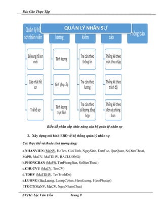 Báo Cáo Thực Tập
Biểu đồ phân cấp chức năng của hệ quản lý nhân sự
2. Xây dựng mô hình ERD về hệ thống quản lý nhân sự
Các thực thể và thuộc tính tương ứng:
a.NHANVIEN (MaNV, HoTen, GioiTinh, NgaySinh, DanToc, QueQuan, SoDienThoai,
MaPB, MaCV, MaTDHV, BACLUONG)
b.PHONGBAN (MaPB, TenPhongBan, SoDienThoai)
c.CHUCVU (MaCV, TenCV)
d.TDHV (MaTDHV, TenTrinhDo)
e.LUONG (BacLuong, LuongCoban, HesoLuong, HesoPhucap)
f.TGCT(MaNV, MaCV, NgayNhamChuc)
SVTH: Lộc Văn Tiến Trang 9
QU N LÝ NHÂN SẢ ỰQU N LÝ NHÂN SẢ Ự
 