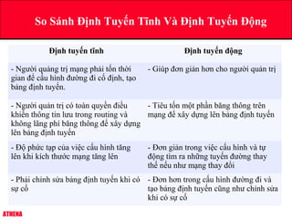 ATHENA
So Sánh Định Tuyến Tĩnh Và Định Tuyến Động
Định tuyến tĩnh Định tuyến động
- Người quảng trị mạng phải tốn thời
gian để cấu hình đường đi cố định, tạo
bảng định tuyến.
- Giúp đơn giản hơn cho người quản trị
- Người quản trị có toàn quyền điều
khiển thông tin lưu trong routing và
không lãng phí băng thông để xây dựng
lên bảng định tuyến
- Tiêu tốn một phần băng thông trên
mạng để xây dựng lên bảng định tuyến
- Độ phức tạp của việc cấu hình tăng
lên khi kích thước mạng tăng lên
- Đơn giản trong việc cấu hình và tự
động tìm ra những tuyến đường thay
thế nếu như mạng thay đổi
- Phải chỉnh sửa bảng định tuyến khi có
sự cố
- Đơn hơn trong cấu hình đường đi và
tạo bảng định tuyến cũng như chỉnh sửa
khi có sự cố
 