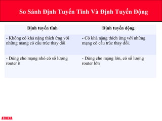 ATHENA
So Sánh Định Tuyến Tĩnh Và Định Tuyến Động
Định tuyến tĩnh Định tuyến động
- Không có khả năng thích ứng với
những mạng có cấu trúc thay đổi
- Có khả năng thích ứng với những
mạng có cấu trúc thay đổi.
- Dùng cho mạng nhỏ có số lượng
router ít
- Dùng cho mạng lớn, có số lượng
router lớn
 