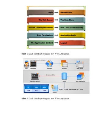 Hình 6: Cách thức hoạt động của một Web Application
Hình 7: Cách thức hoạt động của một Web Application
 