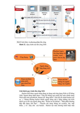 5.2.3 Cách thức và phương pháp tấn công
Hình 22 . Quy trình của tấn công XSS
Giải thích quy trình tấn công XSS
Hacker biết được người dùng đang sử dụng một ứng dụng Web có lỗ hổng
XSS. Người dùng nhận được 1 liên kết thông qua email hay trên chính trang
Web (như trên guestbook, banner dễ dàng thêm 1 liên kết do chính hacker tạo
ra…). Thông thường hacker khiến người dùng chú ý bằng những câu kích
thích sự tò mò của người dùng như “ Kiểm tra tài khoản”, “Một phần thưởng
hấp dẫn đang chờ bạn”… Chuyển nội dung thông tin (cookie, tên, mật
khẩu…) về máy chủ của hacker. Hacker tạo một chương trình hoặc một
 