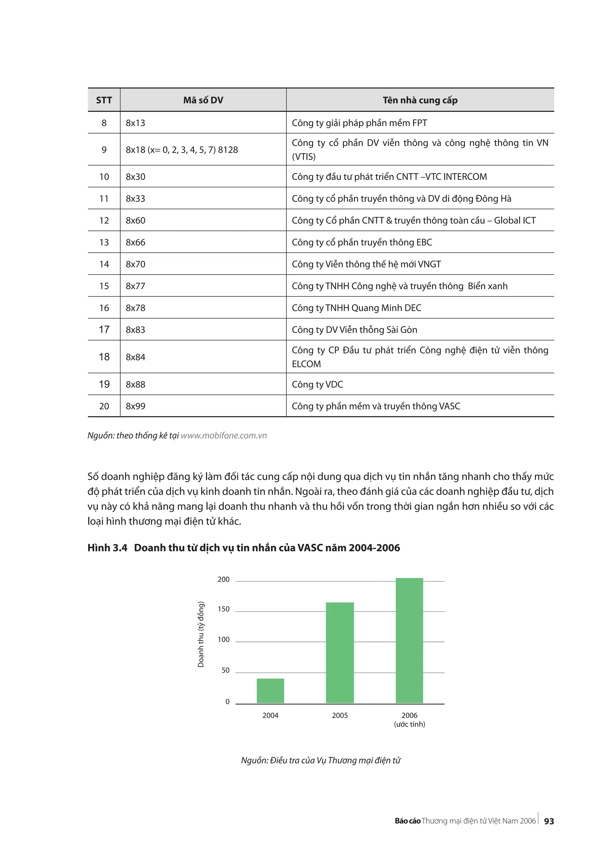 93
STT Mã số DV Tên nhà cung cấp
8 8x13 Công ty giải pháp phần mềm FPT
9 8x18 (x= 0, 2, 3, 4, 5, 7) 8128
Công ty cổ phần DV viễn thông và công nghệ thông tin VN
(VTIS)
10 8x30 Công ty đầu tư phát triển CNTT –VTC INTERCOM
11 8x33 Công ty cổ phần truyền thông và DV di động Đông Hà
12 8x60 Công ty Cổ phần CNTT & truyền thông toàn cầu – Global ICT
13 8x66 Công ty cổ phần truyền thông EBC
14 8x70 Công ty Viễn thông thế hệ mới VNGT
15 8x77 Công ty TNHH Công nghệ và truyền thông Biển xanh
16 8x78 Công ty TNHH Quang Minh DEC
17 8x83 Công ty DV Viễn thỗng Sài Gòn
18 8x84
Công ty CP Đầu tư phát triển Công nghệ điện tử viễn thông
ELCOM
19 8x88 Công ty VDC
20 8x99 Công ty phần mềm và truyền thông VASC
Nguồn: theo thống kê tại www.mobifone.com.vn
Số doanh nghiệp đăng ký làm đối tác cung cấp nội dung qua dịch vụ tin nhắn tăng nhanh cho thấy mức
độ phát triển của dịch vụ kinh doanh tin nhắn. Ngoài ra, theo đánh giá của các doanh nghiệp đầu tư, dịch
vụ này có khả năng mang lại doanh thu nhanh và thu hồi vốn trong thời gian ngắn hơn nhiều so với các
loại hình thương mại điện tử khác.
Hình 3.4 Doanh thu từ dịch vụ tin nhắn của VASC năm 2004-2006
Nguồn: Điều tra của Vụ Thương mại điện tử
Doanhthu(tỷđồng)
2004 2005 2006
(ước tính)
 