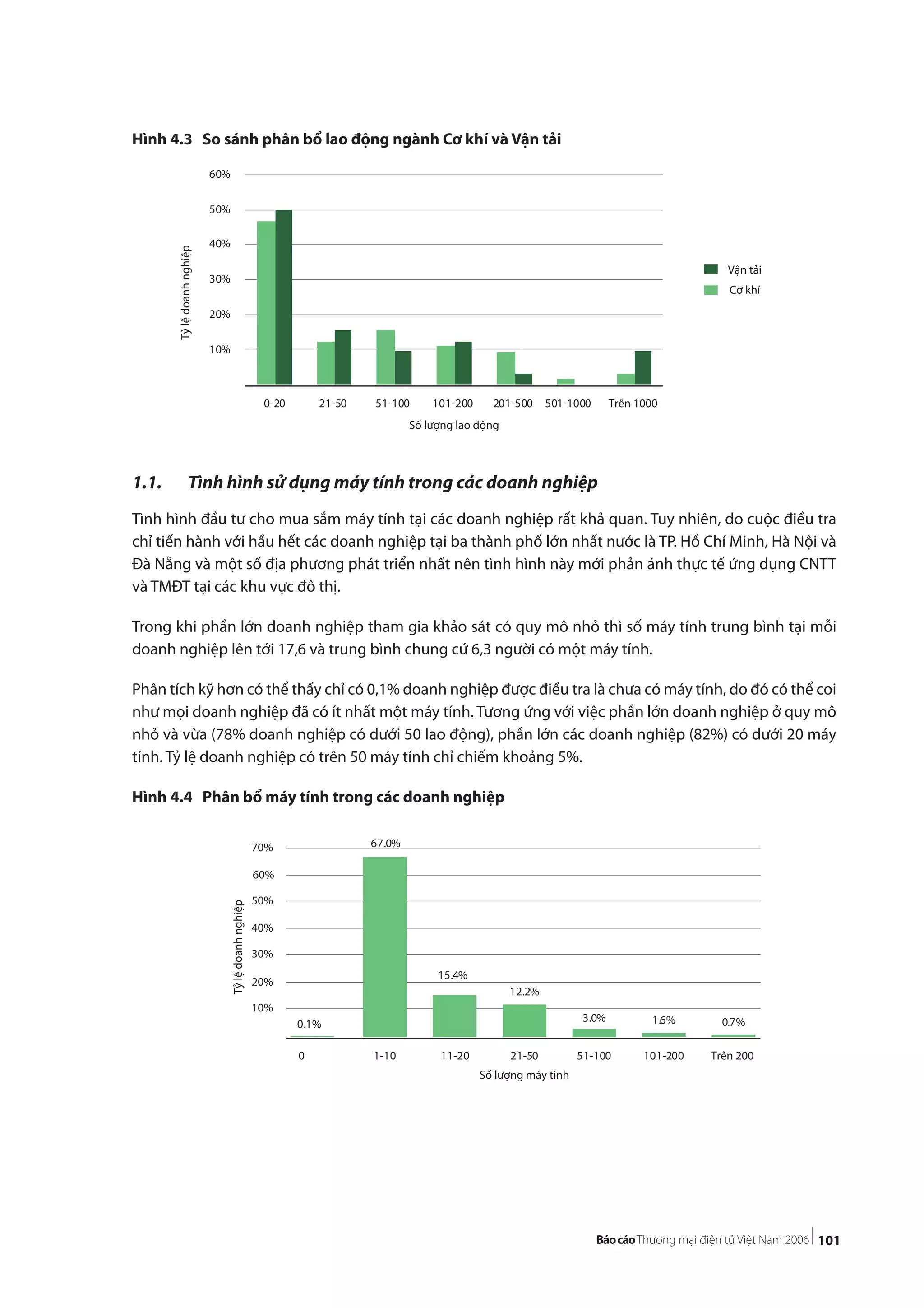 101
Hình 4.3 So sánh phân bổ lao động ngành Cơ khí và Vận tải
1.1. Tình hình sử dụng máy tính trong các doanh nghiệp
Tình hình đầu tư cho mua sắm máy tính tại các doanh nghiệp rất khả quan. Tuy nhiên, do cuộc điều tra
chỉ tiến hành với hầu hết các doanh nghiệp tại ba thành phố lớn nhất nước là TP. Hồ Chí Minh, Hà Nội và
Đà Nẵng và một số địa phương phát triển nhất nên tình hình này mới phản ánh thực tế ứng dụng CNTT
và TMĐT tại các khu vực đô thị.
Trong khi phần lớn doanh nghiệp tham gia khảo sát có quy mô nhỏ thì số máy tính trung bình tại mỗi
doanh nghiệp lên tới 17,6 và trung bình chung cứ 6,3 người có một máy tính.
Phân tích kỹ hơn có thể thấy chỉ có 0,1% doanh nghiệp được điều tra là chưa có máy tính, do đó có thể coi
như mọi doanh nghiệp đã có ít nhất một máy tính. Tương ứng với việc phần lớn doanh nghiệp ở quy mô
nhỏ và vừa (78% doanh nghiệp có dưới 50 lao động), phần lớn các doanh nghiệp (82%) có dưới 20 máy
tính. Tỷ lệ doanh nghiệp có trên 50 máy tính chỉ chiếm khoảng 5%.
Hình 4.4 Phân bổ máy tính trong các doanh nghiệp
0.1%
67.0%
15.4%
12.2%
3.0% 1.6% 0.7%
Số lượng máy tính
0
10%
20%
30%
40%
50%
60%
70%
1-10 11-20 21-50 51-100 101-200 Trên 200
Tỷlệdoanhnghiệp
10%
20%
30%
40%
50%
60%
0-20 21-50 51-100 101-200 201-500 501-1000 Trên 1000
Số lượng lao động
Tỷlệdoanhnghiệp
Vận tải
Cơ khí
 