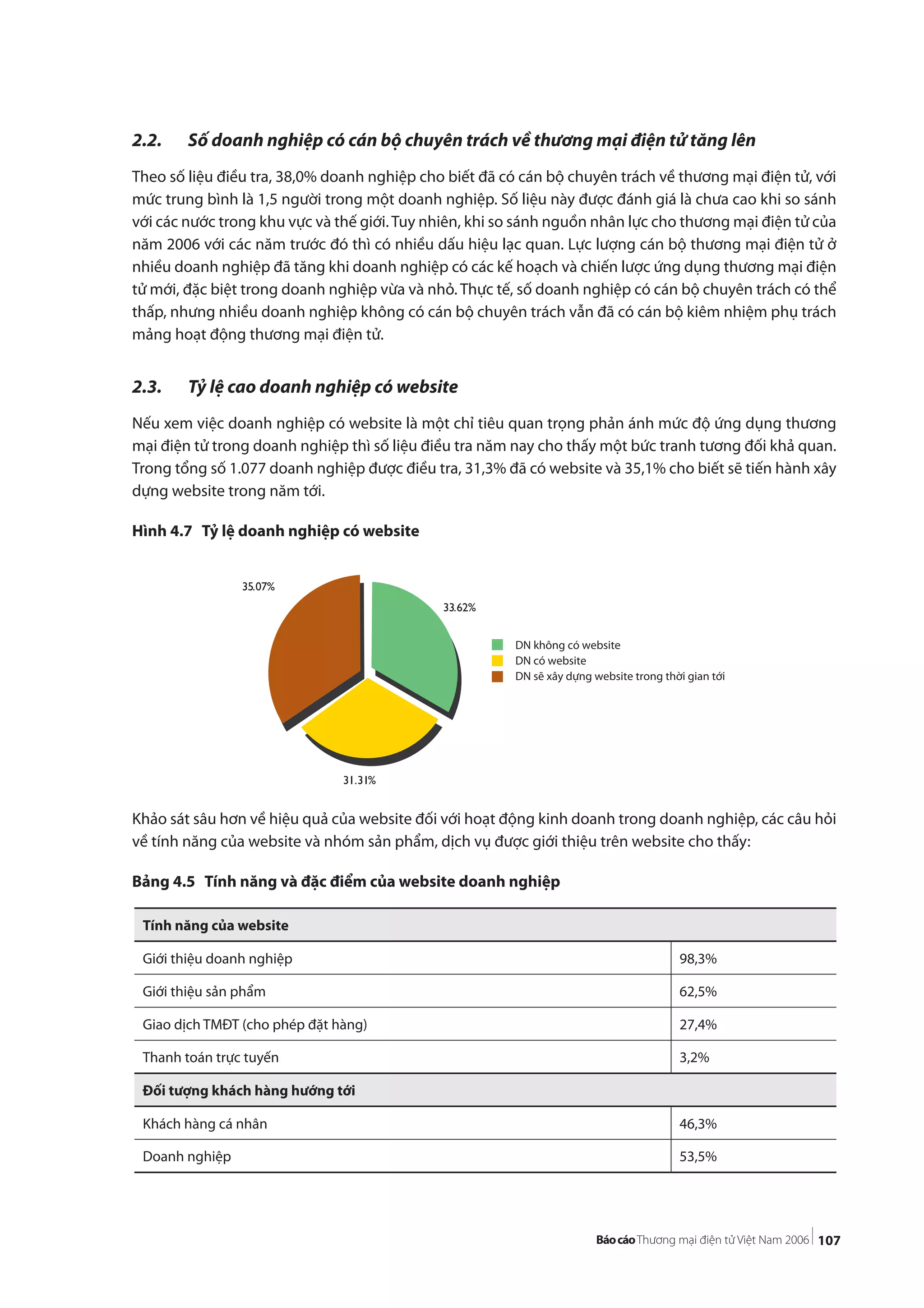 107
2.2. Số doanh nghiệp có cán bộ chuyên trách về thương mại điện tử tăng lên
Theo số liệu điều tra, 38,0% doanh nghiệp cho biết đã có cán bộ chuyên trách về thương mại điện tử, với
mức trung bình là 1,5 người trong một doanh nghiệp. Số liệu này được đánh giá là chưa cao khi so sánh
với các nước trong khu vực và thế giới.Tuy nhiên, khi so sánh nguồn nhân lực cho thương mại điện tử của
năm 2006 với các năm trước đó thì có nhiều dấu hiệu lạc quan. Lực lượng cán bộ thương mại điện tử ở
nhiều doanh nghiệp đã tăng khi doanh nghiệp có các kế hoạch và chiến lược ứng dụng thương mại điện
tử mới, đặc biệt trong doanh nghiệp vừa và nhỏ. Thực tế, số doanh nghiệp có cán bộ chuyên trách có thể
thấp, nhưng nhiều doanh nghiệp không có cán bộ chuyên trách vẫn đã có cán bộ kiêm nhiệm phụ trách
mảng hoạt động thương mại điện tử.
2.3. Tỷ lệ cao doanh nghiệp có website
Nếu xem việc doanh nghiệp có website là một chỉ tiêu quan trọng phản ánh mức độ ứng dụng thương
mại điện tử trong doanh nghiệp thì số liệu điều tra năm nay cho thấy một bức tranh tương đối khả quan.
Trong tổng số 1.077 doanh nghiệp được điều tra, 31,3% đã có website và 35,1% cho biết sẽ tiến hành xây
dựng website trong năm tới.
Hình 4.7 Tỷ lệ doanh nghiệp có website
Khảo sát sâu hơn về hiệu quả của website đối với hoạt động kinh doanh trong doanh nghiệp, các câu hỏi
về tính năng của website và nhóm sản phẩm, dịch vụ được giới thiệu trên website cho thấy:
Bảng 4.5 Tính năng và đặc điểm của website doanh nghiệp
Tính năng của website
Giới thiệu doanh nghiệp 98,3%
Giới thiệu sản phẩm 62,5%
Giao dịch TMĐT (cho phép đặt hàng) 27,4%
Thanh toán trực tuyến 3,2%
Đối tượng khách hàng hướng tới
Khách hàng cá nhân 46,3%
Doanh nghiệp 53,5%
33.62%
31.31%
35.07%
DN không có website
DN có website
DN sẽ xây dựng website trong thời gian tới
 