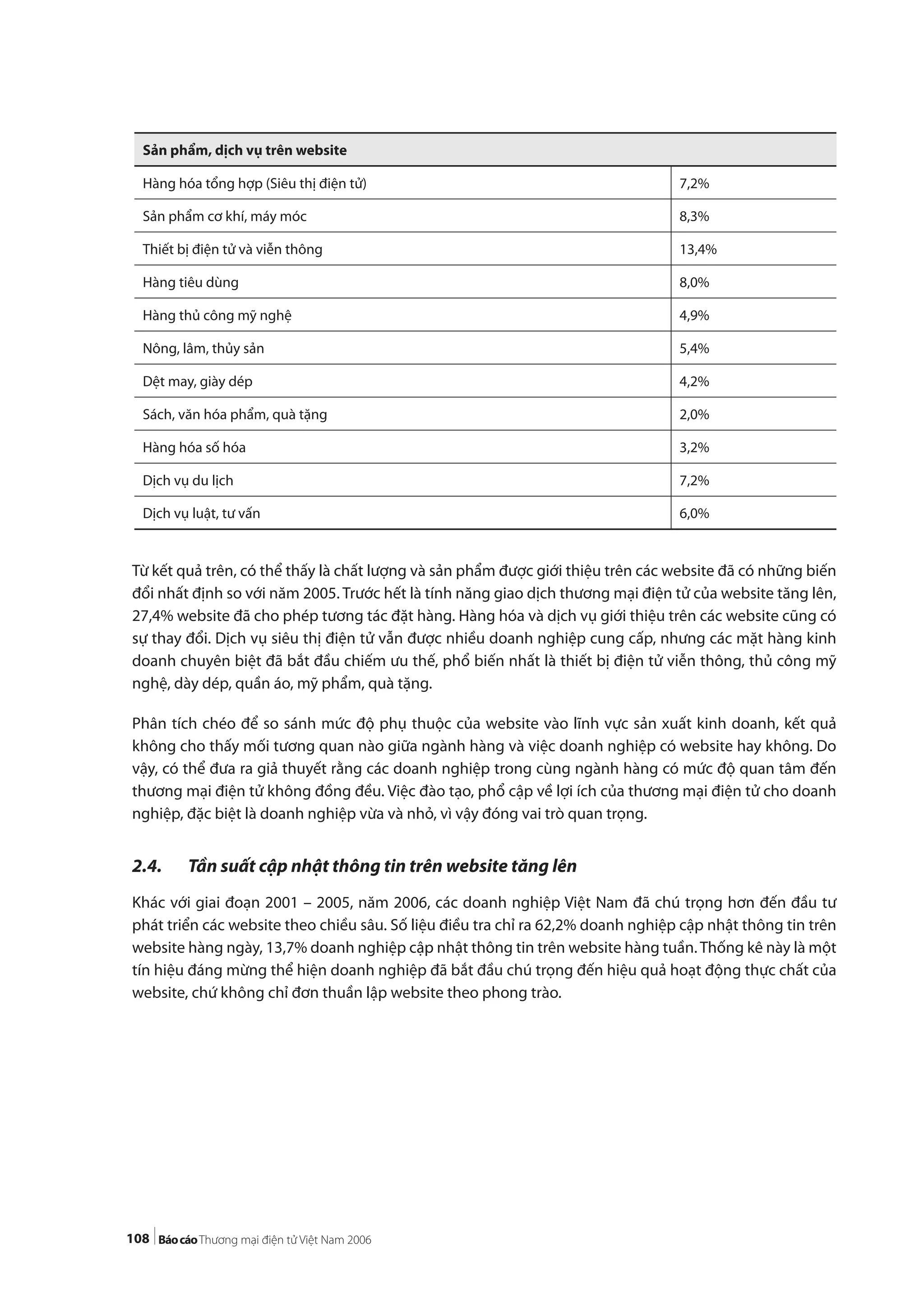 108
Sản phẩm, dịch vụ trên website
Hàng hóa tổng hợp (Siêu thị điện tử) 7,2%
Sản phẩm cơ khí, máy móc 8,3%
Thiết bị điện tử và viễn thông 13,4%
Hàng tiêu dùng 8,0%
Hàng thủ công mỹ nghệ 4,9%
Nông, lâm, thủy sản 5,4%
Dệt may, giày dép 4,2%
Sách, văn hóa phẩm, quà tặng 2,0%
Hàng hóa số hóa 3,2%
Dịch vụ du lịch 7,2%
Dịch vụ luật, tư vấn 6,0%
Từ kết quả trên, có thể thấy là chất lượng và sản phẩm được giới thiệu trên các website đã có những biến
đổi nhất định so với năm 2005. Trước hết là tính năng giao dịch thương mại điện tử của website tăng lên,
27,4% website đã cho phép tương tác đặt hàng. Hàng hóa và dịch vụ giới thiệu trên các website cũng có
sự thay đổi. Dịch vụ siêu thị điện tử vẫn được nhiều doanh nghiệp cung cấp, nhưng các mặt hàng kinh
doanh chuyên biệt đã bắt đầu chiếm ưu thế, phổ biến nhất là thiết bị điện tử viễn thông, thủ công mỹ
nghệ, dày dép, quần áo, mỹ phẩm, quà tặng.
Phân tích chéo để so sánh mức độ phụ thuộc của website vào lĩnh vực sản xuất kinh doanh, kết quả
không cho thấy mối tương quan nào giữa ngành hàng và việc doanh nghiệp có website hay không. Do
vậy, có thể đưa ra giả thuyết rằng các doanh nghiệp trong cùng ngành hàng có mức độ quan tâm đến
thương mại điện tử không đồng đều. Việc đào tạo, phổ cập về lợi ích của thương mại điện tử cho doanh
nghiệp, đặc biệt là doanh nghiệp vừa và nhỏ, vì vậy đóng vai trò quan trọng.
2.4. Tần suất cập nhật thông tin trên website tăng lên
Khác với giai đoạn 2001 – 2005, năm 2006, các doanh nghiệp Việt Nam đã chú trọng hơn đến đầu tư
phát triển các website theo chiều sâu. Số liệu điều tra chỉ ra 62,2% doanh nghiệp cập nhật thông tin trên
website hàng ngày, 13,7% doanh nghiệp cập nhật thông tin trên website hàng tuần. Thống kê này là một
tín hiệu đáng mừng thể hiện doanh nghiệp đã bắt đầu chú trọng đến hiệu quả hoạt động thực chất của
website, chứ không chỉ đơn thuần lập website theo phong trào.
 
