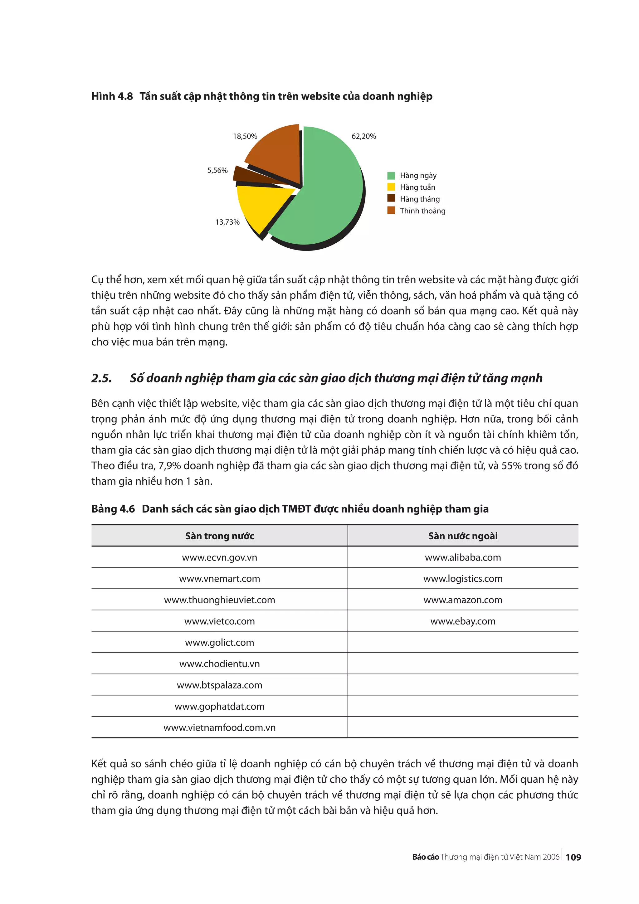 109
Hình 4.8 Tần suất cập nhật thông tin trên website của doanh nghiệp
Cụ thể hơn, xem xét mối quan hệ giữa tần suất cập nhật thông tin trên website và các mặt hàng được giới
thiệu trên những website đó cho thấy sản phẩm điện tử, viễn thông, sách, văn hoá phẩm và quà tặng có
tần suất cập nhật cao nhất. Đây cũng là những mặt hàng có doanh số bán qua mạng cao. Kết quả này
phù hợp với tình hình chung trên thế giới: sản phẩm có độ tiêu chuẩn hóa càng cao sẽ càng thích hợp
cho việc mua bán trên mạng.
2.5. Số doanh nghiệp tham gia các sàn giao dịch thương mại điện tử tăng mạnh
Bên cạnh việc thiết lập website, việc tham gia các sàn giao dịch thương mại điện tử là một tiêu chí quan
trọng phản ánh mức độ ứng dụng thương mại điện tử trong doanh nghiệp. Hơn nữa, trong bối cảnh
nguồn nhân lực triển khai thương mại điện tử của doanh nghiệp còn ít và nguồn tài chính khiêm tốn,
tham gia các sàn giao dịch thương mại điện tử là một giải pháp mang tính chiến lược và có hiệu quả cao.
Theo điều tra, 7,9% doanh nghiệp đã tham gia các sàn giao dịch thương mại điện tử, và 55% trong số đó
tham gia nhiều hơn 1 sàn.
Bảng 4.6 Danh sách các sàn giao dịch TMĐT được nhiều doanh nghiệp tham gia
Kết quả so sánh chéo giữa tỉ lệ doanh nghiệp có cán bộ chuyên trách về thương mại điện tử và doanh
nghiệp tham gia sàn giao dịch thương mại điện tử cho thấy có một sự tương quan lớn. Mối quan hệ này
chỉ rõ rằng, doanh nghiệp có cán bộ chuyên trách về thương mại điện tử sẽ lựa chọn các phương thức
tham gia ứng dụng thương mại điện tử một cách bài bản và hiệu quả hơn.
18,50%
5,56%
13,73%
62,20%
Hàng ngày
Hàng tuần
Hàng tháng
Thỉnh thoảng
Sàn trong nước Sàn nước ngoài
www.ecvn.gov.vn www.alibaba.com
www.vnemart.com www.logistics.com
www.thuonghieuviet.com www.amazon.com
www.vietco.com www.ebay.com
www.golict.com
www.chodientu.vn
www.btspalaza.com
www.gophatdat.com
www.vietnamfood.com.vn
 