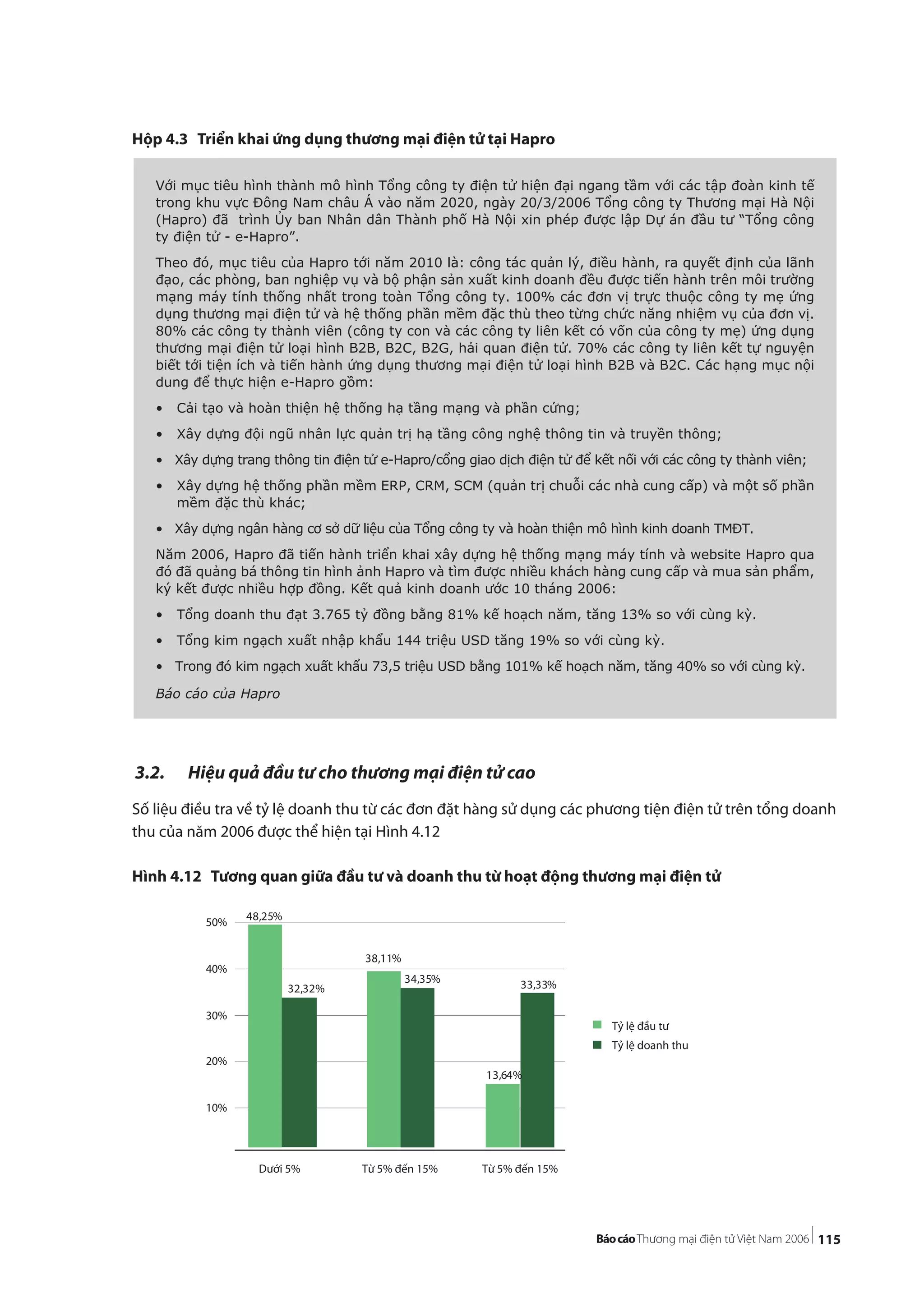 115
Hộp 4.3 Triển khai ứng dụng thương mại điện tử tại Hapro
3.2. Hiệu quả đầu tư cho thương mại điện tử cao
Số liệu điều tra về tỷ lệ doanh thu từ các đơn đặt hàng sử dụng các phương tiện điện tử trên tổng doanh
thu của năm 2006 được thể hiện tại Hình 4.12
Hình 4.12 Tương quan giữa đầu tư và doanh thu từ hoạt động thương mại điện tử
Với mục tiêu hình thành mô hình Tổng công ty điện tử hiện đại ngang tầm với các tập đoàn kinh tế
trong khu vực Đông Nam châu Á vào năm 2020, ngày 20/3/2006 Tổng công ty Thương mại Hà Nội
(Hapro) đã trình Ủy ban Nhân dân Thành phố Hà Nội xin phép được lập Dự án đầu tư “Tổng công
ty điện tử - e-Hapro”.
Theo đó, mục tiêu của Hapro tới năm 2010 là: công tác quản lý, điều hành, ra quyết định của lãnh
đạo, các phòng, ban nghiệp vụ và bộ phận sản xuất kinh doanh đều được tiến hành trên môi trường
mạng máy tính thống nhất trong toàn Tổng công ty. 100% các đơn vị trực thuộc công ty mẹ ứng
dụng thương mại điện tử và hệ thống phần mềm đặc thù theo từng chức năng nhiệm vụ của đơn vị.
80% các công ty thành viên (công ty con và các công ty liên kết có vốn của công ty mẹ) ứng dụng
thương mại điện tử loại hình B2B, B2C, B2G, hải quan điện tử. 70% các công ty liên kết tự nguyện
biết tới tiện ích và tiến hành ứng dụng thương mại điện tử loại hình B2B và B2C. Các hạng mục nội
dung để thực hiện e-Hapro gồm:
• Cải tạo và hoàn thiện hệ thống hạ tầng mạng và phần cứng;
• Xây dựng đội ngũ nhân lực quản trị hạ tầng công nghệ thông tin và truyền thông;
• Xây dựng trang thông tin điện tử e-Hapro/cổng giao dịch điện tử để kết nối với các công ty thành viên;
• Xây dựng hệ thống phần mềm ERP, CRM, SCM (quản trị chuỗi các nhà cung cấp) và một số phần
mềm đặc thù khác;
• Xây dựng ngân hàng cơ sở dữ liệu của Tổng công ty và hoàn thiện mô hình kinh doanh TMĐT.
Năm 2006, Hapro đã tiến hành triển khai xây dựng hệ thống mạng máy tính và website Hapro qua
đó đã quảng bá thông tin hình ảnh Hapro và tìm được nhiều khách hàng cung cấp và mua sản phẩm,
ký kết được nhiều hợp đồng. Kết quả kinh doanh ước 10 tháng 2006:
• Tổng doanh thu đạt 3.765 tỷ đồng bằng 81% kế hoạch năm, tăng 13% so với cùng kỳ.
• Tổng kim ngạch xuất nhập khẩu 144 triệu USD tăng 19% so với cùng kỳ.
• Trong đó kim ngạch xuất khẩu 73,5 triệu USD bằng 101% kế hoạch năm, tăng 40% so với cùng kỳ.
Báo cáo của Hapro
48,25%
32,32%
38,11%
34,35%
13,64%
33,33%
10%
20%
30%
40%
50%
Dưới 5% Từ 5% đến 15% Từ 5% đến 15%
Tỷ lệ đầu tư
Tỷ lệ doanh thu
 