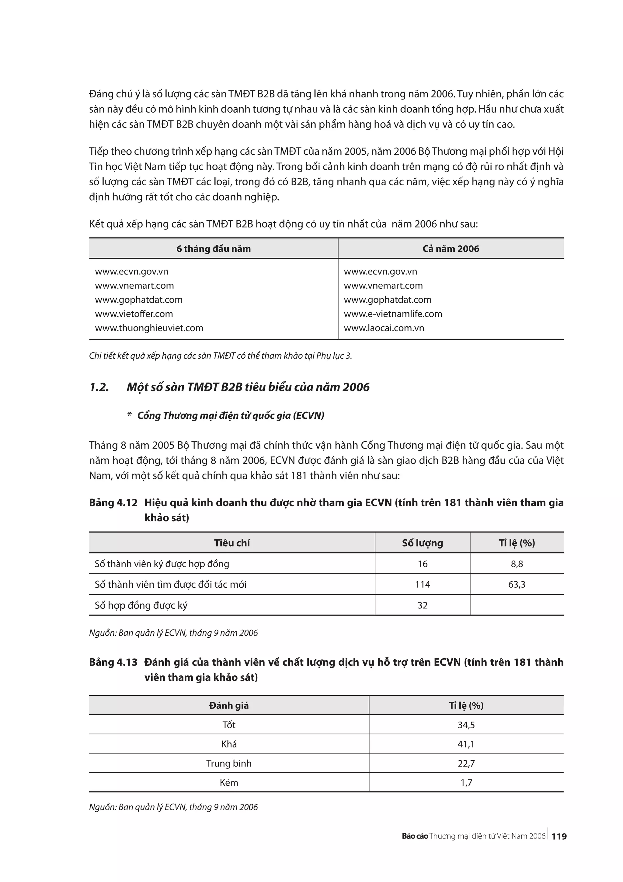 119
Đáng chú ý là số lượng các sànTMĐT B2B đã tăng lên khá nhanh trong năm 2006.Tuy nhiên, phần lớn các
sàn này đều có mô hình kinh doanh tương tự nhau và là các sàn kinh doanh tổng hợp. Hầu như chưa xuất
hiện các sàn TMĐT B2B chuyên doanh một vài sản phẩm hàng hoá và dịch vụ và có uy tín cao.
Tiếp theo chương trình xếp hạng các sànTMĐT của năm 2005, năm 2006 BộThương mại phối hợp với Hội
Tin học Việt Nam tiếp tục hoạt động này. Trong bối cảnh kinh doanh trên mạng có độ rủi ro nhất định và
số lượng các sàn TMĐT các loại, trong đó có B2B, tăng nhanh qua các năm, việc xếp hạng này có ý nghĩa
định hướng rất tốt cho các doanh nghiệp.
Kết quả xếp hạng các sàn TMĐT B2B hoạt động có uy tín nhất của năm 2006 như sau:
Chi tiết kết quả xếp hạng các sàn TMĐT có thể tham khảo tại Phụ lục 3.
1.2. Một số sàn TMĐT B2B tiêu biểu của năm 2006
* Cổng Thương mại điện tử quốc gia (ECVN)
Tháng 8 năm 2005 Bộ Thương mại đã chính thức vận hành Cổng Thương mại điện tử quốc gia. Sau một
năm hoạt động, tới tháng 8 năm 2006, ECVN được đánh giá là sàn giao dịch B2B hàng đầu của của Việt
Nam, với một số kết quả chính qua khảo sát 181 thành viên như sau:
Bảng 4.12 Hiệu quả kinh doanh thu được nhờ tham gia ECVN (tính trên 181 thành viên tham gia
khảo sát)
Nguồn: Ban quản lý ECVN, tháng 9 năm 2006
Bảng 4.13 Đánh giá của thành viên về chất lượng dịch vụ hỗ trợ trên ECVN (tính trên 181 thành
viên tham gia khảo sát)
Nguồn: Ban quản lý ECVN, tháng 9 năm 2006
6 tháng đầu năm Cả năm 2006
www.ecvn.gov.vn
www.vnemart.com
www.gophatdat.com
www.vietoffer.com
www.thuonghieuviet.com
www.ecvn.gov.vn
www.vnemart.com
www.gophatdat.com
www.e-vietnamlife.com
www.laocai.com.vn
Tiêu chí Số lượng Tỉ lệ (%)
Số thành viên ký được hợp đồng 16 8,8
Số thành viên tìm được đối tác mới 114 63,3
Số hợp đồng được ký 32
Đánh giá Tỉ lệ (%)
Tốt 34,5
Khá 41,1
Trung bình 22,7
Kém 1,7
 