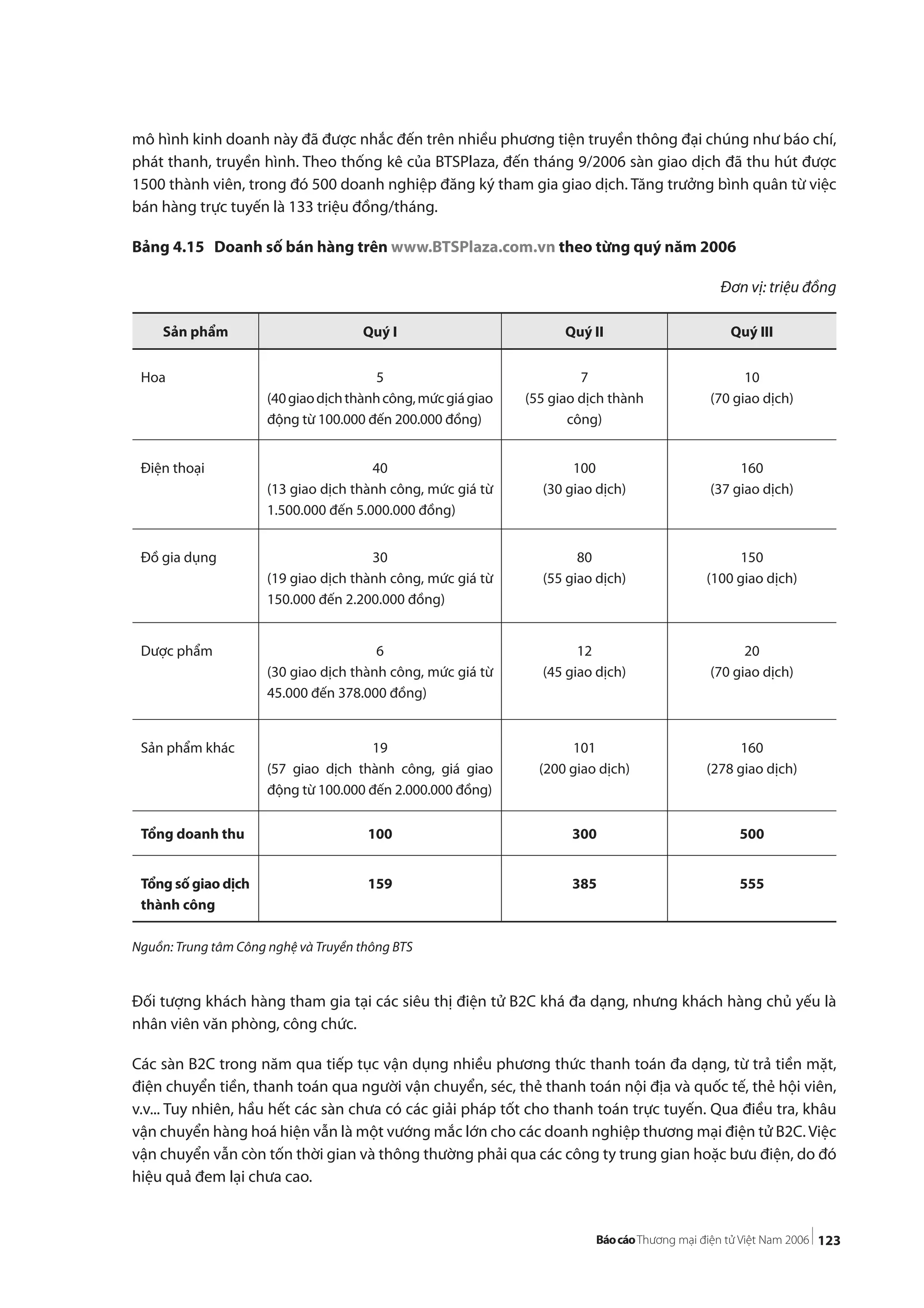 123
mô hình kinh doanh này đã được nhắc đến trên nhiều phương tiện truyền thông đại chúng như báo chí,
phát thanh, truyền hình. Theo thống kê của BTSPlaza, đến tháng 9/2006 sàn giao dịch đã thu hút được
1500 thành viên, trong đó 500 doanh nghiệp đăng ký tham gia giao dịch. Tăng trưởng bình quân từ việc
bán hàng trực tuyến là 133 triệu đồng/tháng.
Bảng 4.15 Doanh số bán hàng trên www.BTSPlaza.com.vn theo từng quý năm 2006
Đơn vị: triệu đồng
Nguồn: Trung tâm Công nghệ và Truyền thông BTS
Đối tượng khách hàng tham gia tại các siêu thị điện tử B2C khá đa dạng, nhưng khách hàng chủ yếu là
nhân viên văn phòng, công chức.
Các sàn B2C trong năm qua tiếp tục vận dụng nhiều phương thức thanh toán đa dạng, từ trả tiền mặt,
điện chuyển tiền, thanh toán qua người vận chuyển, séc, thẻ thanh toán nội địa và quốc tế, thẻ hội viên,
v.v... Tuy nhiên, hầu hết các sàn chưa có các giải pháp tốt cho thanh toán trực tuyến. Qua điều tra, khâu
vận chuyển hàng hoá hiện vẫn là một vướng mắc lớn cho các doanh nghiệp thương mại điện tử B2C. Việc
vận chuyển vẫn còn tốn thời gian và thông thường phải qua các công ty trung gian hoặc bưu điện, do đó
hiệu quả đem lại chưa cao.
Sản phẩm Quý I Quý II Quý III
Hoa 5
(40giaodịchthànhcông,mứcgiágiao
động từ 100.000 đến 200.000 đồng)
7
(55 giao dịch thành
công)
10
(70 giao dịch)
Điện thoại 40
(13 giao dịch thành công, mức giá từ
1.500.000 đến 5.000.000 đồng)
100
(30 giao dịch)
160
(37 giao dịch)
Đồ gia dụng 30
(19 giao dịch thành công, mức giá từ
150.000 đến 2.200.000 đồng)
80
(55 giao dịch)
150
(100 giao dịch)
Dược phẩm 6
(30 giao dịch thành công, mức giá từ
45.000 đến 378.000 đồng)
12
(45 giao dịch)
20
(70 giao dịch)
Sản phẩm khác 19
(57 giao dịch thành công, giá giao
động từ 100.000 đến 2.000.000 đồng)
101
(200 giao dịch)
160
(278 giao dịch)
Tổng doanh thu 100 300 500
Tổng số giao dịch
thành công
159 385 555
 