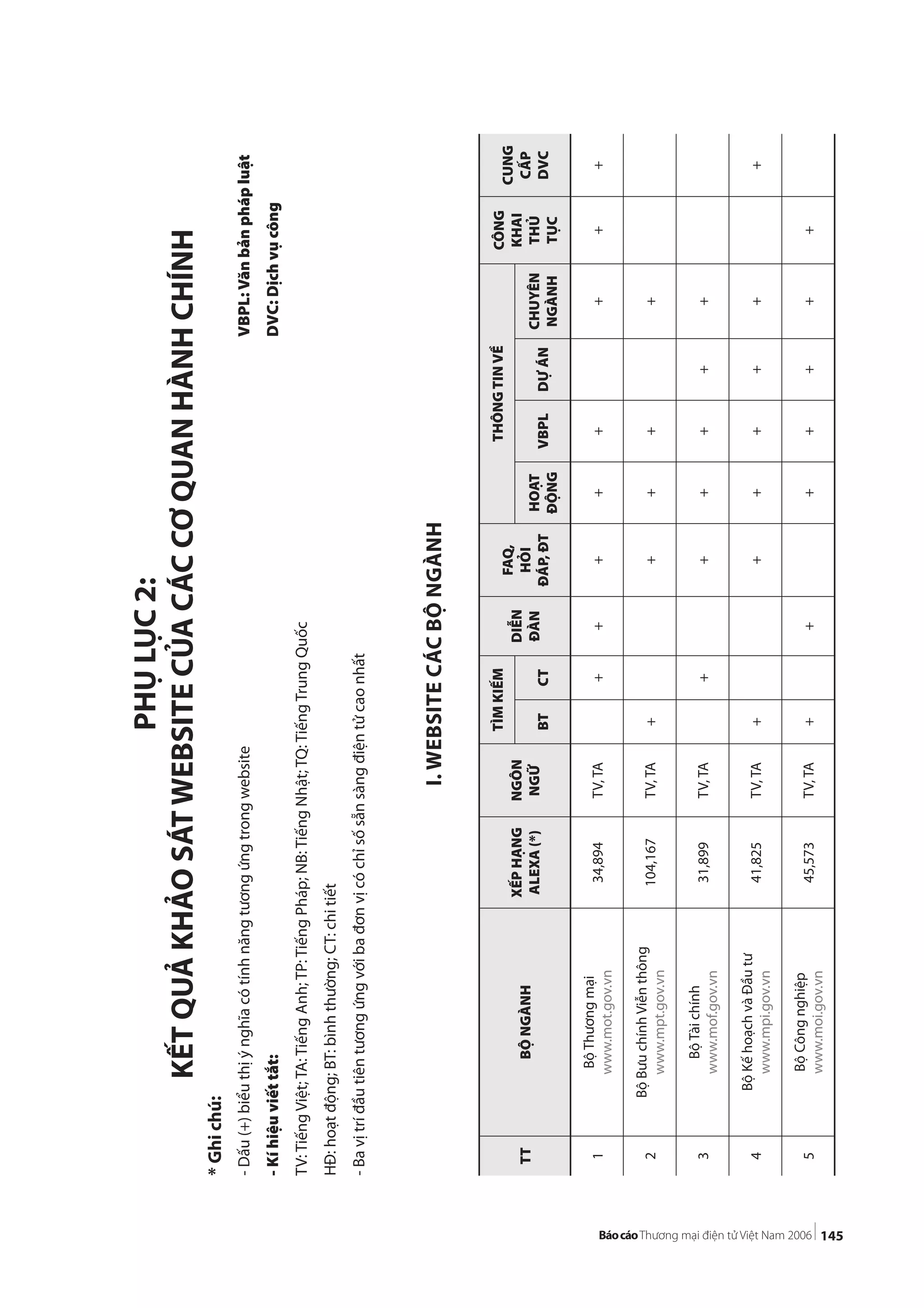 145
TTBỘNGÀNH
XẾPHẠNG
ALEXA(*)
NGÔN
NGỮ
TÌMKIẾM
DIỄN
ĐÀN
FAQ,
HỎI
ĐÁP,ĐT
THÔNGTINVỀCÔNG
KHAI
THỦ
TỤC
CUNG
CẤP
DVCBTCT
HOẠT
ĐỘNG
VBPLDỰÁN
CHUYÊN
NGÀNH
1
BộThươngmại
www.mot.gov.vn
34,894TV,TA++++++++
2
BộBưuchínhViễnthông
www.mpt.gov.vn
104,167TV,TA+++++
3
BộTàichính
www.mof.gov.vn
31,899TV,TA++++++
4
BộKếhoạchvàĐầutư
www.mpi.gov.vn
41,825TV,TA+++++++
5
BộCôngnghiệp
www.moi.gov.vn
45,573TV,TA+++++++
PHỤLỤC2:
KẾTQUẢKHẢOSÁTWEBSITECỦACÁCCƠQUANHÀNHCHÍNH
*Ghichú:
-Dấu(+)biểuthịýnghĩacótínhnăngtươngứngtrongwebsiteVBPL:Vănbảnphápluật
-Kíhiệuviếttắt:DVC:Dịchvụcông
TV:TiếngViệt;TA:TiếngAnh;TP:TiếngPháp;NB:TiếngNhật;TQ:TiếngTrungQuốc
HĐ:hoạtđộng;BT:bìnhthường;CT:chitiết
-Bavịtríđầutiêntươngứngvớibađơnvịcóchỉsốsẵnsàngđiệntửcaonhất
I.WEBSITECÁCBỘNGÀNH
 