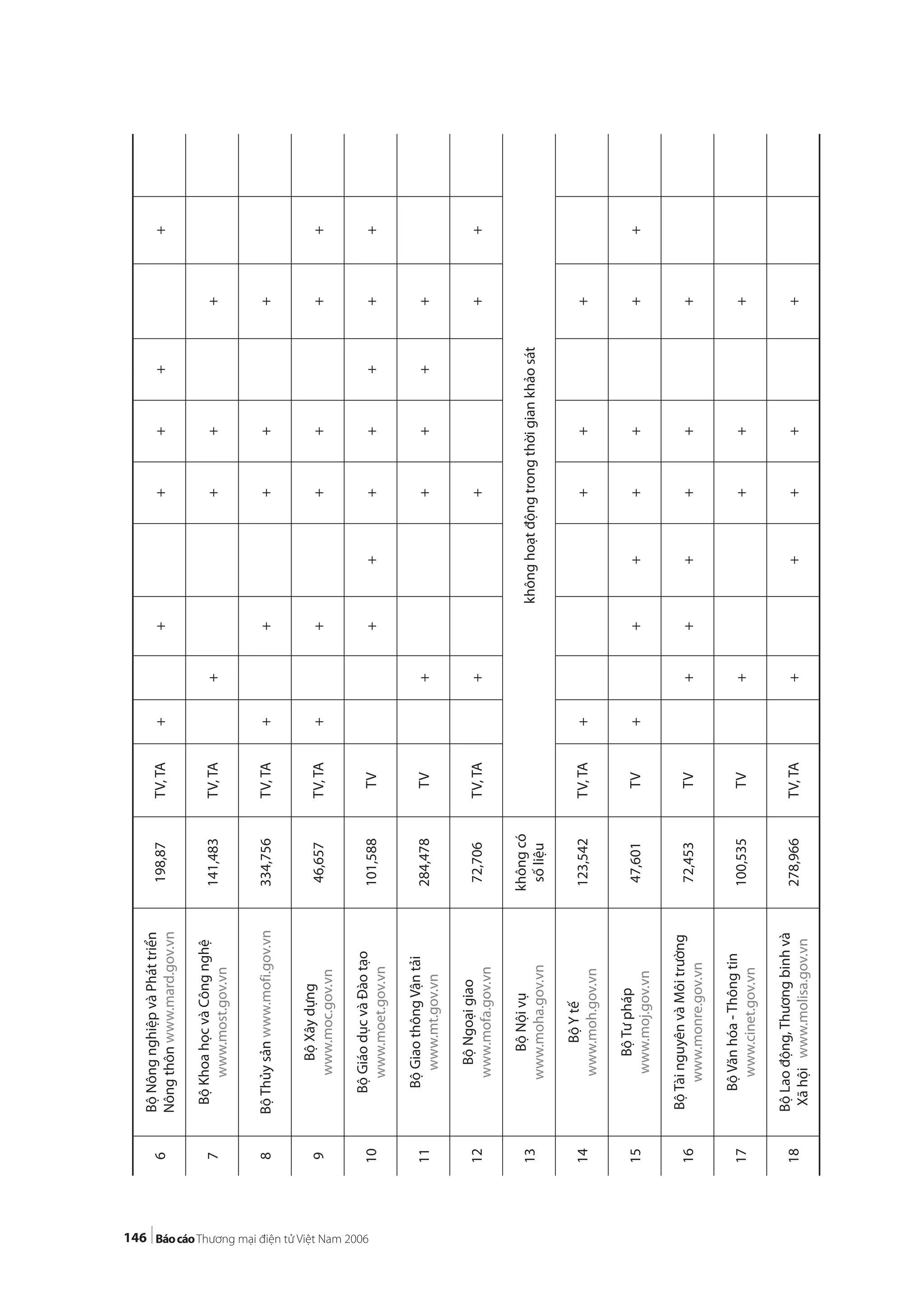 146
6
BộNôngnghiệpvàPháttriển
Nôngthônwww.mard.gov.vn
198,87TV,TA++++++
7
BộKhoahọcvàCôngnghệ
www.most.gov.vn
141,483TV,TA++++
8BộThủysảnwww.mofi.gov.vn334,756TV,TA+++++
9
BộXâydựng
www.moc.gov.vn
46,657TV,TA++++++
10
BộGiáodụcvàĐàotạo
www.moet.gov.vn
101,588TV+++++++
11
BộGiaothôngVậntải
www.mt.gov.vn
284,478TV+++++
12
BộNgoạigiao
www.mofa.gov.vn
72,706TV,TA++++
13
BộNộivụ
www.moha.gov.vn
khôngcó
sốliệu
khônghoạtđộngtrongthờigiankhảosát
14
BộYtế
www.moh.gov.vn
123,542TV,TA++++
15
BộTưpháp
www.moj.gov.vn
47,601TV+++++++
16
BộTàinguyênvàMôitrường
www.monre.gov.vn
72,453TV++++++
17
BộVănhóa-Thôngtin
www.cinet.gov.vn
100,535TV++++
18
BộLaođộng,Thươngbinhvà
Xãhộiwww.molisa.gov.vn
278,966TV,TA+++++
 