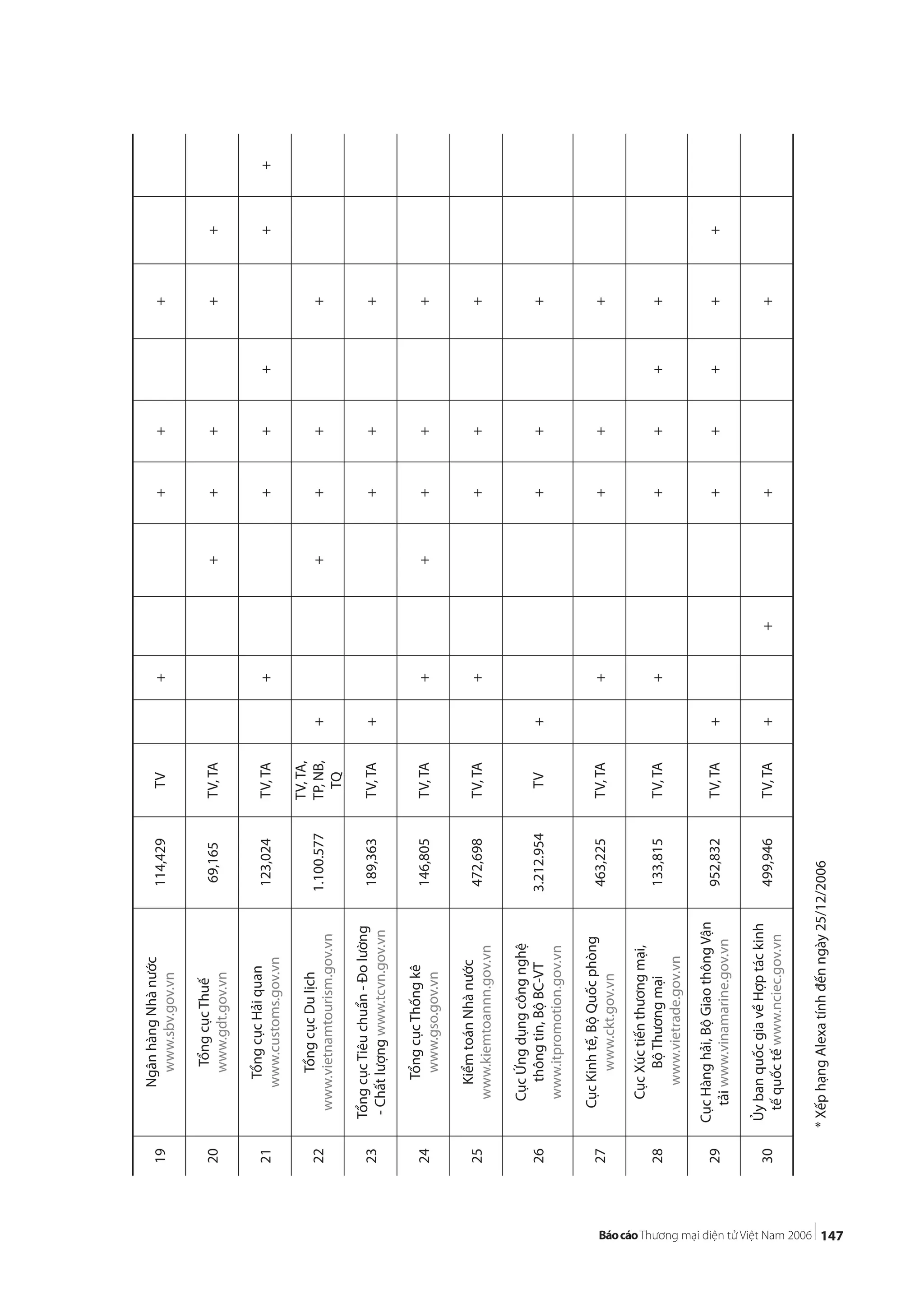 147
19
NgânhàngNhànước
www.sbv.gov.vn
114,429TV++++
20
TổngcụcThuế
www.gdt.gov.vn
69,165TV,TA+++++
21
TổngcụcHảiquan
www.customs.gov.vn
123,024TV,TA++++++
22
TổngcụcDulịch
www.vietnamtourism.gov.vn
1.100.577
TV,TA,
TP,NB,
TQ
+++++
23
TổngcụcTiêuchuẩn-Đolường
-Chấtlượngwww.tcvn.gov.vn
189,363TV,TA++++
24
TổngcụcThốngkê
www.gso.gov.vn
146,805TV,TA+++++
25
KiểmtoánNhànước
www.kiemtoannn.gov.vn
472,698TV,TA++++
26
CụcỨngdụngcôngnghệ
thôngtin,BộBC-VT
www.itpromotion.gov.vn
3.212.954TV++++
27
CụcKinhtế,BộQuốcphòng
www.ckt.gov.vn
463,225TV,TA++++
28
CụcXúctiếnthươngmại,
BộThươngmại
www.vietrade.gov.vn
133,815TV,TA+++++
29
CụcHànghải,BộGiaothôngVận
tảiwww.vinamarine.gov.vn
952,832TV,TA++++++
30
ỦybanquốcgiavềHợptáckinh
tếquốctếwww.nciec.gov.vn
499,946TV,TA++++
*XếphạngAlexatínhđếnngày25/12/2006
 