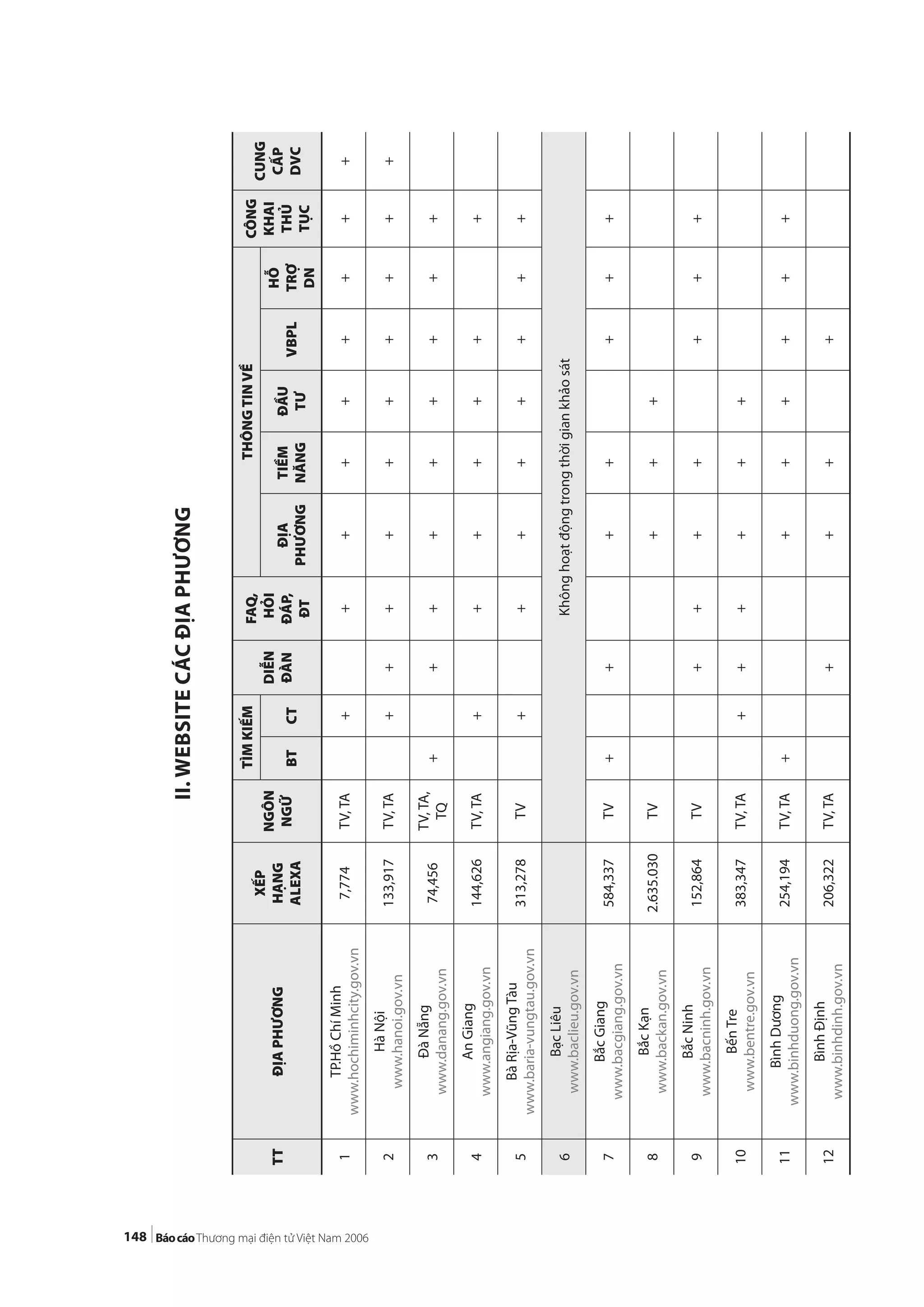 148
II.WEBSITECÁCĐỊAPHƯƠNG
TTĐỊAPHƯƠNG
XẾP
HẠNG
ALEXA
NGÔN
NGỮ
TÌMKIẾM
DIỄN
ĐÀN
FAQ,
HỎI
ĐÁP,
ĐT
THÔNGTINVỀCÔNG
KHAI
THỦ
TỤC
CUNG
CẤP
DVCBTCT
ĐỊA
PHƯƠNG
TIỀM
NĂNG
ĐẦU
TƯ
VBPL
HỖ
TRỢ
DN
1
TP.HồChíMinh
www.hochiminhcity.gov.vn
7,774TV,TA+++++++++
2
HàNội
www.hanoi.gov.vn
133,917TV,TA++++++++++
3
ĐàNẵng
www.danang.gov.vn
74,456
TV,TA,
TQ
+++++++++
4
AnGiang
www.angiang.gov.vn
144,626TV,TA+++++++
5
BàRịa-VũngTàu
www.baria-vungtau.gov.vn
313,278TV++++++++
6
BạcLiêu
www.baclieu.gov.vn
Khônghoạtđộngtrongthờigiankhảosát
7
BắcGiang
www.bacgiang.gov.vn
584,337TV+++++++
8
BắcKạn
www.backan.gov.vn
2.635.030TV+++
9
BắcNinh
www.bacninh.gov.vn
152,864TV+++++++
10
BếnTre
www.bentre.gov.vn
383,347TV,TA++++++
11
BìnhDương
www.binhduong.gov.vn
254,194TV,TA+++++++
12
BìnhĐịnh
www.binhdinh.gov.vn
206,322TV,TA++++
 