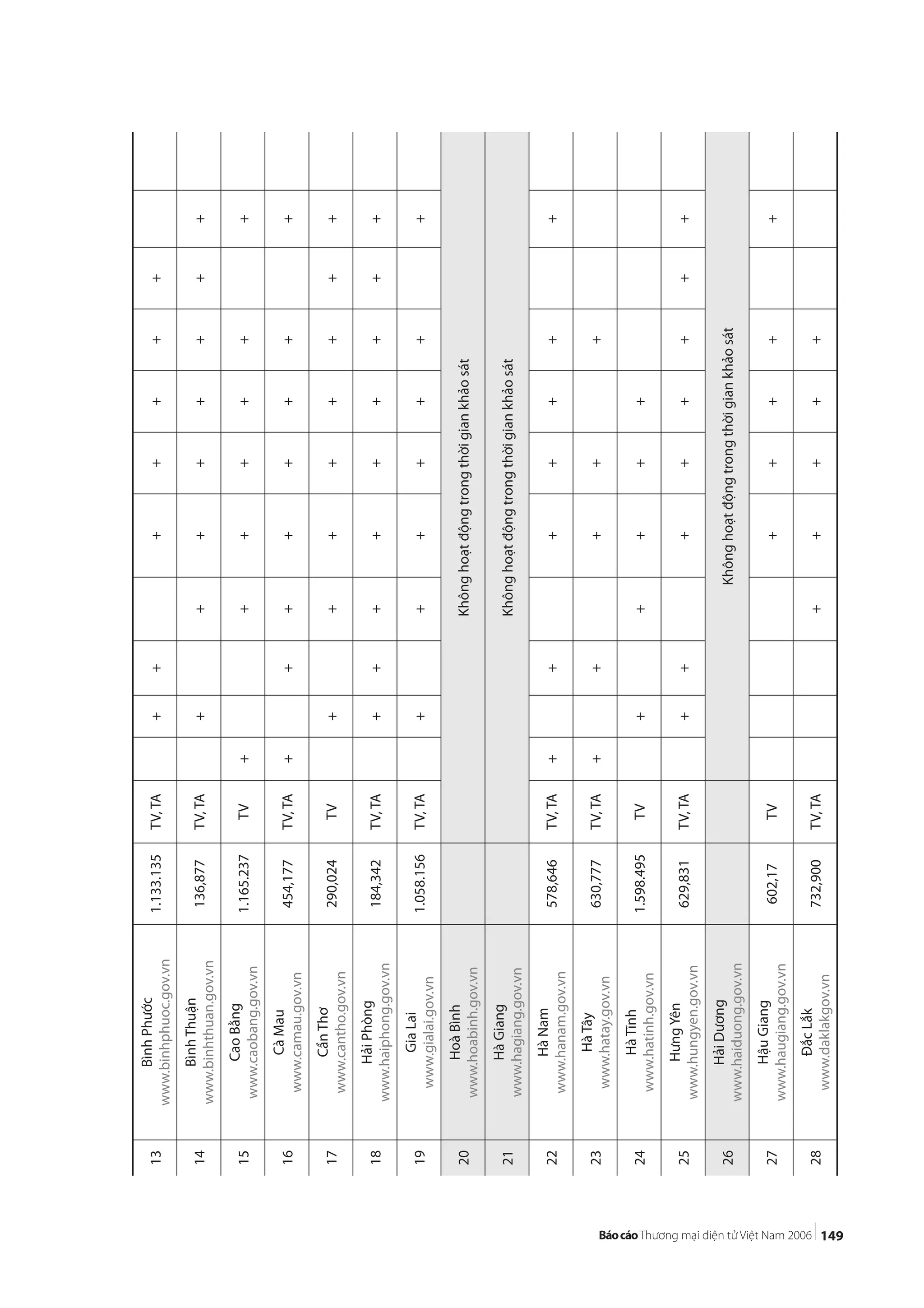 149
13
BìnhPhước
www.binhphuoc.gov.vn
1.133.135TV,TA+++++++
14
BìnhThuận
www.binhthuan.gov.vn
136,877TV,TA++++++++
15
CaoBằng
www.caobang.gov.vn
1.165.237TV+++++++
16
CàMau
www.camau.gov.vn
454,177TV,TA++++++++
17
CầnThơ
www.cantho.gov.vn
290,024TV++++++++
18
HảiPhòng
www.haiphong.gov.vn
184,342TV,TA+++++++++
19
GiaLai
www.gialai.gov.vn
1.058.156TV,TA+++++++
20
HoàBình
www.hoabinh.gov.vn
Khônghoạtđộngtrongthờigiankhảosát
21
HàGiang
www.hagiang.gov.vn
Khônghoạtđộngtrongthờigiankhảosát
22
HàNam
www.hanam.gov.vn
578,646TV,TA+++++++
23
HàTây
www.hatay.gov.vn
630,777TV,TA+++++
24
HàTĩnh
www.hatinh.gov.vn
1.598.495TV+++++
25
HưngYên
www.hungyen.gov.vn
629,831TV,TA++++++++
26
HảiDương
www.haiduong.gov.vn
Khônghoạtđộngtrongthờigiankhảosát
27
HậuGiang
www.haugiang.gov.vn
602,17TV+++++
28
ĐắcLắk
www.daklakgov.vn
732,900TV,TA+++++
 