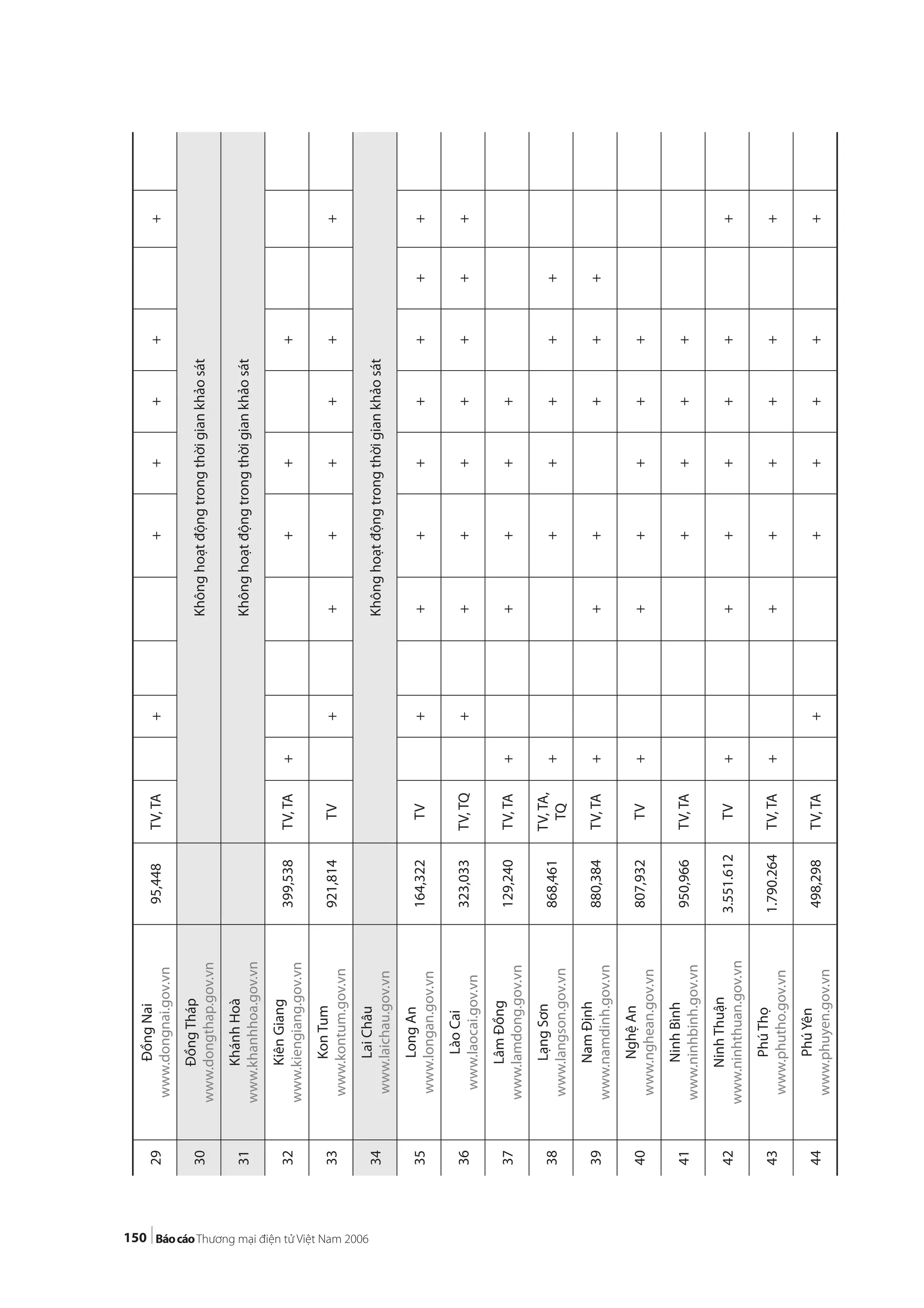 150
29
ĐồngNai
www.dongnai.gov.vn
95,448TV,TA++++++
30
ĐồngTháp
www.dongthap.gov.vn
Khônghoạtđộngtrongthờigiankhảosát
31
KhánhHoà
www.khanhhoa.gov.vn
Khônghoạtđộngtrongthờigiankhảosát
32
KiênGiang
www.kiengiang.gov.vn
399,538TV,TA++++
33
KonTum
www.kontum.gov.vn
921,814TV+++++++
34
LaiChâu
www.laichau.gov.vn
Khônghoạtđộngtrongthờigiankhảosát
35
LongAn
www.longan.gov.vn
164,322TV++++++++
36
LàoCai
www.laocai.gov.vn
323,033TV,TQ++++++++
37
LâmĐồng
www.lamdong.gov.vn
129,240TV,TA+++++
38
LạngSơn
www.langson.gov.vn
868,461
TV,TA,
TQ
++++++
39
NamĐịnh
www.namdinh.gov.vn
880,384TV,TA++++++
40
NghệAn
www.nghean.gov.vn
807,932TV++++++
41
NinhBình
www.ninhbinh.gov.vn
950,966TV,TA++++
42
NinhThuận
www.ninhthuan.gov.vn
3.551.612TV+++++++
43
PhúThọ
www.phutho.gov.vn
1.790.264TV,TA+++++++
44
PhúYên
www.phuyen.gov.vn
498,298TV,TA++++++
 