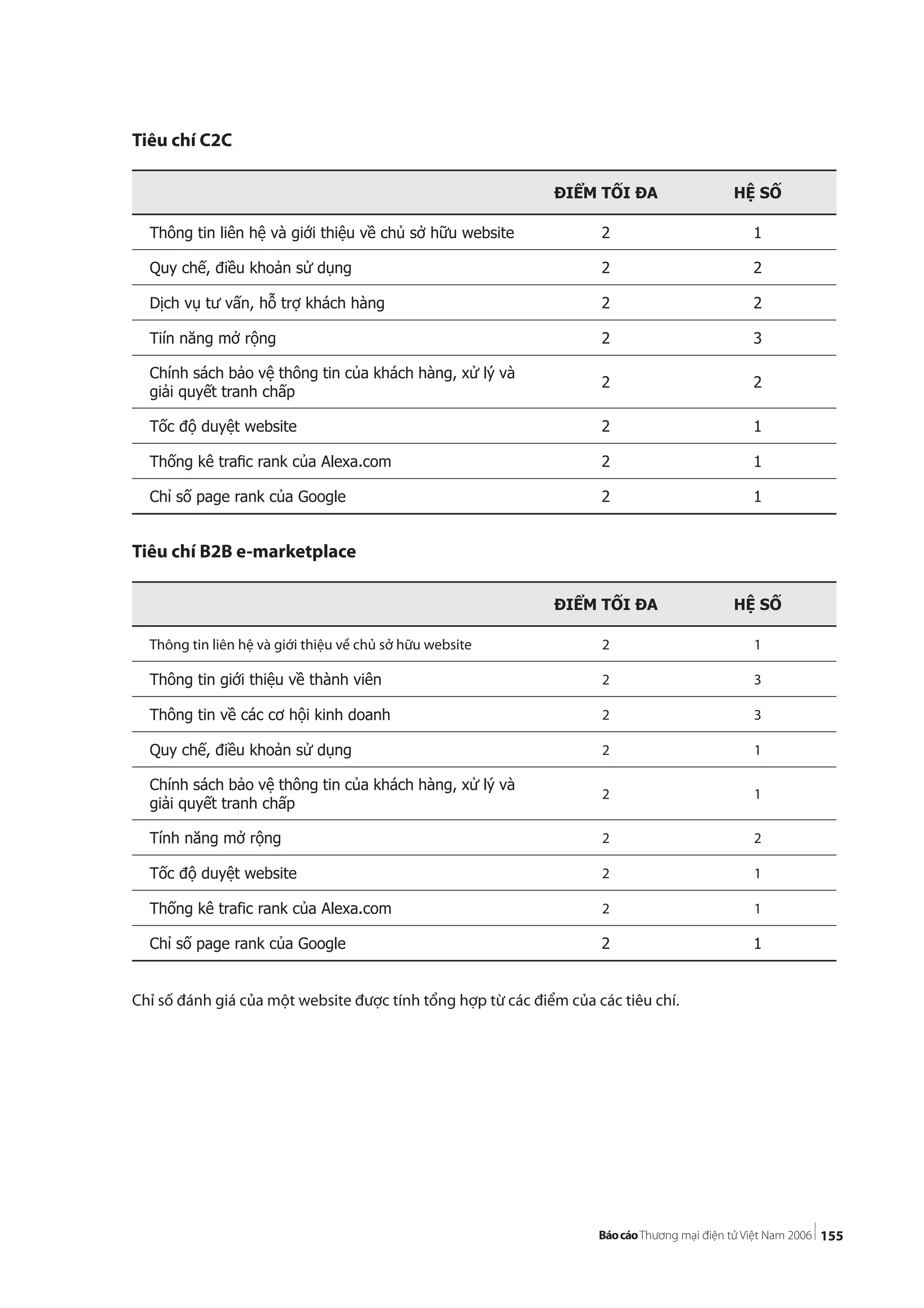 155
Tiêu chí C2C
Tiêu chí B2B e-marketplace
Chỉ số đánh giá của một website được tính tổng hợp từ các điểm của các tiêu chí.
ĐIỂM TỐI ĐA HỆ SỐ
Thông tin liên hệ và giới thiệu về chủ sở hữu website 2 1
Quy chế, điều khoản sử dụng 2 2
Dịch vụ tư vấn, hỗ trợ khách hàng 2 2
Tiín năng mở rộng 2 3
Chính sách bảo vệ thông tin của khách hàng, xử lý và
giải quyết tranh chấp
2 2
Tốc độ duyệt website 2 1
Thống kê traﬁc rank của Alexa.com 2 1
Chỉ số page rank của Google 2 1
ĐIỂM TỐI ĐA HỆ SỐ
Thông tin liên hệ và giới thiệu về chủ sở hữu website 2 1
Thông tin giới thiệu về thành viên 2 3
Thông tin về các cơ hội kinh doanh 2 3
Quy chế, điều khoản sử dụng 2 1
Chính sách bảo vệ thông tin của khách hàng, xử lý và
giải quyết tranh chấp
2 1
Tính năng mở rộng 2 2
Tốc độ duyệt website 2 1
Thống kê trafic rank của Alexa.com 2 1
Chỉ số page rank của Google 2 1
 