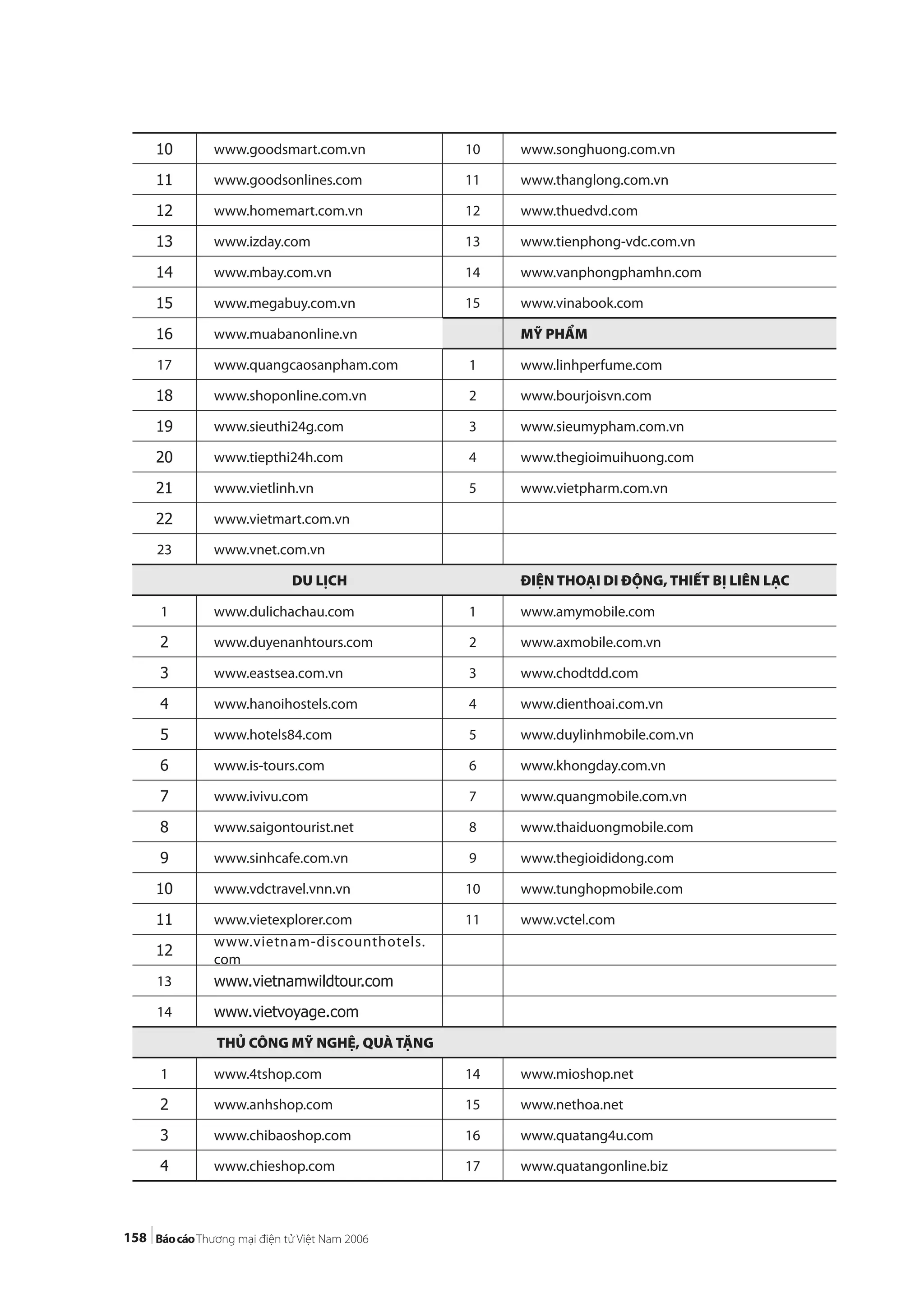 158
10 www.goodsmart.com.vn 10 www.songhuong.com.vn
11 www.goodsonlines.com 11 www.thanglong.com.vn
12 www.homemart.com.vn 12 www.thuedvd.com
13 www.izday.com 13 www.tienphong-vdc.com.vn
14 www.mbay.com.vn 14 www.vanphongphamhn.com
15 www.megabuy.com.vn 15 www.vinabook.com
16 www.muabanonline.vn MỸ PHẨM
17 www.quangcaosanpham.com 1 www.linhperfume.com
18 www.shoponline.com.vn 2 www.bourjoisvn.com
19 www.sieuthi24g.com 3 www.sieumypham.com.vn
20 www.tiepthi24h.com 4 www.thegioimuihuong.com
21 www.vietlinh.vn 5 www.vietpharm.com.vn
22 www.vietmart.com.vn
23 www.vnet.com.vn
DU LỊCH ĐIỆN THOẠI DI ĐỘNG, THIẾT BỊ LIÊN LẠC
1 www.dulichachau.com 1 www.amymobile.com
2 www.duyenanhtours.com 2 www.axmobile.com.vn
3 www.eastsea.com.vn 3 www.chodtdd.com
4 www.hanoihostels.com 4 www.dienthoai.com.vn
5 www.hotels84.com 5 www.duylinhmobile.com.vn
6 www.is-tours.com 6 www.khongday.com.vn
7 www.ivivu.com 7 www.quangmobile.com.vn
8 www.saigontourist.net 8 www.thaiduongmobile.com
9 www.sinhcafe.com.vn 9 www.thegioididong.com
10 www.vdctravel.vnn.vn 10 www.tunghopmobile.com
11 www.vietexplorer.com 11 www.vctel.com
12
www.vietnam-discounthotels.
com
13 www.vietnamwildtour.com
14 www.vietvoyage.com
THỦ CÔNG MỸ NGHỆ, QUÀ TẶNG
1 www.4tshop.com 14 www.mioshop.net
2 www.anhshop.com 15 www.nethoa.net
3 www.chibaoshop.com 16 www.quatang4u.com
4 www.chieshop.com 17 www.quatangonline.biz
 