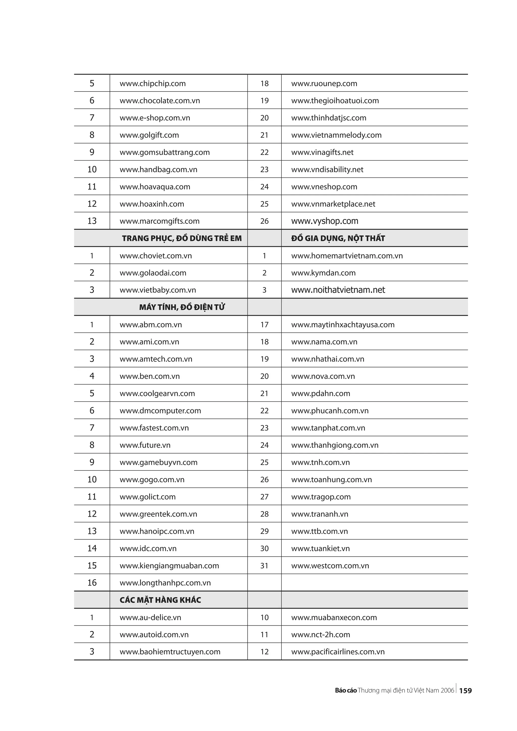 159
5 www.chipchip.com 18 www.ruounep.com
6 www.chocolate.com.vn 19 www.thegioihoatuoi.com
7 www.e-shop.com.vn 20 www.thinhdatjsc.com
8 www.golgift.com 21 www.vietnammelody.com
9 www.gomsubattrang.com 22 www.vinagifts.net
10 www.handbag.com.vn 23 www.vndisability.net
11 www.hoavaqua.com 24 www.vneshop.com
12 www.hoaxinh.com 25 www.vnmarketplace.net
13 www.marcomgifts.com 26 www.vyshop.com
TRANG PHỤC, ĐỒ DÙNG TRẺ EM ĐỒ GIA DỤNG, NỘT THẤT
1 www.choviet.com.vn 1 www.homemartvietnam.com.vn
2 www.golaodai.com 2 www.kymdan.com
3 www.vietbaby.com.vn 3 www.noithatvietnam.net
MÁY TÍNH, ĐỒ ĐIỆN TỬ
1 www.abm.com.vn 17 www.maytinhxachtayusa.com
2 www.ami.com.vn 18 www.nama.com.vn
3 www.amtech.com.vn 19 www.nhathai.com.vn
4 www.ben.com.vn 20 www.nova.com.vn
5 www.coolgearvn.com 21 www.pdahn.com
6 www.dmcomputer.com 22 www.phucanh.com.vn
7 www.fastest.com.vn 23 www.tanphat.com.vn
8 www.future.vn 24 www.thanhgiong.com.vn
9 www.gamebuyvn.com 25 www.tnh.com.vn
10 www.gogo.com.vn 26 www.toanhung.com.vn
11 www.golict.com 27 www.tragop.com
12 www.greentek.com.vn 28 www.trananh.vn
13 www.hanoipc.com.vn 29 www.ttb.com.vn
14 www.idc.com.vn 30 www.tuankiet.vn
15 www.kiengiangmuaban.com 31 www.westcom.com.vn
16 www.longthanhpc.com.vn
CÁC MẶT HÀNG KHÁC
1 www.au-delice.vn 10 www.muabanxecon.com
2 www.autoid.com.vn 11 www.nct-2h.com
3 www.baohiemtructuyen.com 12 www.pacificairlines.com.vn
 