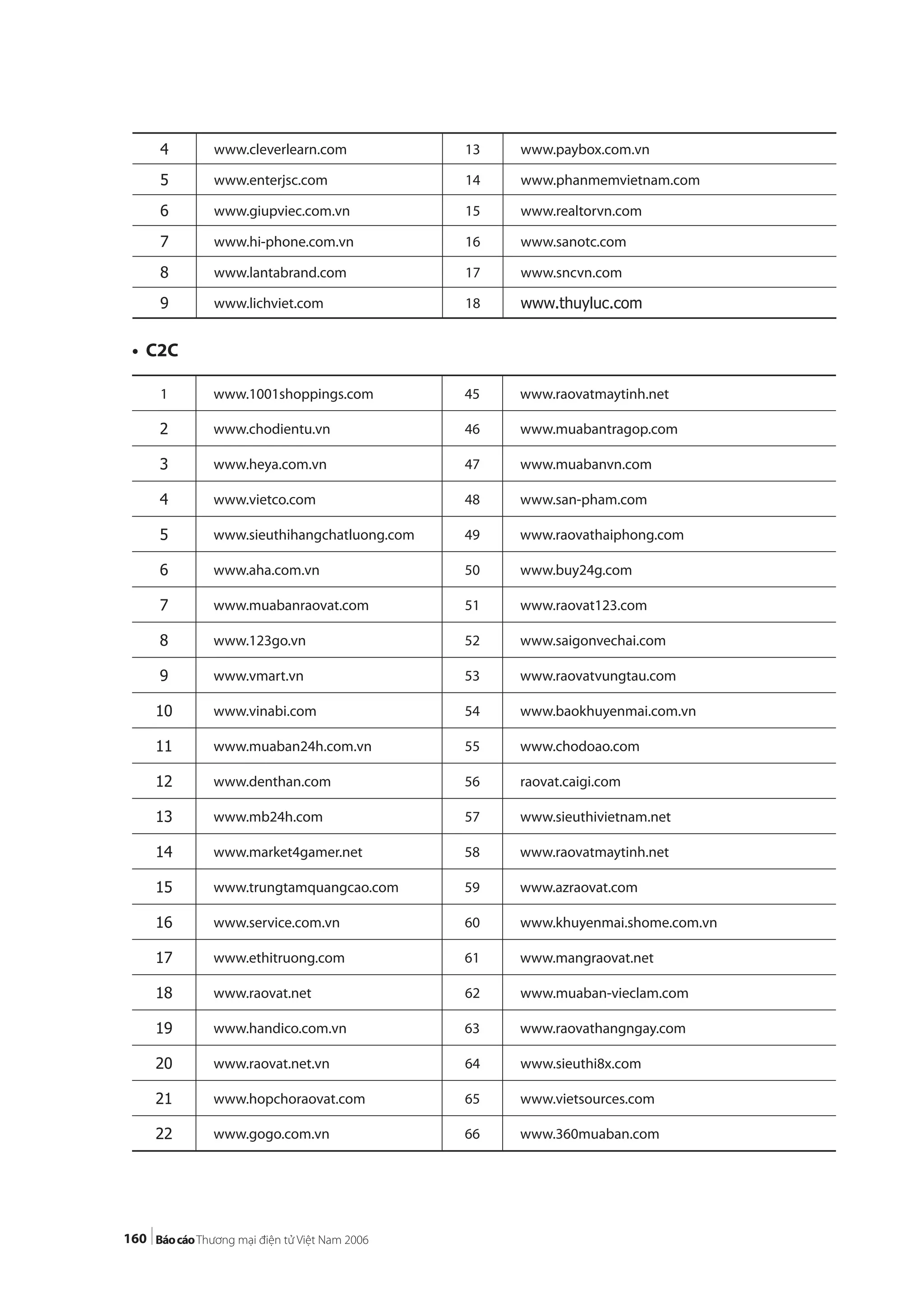 160
4 www.cleverlearn.com 13 www.paybox.com.vn
5 www.enterjsc.com 14 www.phanmemvietnam.com
6 www.giupviec.com.vn 15 www.realtorvn.com
7 www.hi-phone.com.vn 16 www.sanotc.com
8 www.lantabrand.com 17 www.sncvn.com
9 www.lichviet.com 18 www.thuyluc.com
• C2C
1 www.1001shoppings.com 45 www.raovatmaytinh.net
2 www.chodientu.vn 46 www.muabantragop.com
3 www.heya.com.vn 47 www.muabanvn.com
4 www.vietco.com 48 www.san-pham.com
5 www.sieuthihangchatluong.com 49 www.raovathaiphong.com
6 www.aha.com.vn 50 www.buy24g.com
7 www.muabanraovat.com 51 www.raovat123.com
8 www.123go.vn 52 www.saigonvechai.com
9 www.vmart.vn 53 www.raovatvungtau.com
10 www.vinabi.com 54 www.baokhuyenmai.com.vn
11 www.muaban24h.com.vn 55 www.chodoao.com
12 www.denthan.com 56 raovat.caigi.com
13 www.mb24h.com 57 www.sieuthivietnam.net
14 www.market4gamer.net 58 www.raovatmaytinh.net
15 www.trungtamquangcao.com 59 www.azraovat.com
16 www.service.com.vn 60 www.khuyenmai.shome.com.vn
17 www.ethitruong.com 61 www.mangraovat.net
18 www.raovat.net 62 www.muaban-vieclam.com
19 www.handico.com.vn 63 www.raovathangngay.com
20 www.raovat.net.vn 64 www.sieuthi8x.com
21 www.hopchoraovat.com 65 www.vietsources.com
22 www.gogo.com.vn 66 www.360muaban.com
 