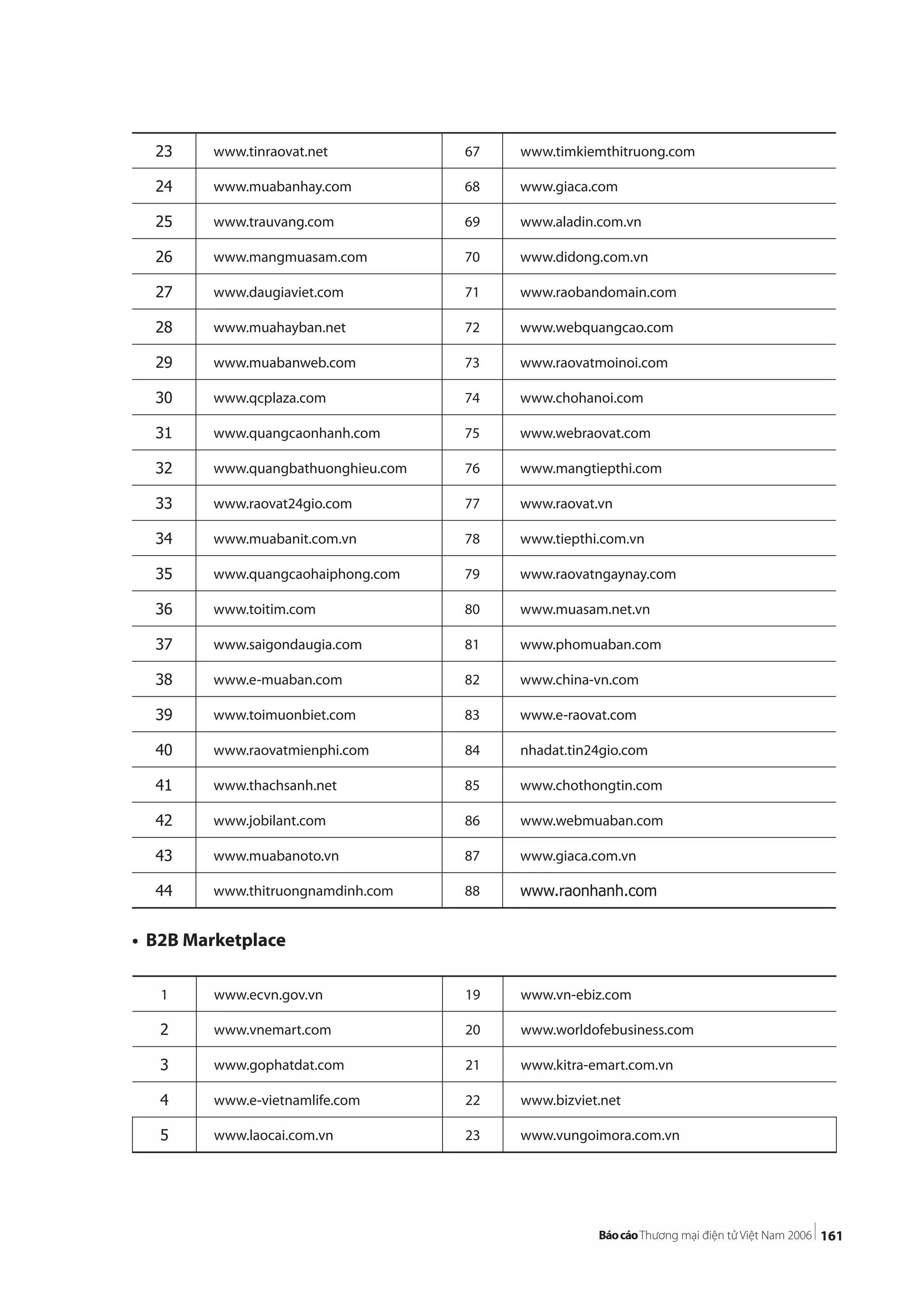161
23 www.tinraovat.net 67 www.timkiemthitruong.com
24 www.muabanhay.com 68 www.giaca.com
25 www.trauvang.com 69 www.aladin.com.vn
26 www.mangmuasam.com 70 www.didong.com.vn
27 www.daugiaviet.com 71 www.raobandomain.com
28 www.muahayban.net 72 www.webquangcao.com
29 www.muabanweb.com 73 www.raovatmoinoi.com
30 www.qcplaza.com 74 www.chohanoi.com
31 www.quangcaonhanh.com 75 www.webraovat.com
32 www.quangbathuonghieu.com 76 www.mangtiepthi.com
33 www.raovat24gio.com 77 www.raovat.vn
34 www.muabanit.com.vn 78 www.tiepthi.com.vn
35 www.quangcaohaiphong.com 79 www.raovatngaynay.com
36 www.toitim.com 80 www.muasam.net.vn
37 www.saigondaugia.com 81 www.phomuaban.com
38 www.e-muaban.com 82 www.china-vn.com
39 www.toimuonbiet.com 83 www.e-raovat.com
40 www.raovatmienphi.com 84 nhadat.tin24gio.com
41 www.thachsanh.net 85 www.chothongtin.com
42 www.jobilant.com 86 www.webmuaban.com
43 www.muabanoto.vn 87 www.giaca.com.vn
44 www.thitruongnamdinh.com 88 www.raonhanh.com
• B2B Marketplace
1 www.ecvn.gov.vn 19 www.vn-ebiz.com
2 www.vnemart.com 20 www.worldofebusiness.com
3 www.gophatdat.com 21 www.kitra-emart.com.vn
4 www.e-vietnamlife.com 22 www.bizviet.net
5 www.laocai.com.vn 23 www.vungoimora.com.vn
 