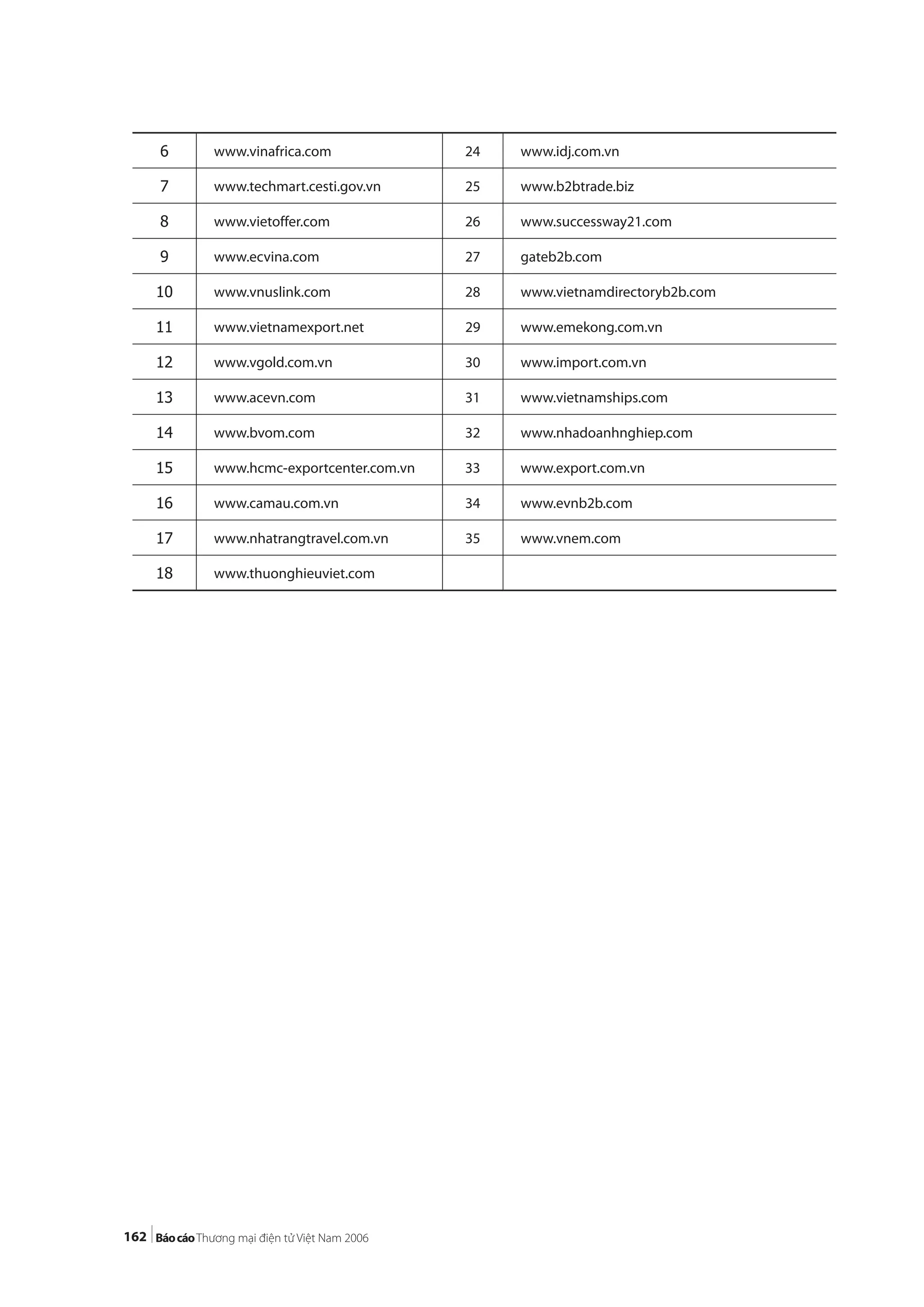 162
6 www.vinafrica.com 24 www.idj.com.vn
7 www.techmart.cesti.gov.vn 25 www.b2btrade.biz
8 www.vietoffer.com 26 www.successway21.com
9 www.ecvina.com 27 gateb2b.com
10 www.vnuslink.com 28 www.vietnamdirectoryb2b.com
11 www.vietnamexport.net 29 www.emekong.com.vn
12 www.vgold.com.vn 30 www.import.com.vn
13 www.acevn.com 31 www.vietnamships.com
14 www.bvom.com 32 www.nhadoanhnghiep.com
15 www.hcmc-exportcenter.com.vn 33 www.export.com.vn
16 www.camau.com.vn 34 www.evnb2b.com
17 www.nhatrangtravel.com.vn 35 www.vnem.com
18 www.thuonghieuviet.com
 
