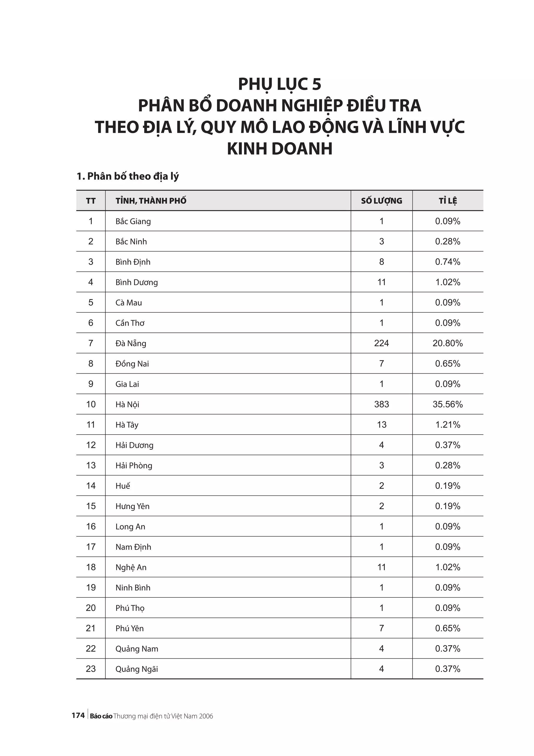 174
PHỤ LỤC 5
PHÂN BỔ DOANH NGHIỆP ĐIỀU TRA
THEO ĐỊA LÝ, QUY MÔ LAO ĐỘNG VÀ LĨNH VỰC
KINH DOANH
TT TỈNH, THÀNH PHỐ SỐ LƯỢNG TỈ LỆ
1 Bắc Giang 1 0.09%
2 Bắc Ninh 3 0.28%
3 Bình Định 8 0.74%
4 Bình Dương 11 1.02%
5 Cà Mau 1 0.09%
6 Cần Thơ 1 0.09%
7 Đà Nẵng 224 20.80%
8 Đồng Nai 7 0.65%
9 Gia Lai 1 0.09%
10 Hà Nội 383 35.56%
11 Hà Tây 13 1.21%
12 Hải Dương 4 0.37%
13 Hải Phòng 3 0.28%
14 Huế 2 0.19%
15 Hưng Yên 2 0.19%
16 Long An 1 0.09%
17 Nam Định 1 0.09%
18 Nghệ An 11 1.02%
19 Ninh Bình 1 0.09%
20 Phú Thọ 1 0.09%
21 Phú Yên 7 0.65%
22 Quảng Nam 4 0.37%
23 Quảng Ngãi 4 0.37%
1. Phân bố theo địa lý
 