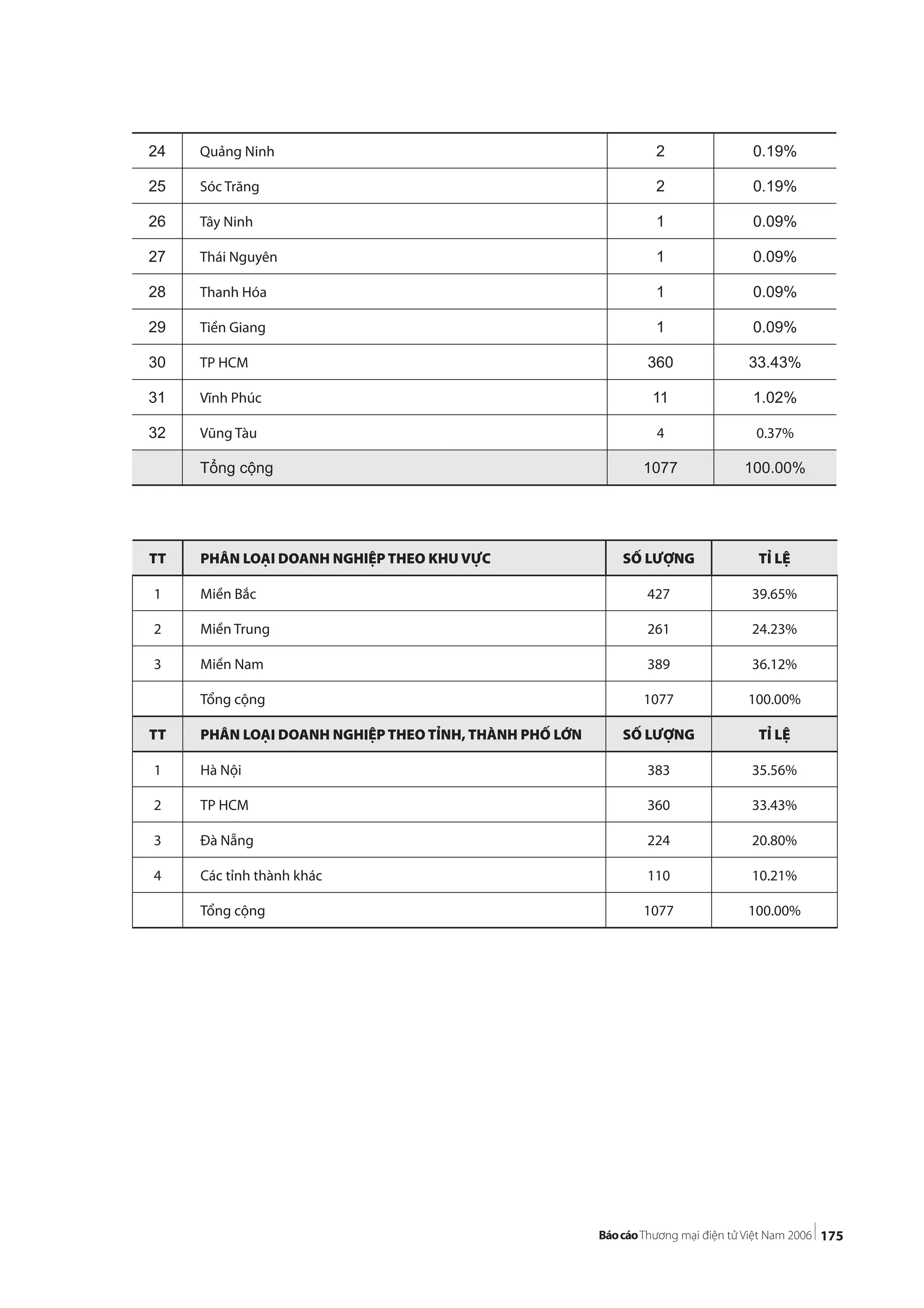 175
24 Quảng Ninh 2 0.19%
25 Sóc Trăng 2 0.19%
26 Tây Ninh 1 0.09%
27 Thái Nguyên 1 0.09%
28 Thanh Hóa 1 0.09%
29 Tiền Giang 1 0.09%
30 TP HCM 360 33.43%
31 Vĩnh Phúc 11 1.02%
32 Vũng Tàu 4 0.37%
Tổng cộng 1077 100.00%
TT PHÂN LOẠI DOANH NGHIỆP THEO KHU VỰC SỐ LƯỢNG TỈ LỆ
1 Miền Bắc 427 39.65%
2 Miền Trung 261 24.23%
3 Miền Nam 389 36.12%
Tổng cộng 1077 100.00%
TT PHÂN LOẠI DOANH NGHIỆP THEO TỈNH, THÀNH PHỐ LỚN SỐ LƯỢNG TỈ LỆ
1 Hà Nội 383 35.56%
2 TP HCM 360 33.43%
3 Đà Nẵng 224 20.80%
4 Các tỉnh thành khác 110 10.21%
Tổng cộng 1077 100.00%
 