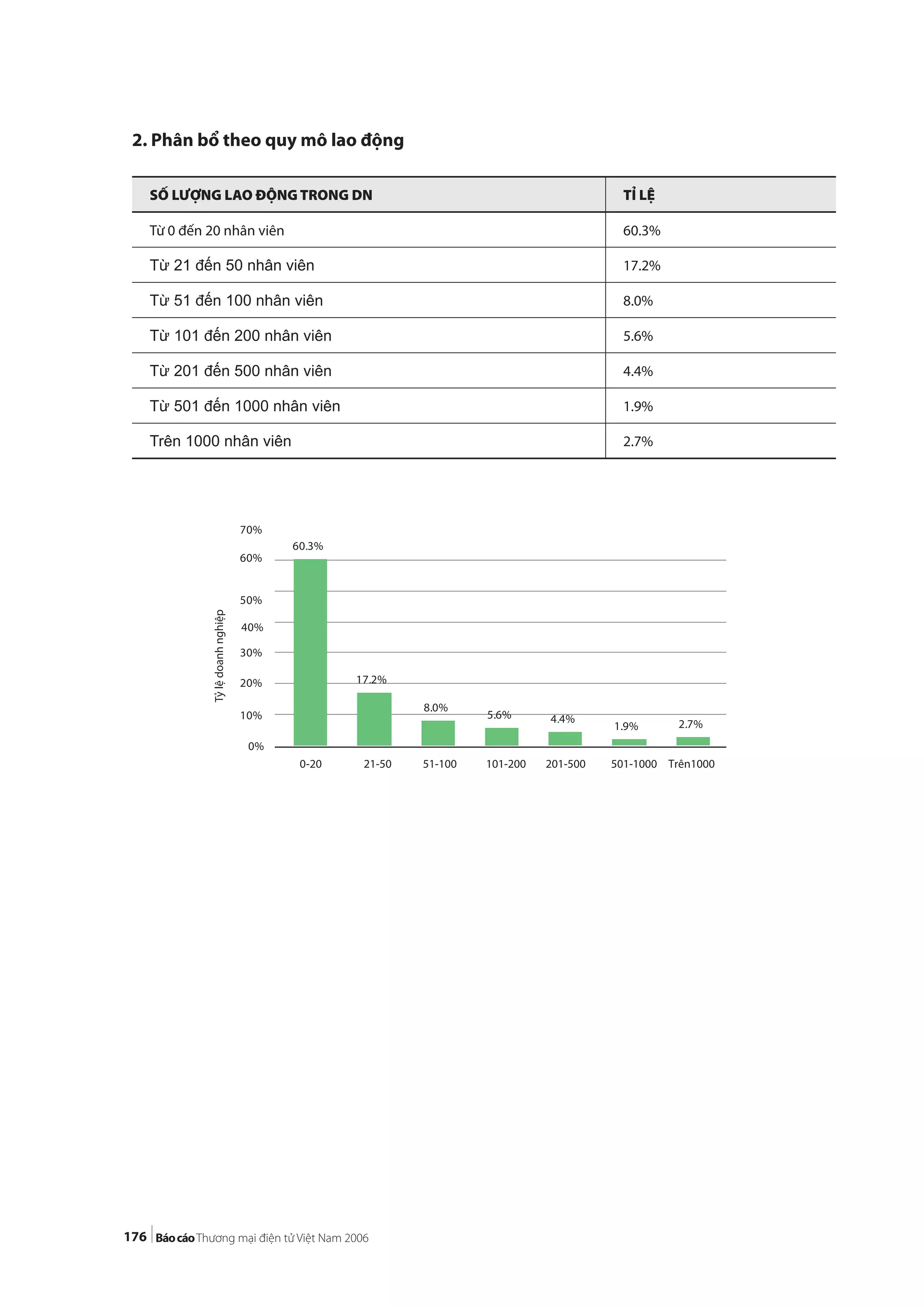 176
SỐ LƯỢNG LAO ĐỘNG TRONG DN TỈ LỆ
Từ 0 đến 20 nhân viên 60.3%
Từ 21 đến 50 nhân viên 17.2%
Từ 51 đến 100 nhân viên 8.0%
Từ 101 đến 200 nhân viên 5.6%
Từ 201 đến 500 nhân viên 4.4%
Từ 501 đến 1000 nhân viên 1.9%
Trên 1000 nhân viên 2.7%
2. Phân bổ theo quy mô lao động
Tỷlệdoanhnghiệp
 