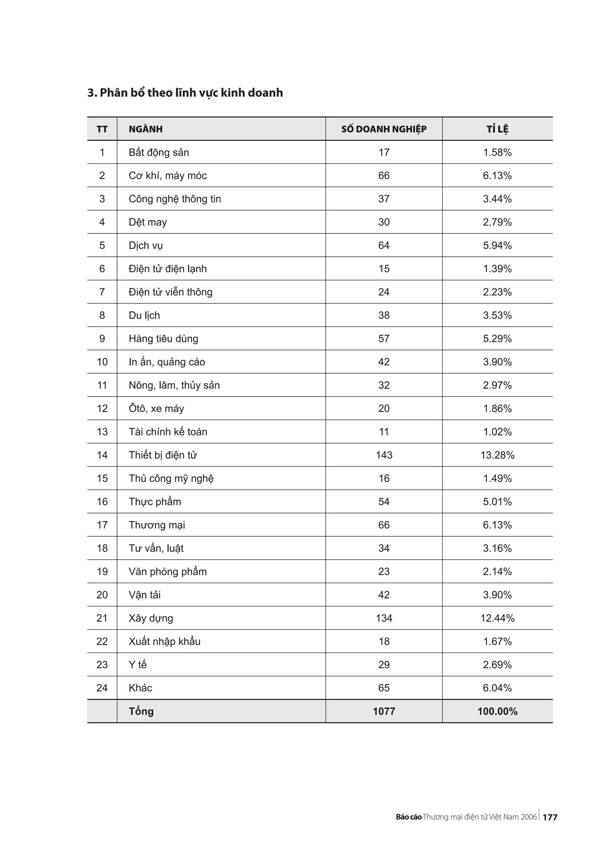 177
TT NGÀNH SỐ DOANH NGHIỆP TỈ LỆ
1 Bất động sản 17 1.58%
2 Cơ khí, máy móc 66 6.13%
3 Công nghệ thông tin 37 3.44%
4 Dệt may 30 2.79%
5 Dịch vụ 64 5.94%
6 Điện tử điện lạnh 15 1.39%
7 Điện tử viễn thông 24 2.23%
8 Du lịch 38 3.53%
9 Hàng tiêu dùng 57 5.29%
10 In ấn, quảng cáo 42 3.90%
11 Nông, lâm, thủy sản 32 2.97%
12 Ôtô, xe máy 20 1.86%
13 Tài chính kế toán 11 1.02%
14 Thiết bị điện tử 143 13.28%
15 Thủ công mỹ nghệ 16 1.49%
16 Thực phẩm 54 5.01%
17 Thương mại 66 6.13%
18 Tư vấn, luật 34 3.16%
19 Văn phòng phẩm 23 2.14%
20 Vận tải 42 3.90%
21 Xây dựng 134 12.44%
22 Xuất nhập khẩu 18 1.67%
23 Y tế 29 2.69%
24 Khác 65 6.04%
Tổng 1077 100.00%
3. Phân bổ theo lĩnh vực kinh doanh
 