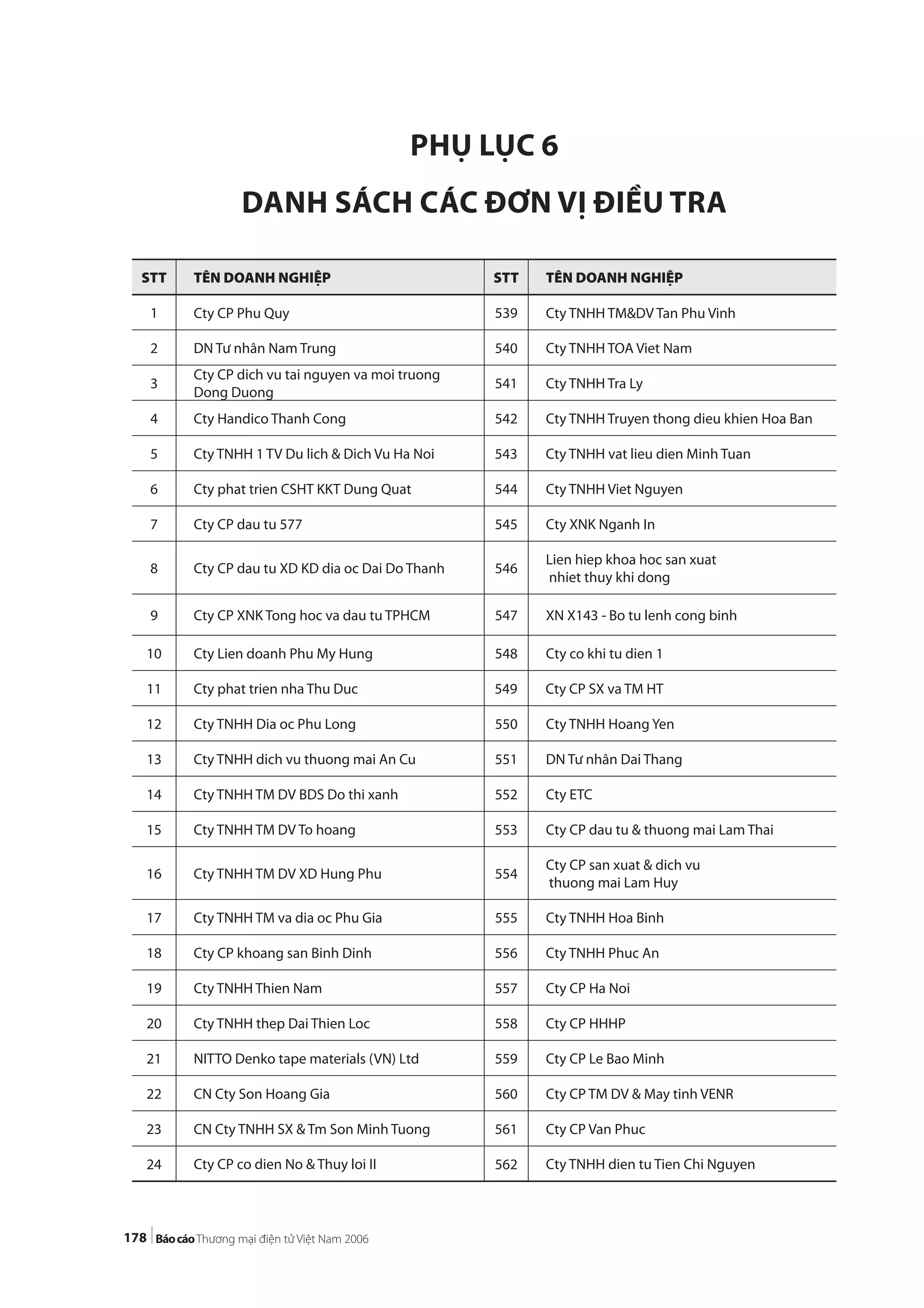 178
PHỤ LỤC 6
DANH SÁCH CÁC ĐƠN VỊ ĐIỀU TRA
STT TÊN DOANH NGHIỆP STT TÊN DOANH NGHIỆP
1 Cty CP Phu Quy 539 Cty TNHH TM&DV Tan Phu Vinh
2 DN Tư nhân Nam Trung 540 Cty TNHH TOA Viet Nam
3
Cty CP dich vu tai nguyen va moi truong
Dong Duong
541 Cty TNHH Tra Ly
4 Cty Handico Thanh Cong 542 Cty TNHH Truyen thong dieu khien Hoa Ban
5 Cty TNHH 1 TV Du lich & Dich Vu Ha Noi 543 Cty TNHH vat lieu dien Minh Tuan
6 Cty phat trien CSHT KKT Dung Quat 544 Cty TNHH Viet Nguyen
7 Cty CP dau tu 577 545 Cty XNK Nganh In
8 Cty CP dau tu XD KD dia oc Dai Do Thanh 546
Lien hiep khoa hoc san xuat
nhiet thuy khi dong
9 Cty CP XNK Tong hoc va dau tu TPHCM 547 XN X143 - Bo tu lenh cong binh
10 Cty Lien doanh Phu My Hung 548 Cty co khi tu dien 1
11 Cty phat trien nha Thu Duc 549 Cty CP SX va TM HT
12 Cty TNHH Dia oc Phu Long 550 Cty TNHH Hoang Yen
13 Cty TNHH dich vu thuong mai An Cu 551 DN Tư nhân Dai Thang
14 Cty TNHH TM DV BDS Do thi xanh 552 Cty ETC
15 Cty TNHH TM DV To hoang 553 Cty CP dau tu & thuong mai Lam Thai
16 Cty TNHH TM DV XD Hung Phu 554
Cty CP san xuat & dich vu
thuong mai Lam Huy
17 Cty TNHH TM va dia oc Phu Gia 555 Cty TNHH Hoa Binh
18 Cty CP khoang san Binh Dinh 556 Cty TNHH Phuc An
19 Cty TNHH Thien Nam 557 Cty CP Ha Noi
20 Cty TNHH thep Dai Thien Loc 558 Cty CP HHHP
21 NITTO Denko tape materials (VN) Ltd 559 Cty CP Le Bao Minh
22 CN Cty Son Hoang Gia 560 Cty CP TM DV & May tinh VENR
23 CN Cty TNHH SX & Tm Son Minh Tuong 561 Cty CP Van Phuc
24 Cty CP co dien No & Thuy loi II 562 Cty TNHH dien tu Tien Chi Nguyen
 