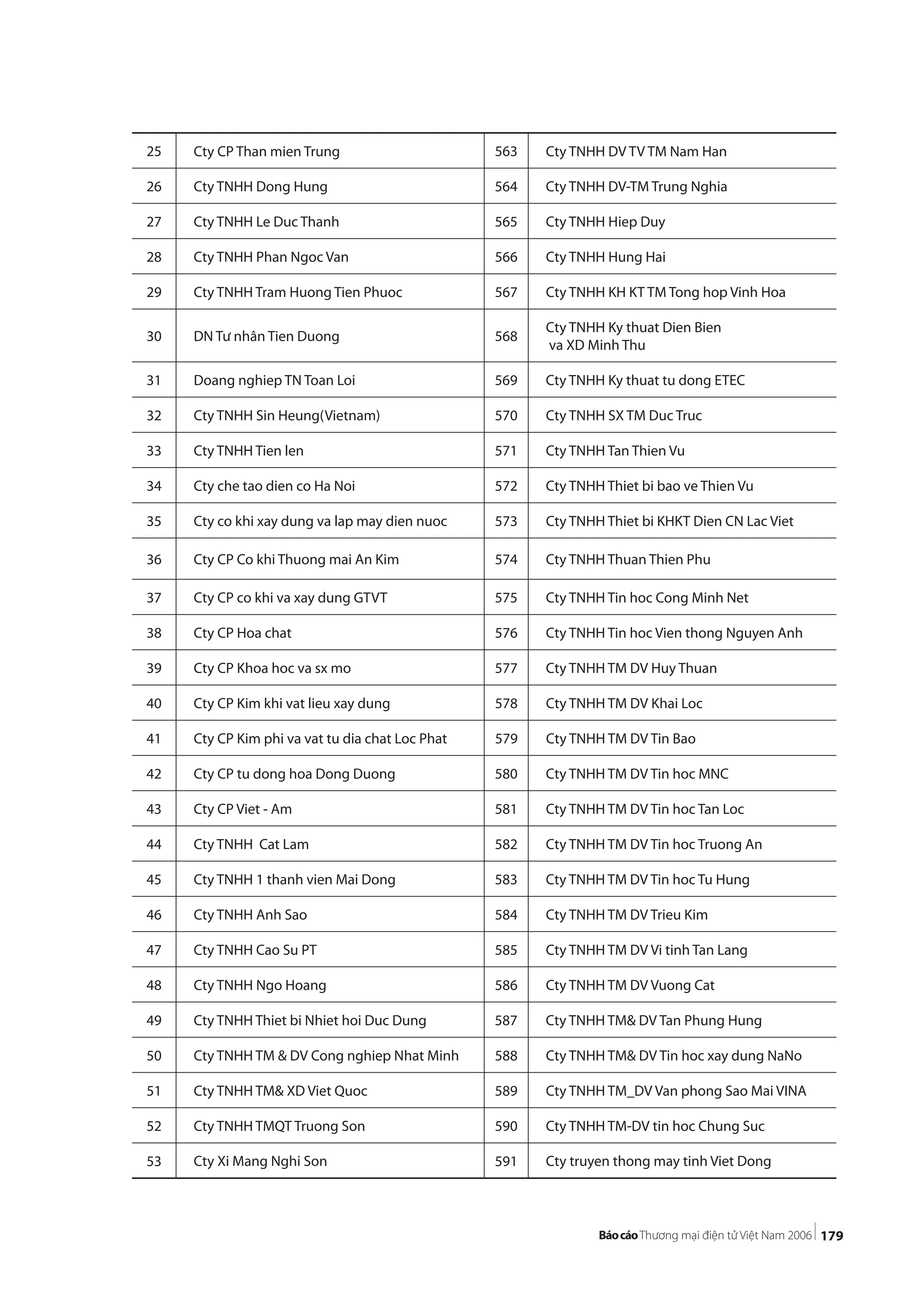 179
25 Cty CP Than mien Trung 563 Cty TNHH DV TV TM Nam Han
26 Cty TNHH Dong Hung 564 Cty TNHH DV-TM Trung Nghia
27 Cty TNHH Le Duc Thanh 565 Cty TNHH Hiep Duy
28 Cty TNHH Phan Ngoc Van 566 Cty TNHH Hung Hai
29 Cty TNHH Tram Huong Tien Phuoc 567 Cty TNHH KH KT TM Tong hop Vinh Hoa
30 DN Tư nhân Tien Duong 568
Cty TNHH Ky thuat Dien Bien
va XD Minh Thu
31 Doang nghiep TN Toan Loi 569 Cty TNHH Ky thuat tu dong ETEC
32 Cty TNHH Sin Heung(Vietnam) 570 Cty TNHH SX TM Duc Truc
33 Cty TNHH Tien len 571 Cty TNHH Tan Thien Vu
34 Cty che tao dien co Ha Noi 572 Cty TNHH Thiet bi bao ve Thien Vu
35 Cty co khi xay dung va lap may dien nuoc 573 Cty TNHH Thiet bi KHKT Dien CN Lac Viet
36 Cty CP Co khi Thuong mai An Kim 574 Cty TNHH Thuan Thien Phu
37 Cty CP co khi va xay dung GTVT 575 Cty TNHH Tin hoc Cong Minh Net
38 Cty CP Hoa chat 576 Cty TNHH Tin hoc Vien thong Nguyen Anh
39 Cty CP Khoa hoc va sx mo 577 Cty TNHH TM DV Huy Thuan
40 Cty CP Kim khi vat lieu xay dung 578 Cty TNHH TM DV Khai Loc
41 Cty CP Kim phi va vat tu dia chat Loc Phat 579 Cty TNHH TM DV Tin Bao
42 Cty CP tu dong hoa Dong Duong 580 Cty TNHH TM DV Tin hoc MNC
43 Cty CP Viet - Am 581 Cty TNHH TM DV Tin hoc Tan Loc
44 Cty TNHH Cat Lam 582 Cty TNHH TM DV Tin hoc Truong An
45 Cty TNHH 1 thanh vien Mai Dong 583 Cty TNHH TM DV Tin hoc Tu Hung
46 Cty TNHH Anh Sao 584 Cty TNHH TM DV Trieu Kim
47 Cty TNHH Cao Su PT 585 Cty TNHH TM DV Vi tinh Tan Lang
48 Cty TNHH Ngo Hoang 586 Cty TNHH TM DV Vuong Cat
49 Cty TNHH Thiet bi Nhiet hoi Duc Dung 587 Cty TNHH TM& DV Tan Phung Hung
50 Cty TNHH TM & DV Cong nghiep Nhat Minh 588 Cty TNHH TM& DV Tin hoc xay dung NaNo
51 Cty TNHH TM& XD Viet Quoc 589 Cty TNHH TM_DV Van phong Sao Mai VINA
52 Cty TNHH TMQT Truong Son 590 Cty TNHH TM-DV tin hoc Chung Suc
53 Cty Xi Mang Nghi Son 591 Cty truyen thong may tinh Viet Dong
 