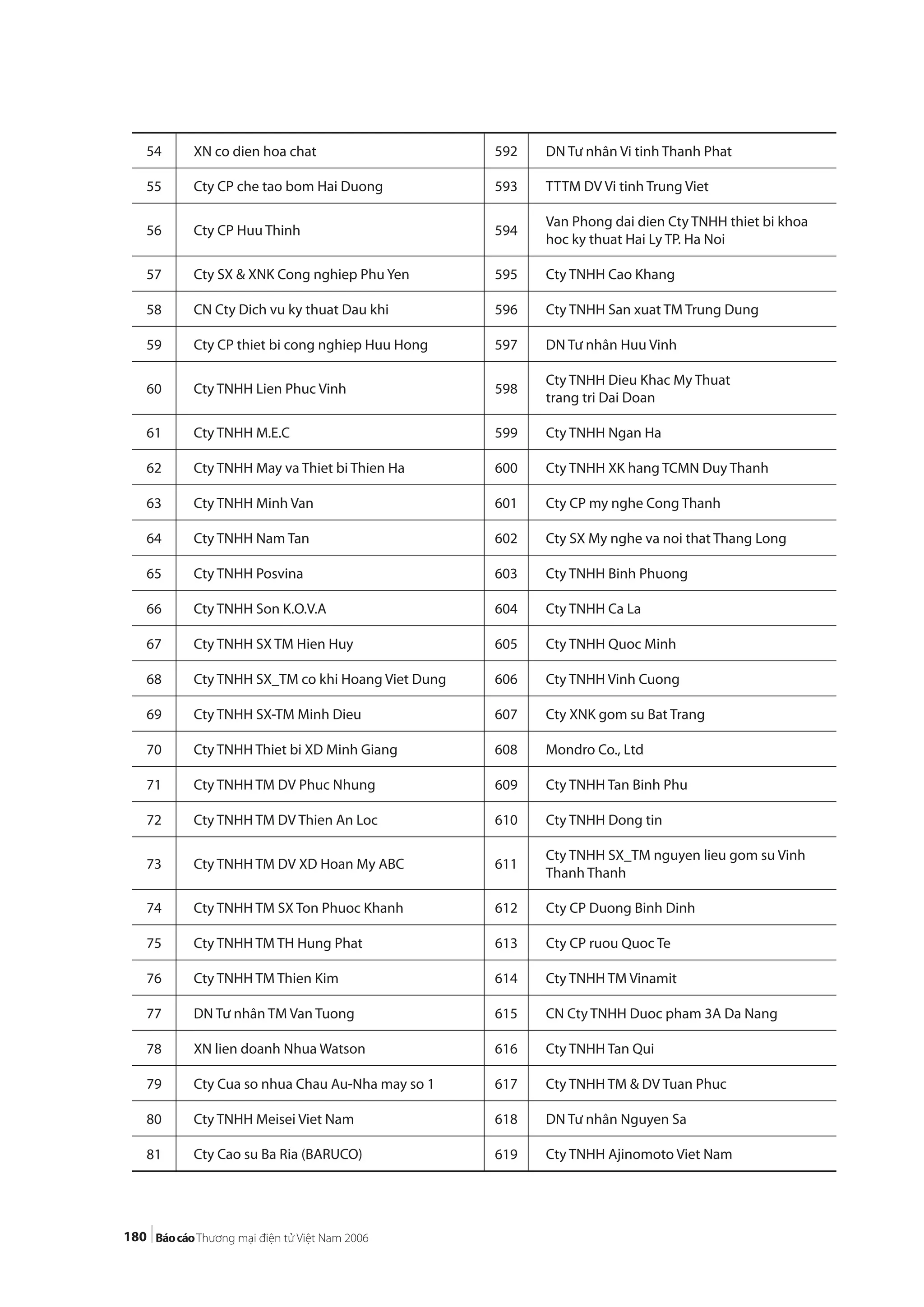 180
54 XN co dien hoa chat 592 DN Tư nhân Vi tinh Thanh Phat
55 Cty CP che tao bom Hai Duong 593 TTTM DV Vi tinh Trung Viet
56 Cty CP Huu Thinh 594
Van Phong dai dien Cty TNHH thiet bi khoa
hoc ky thuat Hai Ly TP. Ha Noi
57 Cty SX & XNK Cong nghiep Phu Yen 595 Cty TNHH Cao Khang
58 CN Cty Dich vu ky thuat Dau khi 596 Cty TNHH San xuat TM Trung Dung
59 Cty CP thiet bi cong nghiep Huu Hong 597 DN Tư nhân Huu Vinh
60 Cty TNHH Lien Phuc Vinh 598
Cty TNHH Dieu Khac My Thuat
trang tri Dai Doan
61 Cty TNHH M.E.C 599 Cty TNHH Ngan Ha
62 Cty TNHH May va Thiet bi Thien Ha 600 Cty TNHH XK hang TCMN Duy Thanh
63 Cty TNHH Minh Van 601 Cty CP my nghe Cong Thanh
64 Cty TNHH Nam Tan 602 Cty SX My nghe va noi that Thang Long
65 Cty TNHH Posvina 603 Cty TNHH Binh Phuong
66 Cty TNHH Son K.O.V.A 604 Cty TNHH Ca La
67 Cty TNHH SX TM Hien Huy 605 Cty TNHH Quoc Minh
68 Cty TNHH SX_TM co khi Hoang Viet Dung 606 Cty TNHH Vinh Cuong
69 Cty TNHH SX-TM Minh Dieu 607 Cty XNK gom su Bat Trang
70 Cty TNHH Thiet bi XD Minh Giang 608 Mondro Co., Ltd
71 Cty TNHH TM DV Phuc Nhung 609 Cty TNHH Tan Binh Phu
72 Cty TNHH TM DV Thien An Loc 610 Cty TNHH Dong tin
73 Cty TNHH TM DV XD Hoan My ABC 611
Cty TNHH SX_TM nguyen lieu gom su Vinh
Thanh Thanh
74 Cty TNHH TM SX Ton Phuoc Khanh 612 Cty CP Duong Binh Dinh
75 Cty TNHH TM TH Hung Phat 613 Cty CP ruou Quoc Te
76 Cty TNHH TM Thien Kim 614 Cty TNHH TM Vinamit
77 DN Tư nhân TM Van Tuong 615 CN Cty TNHH Duoc pham 3A Da Nang
78 XN lien doanh Nhua Watson 616 Cty TNHH Tan Qui
79 Cty Cua so nhua Chau Au-Nha may so 1 617 Cty TNHH TM & DV Tuan Phuc
80 Cty TNHH Meisei Viet Nam 618 DN Tư nhân Nguyen Sa
81 Cty Cao su Ba Ria (BARUCO) 619 Cty TNHH Ajinomoto Viet Nam
 