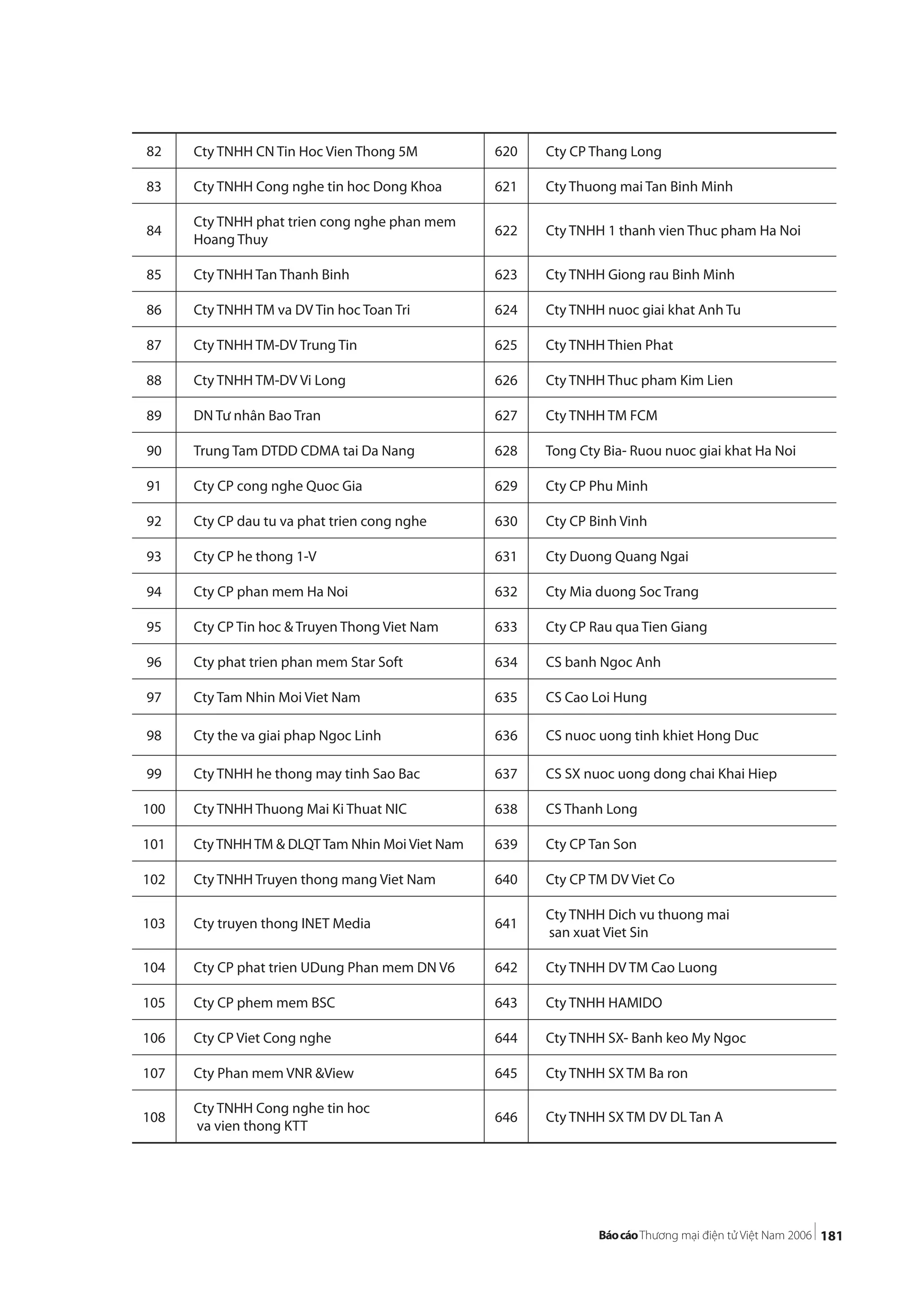 181
82 Cty TNHH CN Tin Hoc Vien Thong 5M 620 Cty CP Thang Long
83 Cty TNHH Cong nghe tin hoc Dong Khoa 621 Cty Thuong mai Tan Binh Minh
84
Cty TNHH phat trien cong nghe phan mem
Hoang Thuy
622 Cty TNHH 1 thanh vien Thuc pham Ha Noi
85 Cty TNHH Tan Thanh Binh 623 Cty TNHH Giong rau Binh Minh
86 Cty TNHH TM va DV Tin hoc Toan Tri 624 Cty TNHH nuoc giai khat Anh Tu
87 Cty TNHH TM-DV Trung Tin 625 Cty TNHH Thien Phat
88 Cty TNHH TM-DV Vi Long 626 Cty TNHH Thuc pham Kim Lien
89 DN Tư nhân Bao Tran 627 Cty TNHH TM FCM
90 Trung Tam DTDD CDMA tai Da Nang 628 Tong Cty Bia- Ruou nuoc giai khat Ha Noi
91 Cty CP cong nghe Quoc Gia 629 Cty CP Phu Minh
92 Cty CP dau tu va phat trien cong nghe 630 Cty CP Binh Vinh
93 Cty CP he thong 1-V 631 Cty Duong Quang Ngai
94 Cty CP phan mem Ha Noi 632 Cty Mia duong Soc Trang
95 Cty CP Tin hoc & Truyen Thong Viet Nam 633 Cty CP Rau qua Tien Giang
96 Cty phat trien phan mem Star Soft 634 CS banh Ngoc Anh
97 Cty Tam Nhin Moi Viet Nam 635 CS Cao Loi Hung
98 Cty the va giai phap Ngoc Linh 636 CS nuoc uong tinh khiet Hong Duc
99 Cty TNHH he thong may tinh Sao Bac 637 CS SX nuoc uong dong chai Khai Hiep
100 Cty TNHH Thuong Mai Ki Thuat NIC 638 CS Thanh Long
101 Cty TNHH TM & DLQT Tam Nhin Moi Viet Nam 639 Cty CP Tan Son
102 Cty TNHH Truyen thong mang Viet Nam 640 Cty CP TM DV Viet Co
103 Cty truyen thong INET Media 641
Cty TNHH Dich vu thuong mai
san xuat Viet Sin
104 Cty CP phat trien UDung Phan mem DN V6 642 Cty TNHH DV TM Cao Luong
105 Cty CP phem mem BSC 643 Cty TNHH HAMIDO
106 Cty CP Viet Cong nghe 644 Cty TNHH SX- Banh keo My Ngoc
107 Cty Phan mem VNR &View 645 Cty TNHH SX TM Ba ron
108
Cty TNHH Cong nghe tin hoc
va vien thong KTT
646 Cty TNHH SX TM DV DL Tan A
 