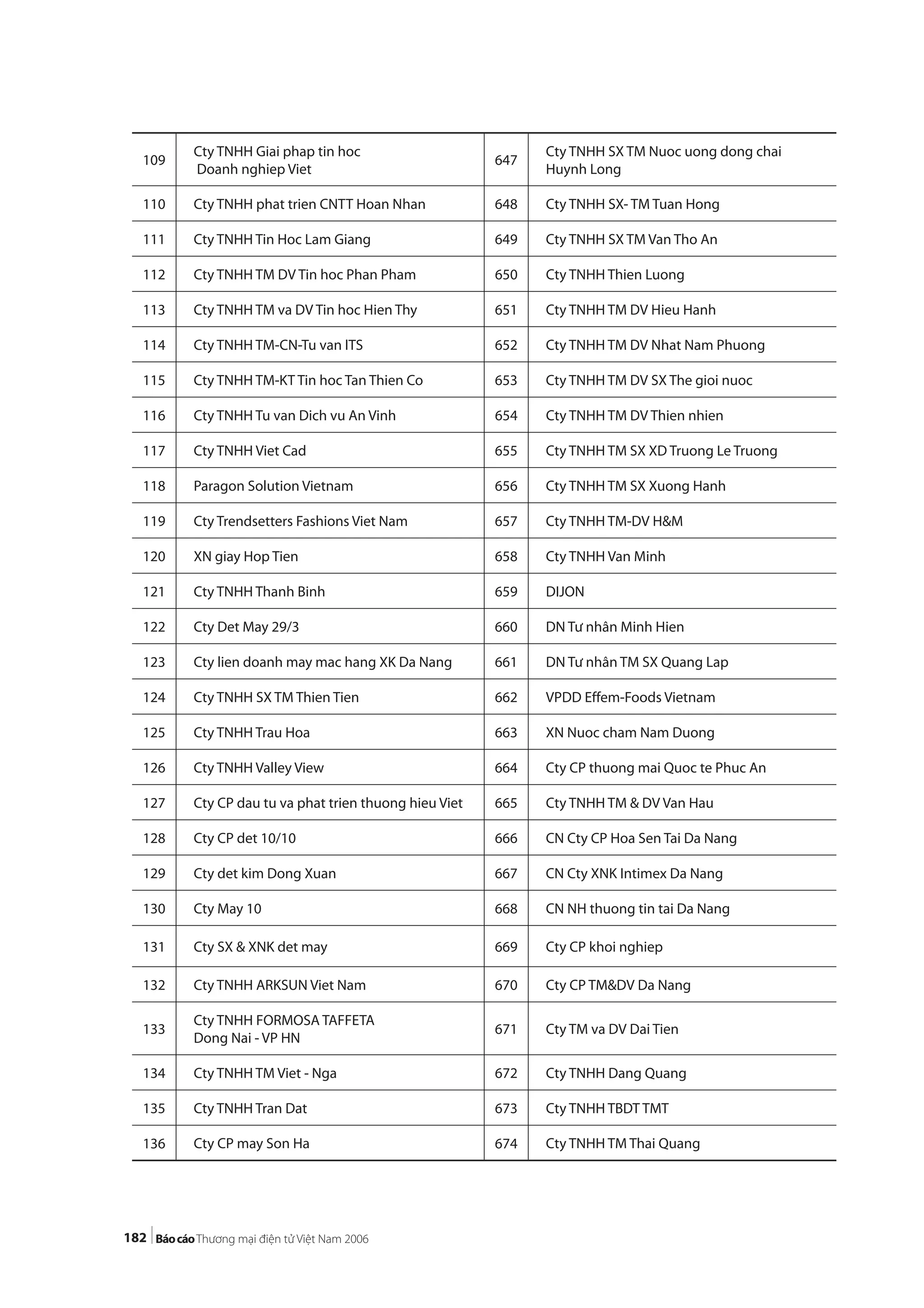 182
109
Cty TNHH Giai phap tin hoc
Doanh nghiep Viet
647
Cty TNHH SX TM Nuoc uong dong chai
Huynh Long
110 Cty TNHH phat trien CNTT Hoan Nhan 648 Cty TNHH SX- TM Tuan Hong
111 Cty TNHH Tin Hoc Lam Giang 649 Cty TNHH SX TM Van Tho An
112 Cty TNHH TM DV Tin hoc Phan Pham 650 Cty TNHH Thien Luong
113 Cty TNHH TM va DV Tin hoc Hien Thy 651 Cty TNHH TM DV Hieu Hanh
114 Cty TNHH TM-CN-Tu van ITS 652 Cty TNHH TM DV Nhat Nam Phuong
115 Cty TNHH TM-KT Tin hoc Tan Thien Co 653 Cty TNHH TM DV SX The gioi nuoc
116 Cty TNHH Tu van Dich vu An Vinh 654 Cty TNHH TM DV Thien nhien
117 Cty TNHH Viet Cad 655 Cty TNHH TM SX XD Truong Le Truong
118 Paragon Solution Vietnam 656 Cty TNHH TM SX Xuong Hanh
119 Cty Trendsetters Fashions Viet Nam 657 Cty TNHH TM-DV H&M
120 XN giay Hop Tien 658 Cty TNHH Van Minh
121 Cty TNHH Thanh Binh 659 DIJON
122 Cty Det May 29/3 660 DN Tư nhân Minh Hien
123 Cty lien doanh may mac hang XK Da Nang 661 DN Tư nhân TM SX Quang Lap
124 Cty TNHH SX TM Thien Tien 662 VPDD Effem-Foods Vietnam
125 Cty TNHH Trau Hoa 663 XN Nuoc cham Nam Duong
126 Cty TNHH Valley View 664 Cty CP thuong mai Quoc te Phuc An
127 Cty CP dau tu va phat trien thuong hieu Viet 665 Cty TNHH TM & DV Van Hau
128 Cty CP det 10/10 666 CN Cty CP Hoa Sen Tai Da Nang
129 Cty det kim Dong Xuan 667 CN Cty XNK Intimex Da Nang
130 Cty May 10 668 CN NH thuong tin tai Da Nang
131 Cty SX & XNK det may 669 Cty CP khoi nghiep
132 Cty TNHH ARKSUN Viet Nam 670 Cty CP TM&DV Da Nang
133
Cty TNHH FORMOSA TAFFETA
Dong Nai - VP HN
671 Cty TM va DV Dai Tien
134 Cty TNHH TM Viet - Nga 672 Cty TNHH Dang Quang
135 Cty TNHH Tran Dat 673 Cty TNHH TBDT TMT
136 Cty CP may Son Ha 674 Cty TNHH TM Thai Quang
 