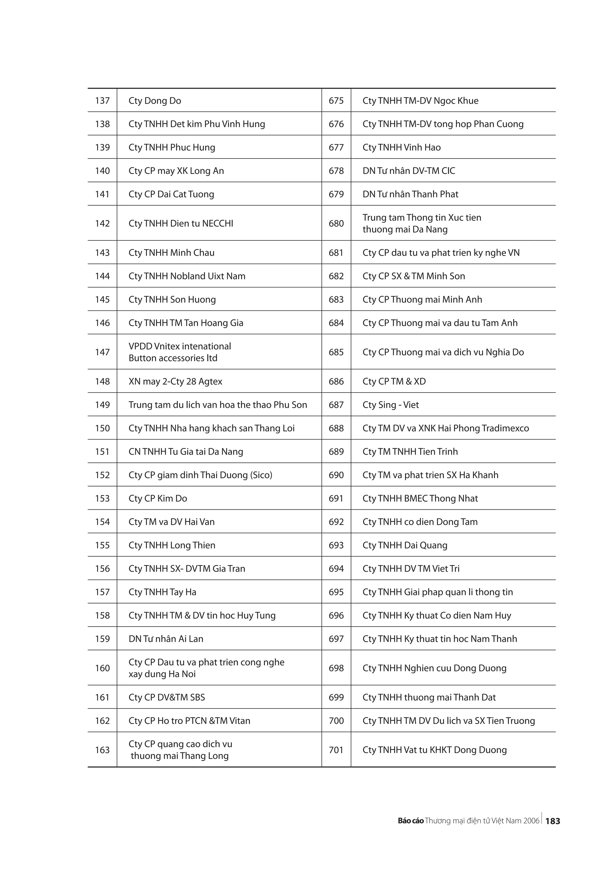 183
137 Cty Dong Do 675 Cty TNHH TM-DV Ngoc Khue
138 Cty TNHH Det kim Phu Vinh Hung 676 Cty TNHH TM-DV tong hop Phan Cuong
139 Cty TNHH Phuc Hung 677 Cty TNHH Vinh Hao
140 Cty CP may XK Long An 678 DN Tư nhân DV-TM CIC
141 Cty CP Dai Cat Tuong 679 DN Tư nhân Thanh Phat
142 Cty TNHH Dien tu NECCHI 680
Trung tam Thong tin Xuc tien
thuong mai Da Nang
143 Cty TNHH Minh Chau 681 Cty CP dau tu va phat trien ky nghe VN
144 Cty TNHH Nobland Uixt Nam 682 Cty CP SX & TM Minh Son
145 Cty TNHH Son Huong 683 Cty CP Thuong mai Minh Anh
146 Cty TNHH TM Tan Hoang Gia 684 Cty CP Thuong mai va dau tu Tam Anh
147
VPDD Vnitex intenational
Button accessories ltd
685 Cty CP Thuong mai va dich vu Nghia Do
148 XN may 2-Cty 28 Agtex 686 Cty CP TM & XD
149 Trung tam du lich van hoa the thao Phu Son 687 Cty Sing - Viet
150 Cty TNHH Nha hang khach san Thang Loi 688 Cty TM DV va XNK Hai Phong Tradimexco
151 CN TNHH Tu Gia tai Da Nang 689 Cty TM TNHH Tien Trinh
152 Cty CP giam dinh Thai Duong (Sico) 690 Cty TM va phat trien SX Ha Khanh
153 Cty CP Kim Do 691 Cty TNHH BMEC Thong Nhat
154 Cty TM va DV Hai Van 692 Cty TNHH co dien Dong Tam
155 Cty TNHH Long Thien 693 Cty TNHH Dai Quang
156 Cty TNHH SX- DVTM Gia Tran 694 Cty TNHH DV TM Viet Tri
157 Cty TNHH Tay Ha 695 Cty TNHH Giai phap quan li thong tin
158 Cty TNHH TM & DV tin hoc Huy Tung 696 Cty TNHH Ky thuat Co dien Nam Huy
159 DN Tư nhân Ai Lan 697 Cty TNHH Ky thuat tin hoc Nam Thanh
160
Cty CP Dau tu va phat trien cong nghe
xay dung Ha Noi
698 Cty TNHH Nghien cuu Dong Duong
161 Cty CP DV&TM SBS 699 Cty TNHH thuong mai Thanh Dat
162 Cty CP Ho tro PTCN &TM Vitan 700 Cty TNHH TM DV Du lich va SX Tien Truong
163
Cty CP quang cao dich vu
thuong mai Thang Long
701 Cty TNHH Vat tu KHKT Dong Duong
 