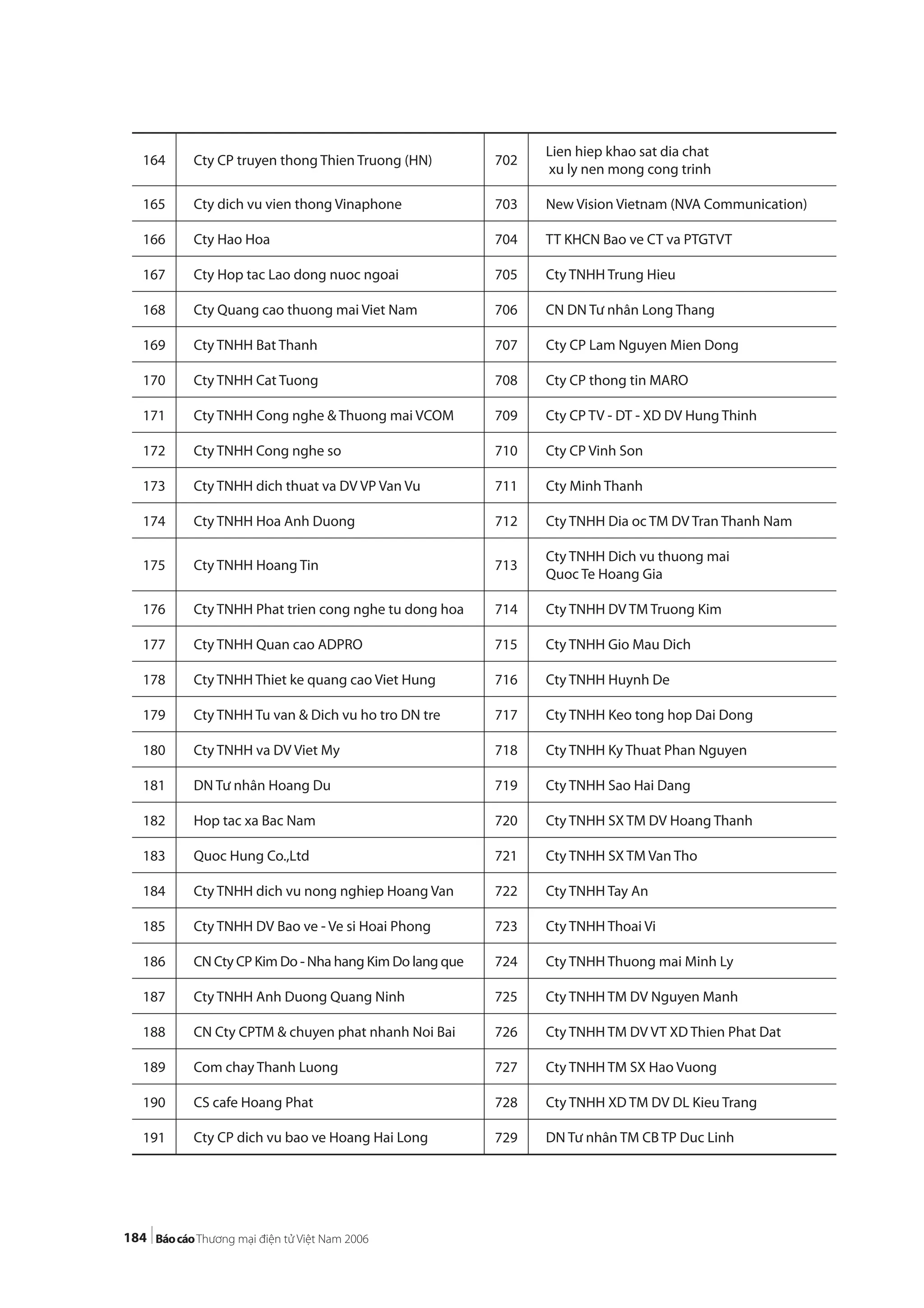 184
164 Cty CP truyen thong Thien Truong (HN) 702
Lien hiep khao sat dia chat
xu ly nen mong cong trinh
165 Cty dich vu vien thong Vinaphone 703 New Vision Vietnam (NVA Communication)
166 Cty Hao Hoa 704 TT KHCN Bao ve CT va PTGTVT
167 Cty Hop tac Lao dong nuoc ngoai 705 Cty TNHH Trung Hieu
168 Cty Quang cao thuong mai Viet Nam 706 CN DN Tư nhân Long Thang
169 Cty TNHH Bat Thanh 707 Cty CP Lam Nguyen Mien Dong
170 Cty TNHH Cat Tuong 708 Cty CP thong tin MARO
171 Cty TNHH Cong nghe & Thuong mai VCOM 709 Cty CP TV - DT - XD DV Hung Thinh
172 Cty TNHH Cong nghe so 710 Cty CP Vinh Son
173 Cty TNHH dich thuat va DV VP Van Vu 711 Cty Minh Thanh
174 Cty TNHH Hoa Anh Duong 712 Cty TNHH Dia oc TM DV Tran Thanh Nam
175 Cty TNHH Hoang Tin 713
Cty TNHH Dich vu thuong mai
Quoc Te Hoang Gia
176 Cty TNHH Phat trien cong nghe tu dong hoa 714 Cty TNHH DV TM Truong Kim
177 Cty TNHH Quan cao ADPRO 715 Cty TNHH Gio Mau Dich
178 Cty TNHH Thiet ke quang cao Viet Hung 716 Cty TNHH Huynh De
179 Cty TNHH Tu van & Dich vu ho tro DN tre 717 Cty TNHH Keo tong hop Dai Dong
180 Cty TNHH va DV Viet My 718 Cty TNHH Ky Thuat Phan Nguyen
181 DN Tư nhân Hoang Du 719 Cty TNHH Sao Hai Dang
182 Hop tac xa Bac Nam 720 Cty TNHH SX TM DV Hoang Thanh
183 Quoc Hung Co.,Ltd 721 Cty TNHH SX TM Van Tho
184 Cty TNHH dich vu nong nghiep Hoang Van 722 Cty TNHH Tay An
185 Cty TNHH DV Bao ve - Ve si Hoai Phong 723 Cty TNHH Thoai Vi
186 CN Cty CP Kim Do - Nha hang Kim Do lang que 724 Cty TNHH Thuong mai Minh Ly
187 Cty TNHH Anh Duong Quang Ninh 725 Cty TNHH TM DV Nguyen Manh
188 CN Cty CPTM & chuyen phat nhanh Noi Bai 726 Cty TNHH TM DV VT XD Thien Phat Dat
189 Com chay Thanh Luong 727 Cty TNHH TM SX Hao Vuong
190 CS cafe Hoang Phat 728 Cty TNHH XD TM DV DL Kieu Trang
191 Cty CP dich vu bao ve Hoang Hai Long 729 DN Tư nhân TM CB TP Duc Linh
 