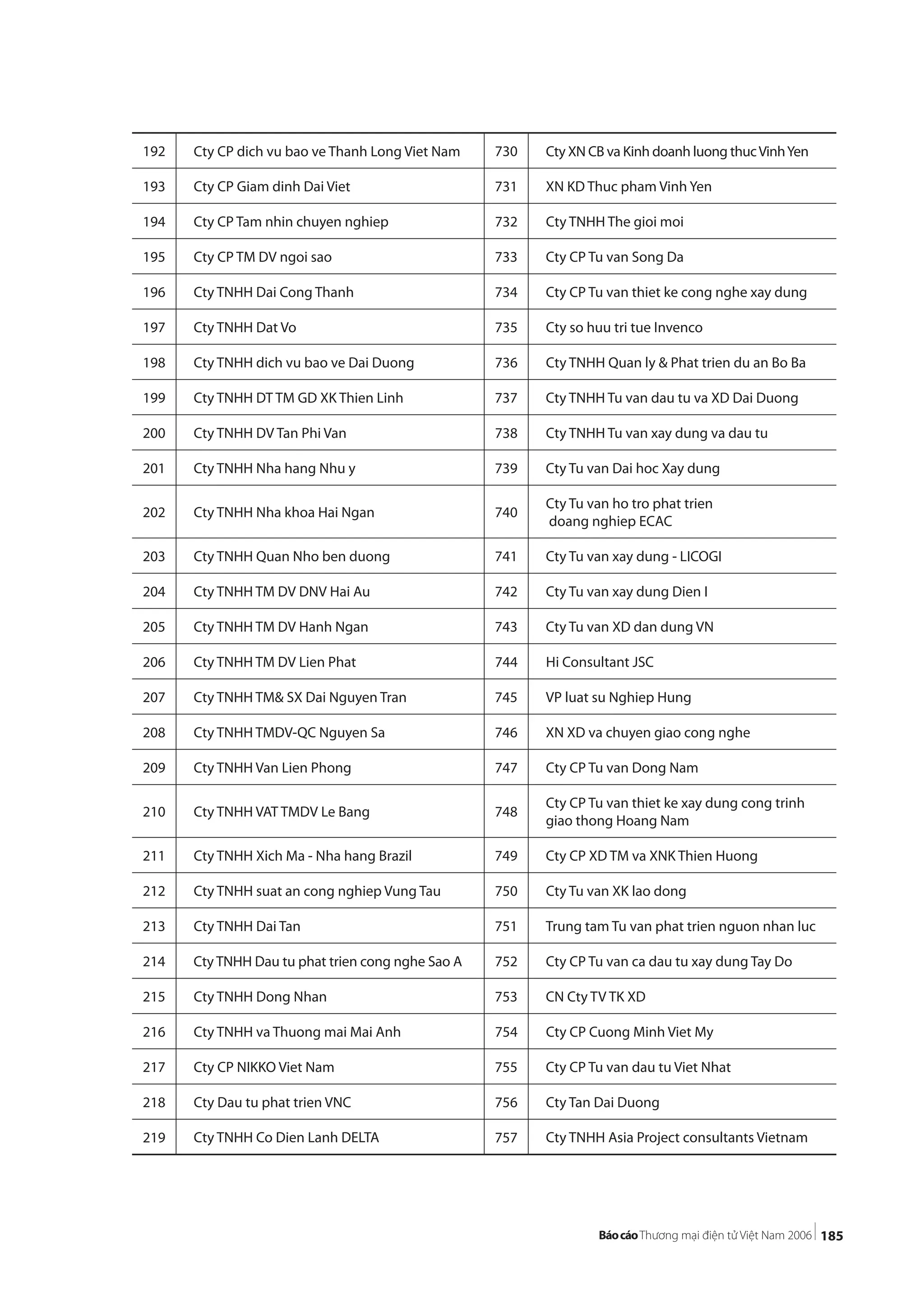 185
192 Cty CP dich vu bao ve Thanh Long Viet Nam 730 Cty XN CB va Kinh doanh luong thucVinhYen
193 Cty CP Giam dinh Dai Viet 731 XN KD Thuc pham Vinh Yen
194 Cty CP Tam nhin chuyen nghiep 732 Cty TNHH The gioi moi
195 Cty CP TM DV ngoi sao 733 Cty CP Tu van Song Da
196 Cty TNHH Dai Cong Thanh 734 Cty CP Tu van thiet ke cong nghe xay dung
197 Cty TNHH Dat Vo 735 Cty so huu tri tue Invenco
198 Cty TNHH dich vu bao ve Dai Duong 736 Cty TNHH Quan ly & Phat trien du an Bo Ba
199 Cty TNHH DT TM GD XK Thien Linh 737 Cty TNHH Tu van dau tu va XD Dai Duong
200 Cty TNHH DV Tan Phi Van 738 Cty TNHH Tu van xay dung va dau tu
201 Cty TNHH Nha hang Nhu y 739 Cty Tu van Dai hoc Xay dung
202 Cty TNHH Nha khoa Hai Ngan 740
Cty Tu van ho tro phat trien
doang nghiep ECAC
203 Cty TNHH Quan Nho ben duong 741 Cty Tu van xay dung - LICOGI
204 Cty TNHH TM DV DNV Hai Au 742 Cty Tu van xay dung Dien I
205 Cty TNHH TM DV Hanh Ngan 743 Cty Tu van XD dan dung VN
206 Cty TNHH TM DV Lien Phat 744 Hi Consultant JSC
207 Cty TNHH TM& SX Dai Nguyen Tran 745 VP luat su Nghiep Hung
208 Cty TNHH TMDV-QC Nguyen Sa 746 XN XD va chuyen giao cong nghe
209 Cty TNHH Van Lien Phong 747 Cty CP Tu van Dong Nam
210 Cty TNHH VAT TMDV Le Bang 748
Cty CP Tu van thiet ke xay dung cong trinh
giao thong Hoang Nam
211 Cty TNHH Xich Ma - Nha hang Brazil 749 Cty CP XD TM va XNK Thien Huong
212 Cty TNHH suat an cong nghiep Vung Tau 750 Cty Tu van XK lao dong
213 Cty TNHH Dai Tan 751 Trung tam Tu van phat trien nguon nhan luc
214 Cty TNHH Dau tu phat trien cong nghe Sao A 752 Cty CP Tu van ca dau tu xay dung Tay Do
215 Cty TNHH Dong Nhan 753 CN Cty TV TK XD
216 Cty TNHH va Thuong mai Mai Anh 754 Cty CP Cuong Minh Viet My
217 Cty CP NIKKO Viet Nam 755 Cty CP Tu van dau tu Viet Nhat
218 Cty Dau tu phat trien VNC 756 Cty Tan Dai Duong
219 Cty TNHH Co Dien Lanh DELTA 757 Cty TNHH Asia Project consultants Vietnam
 