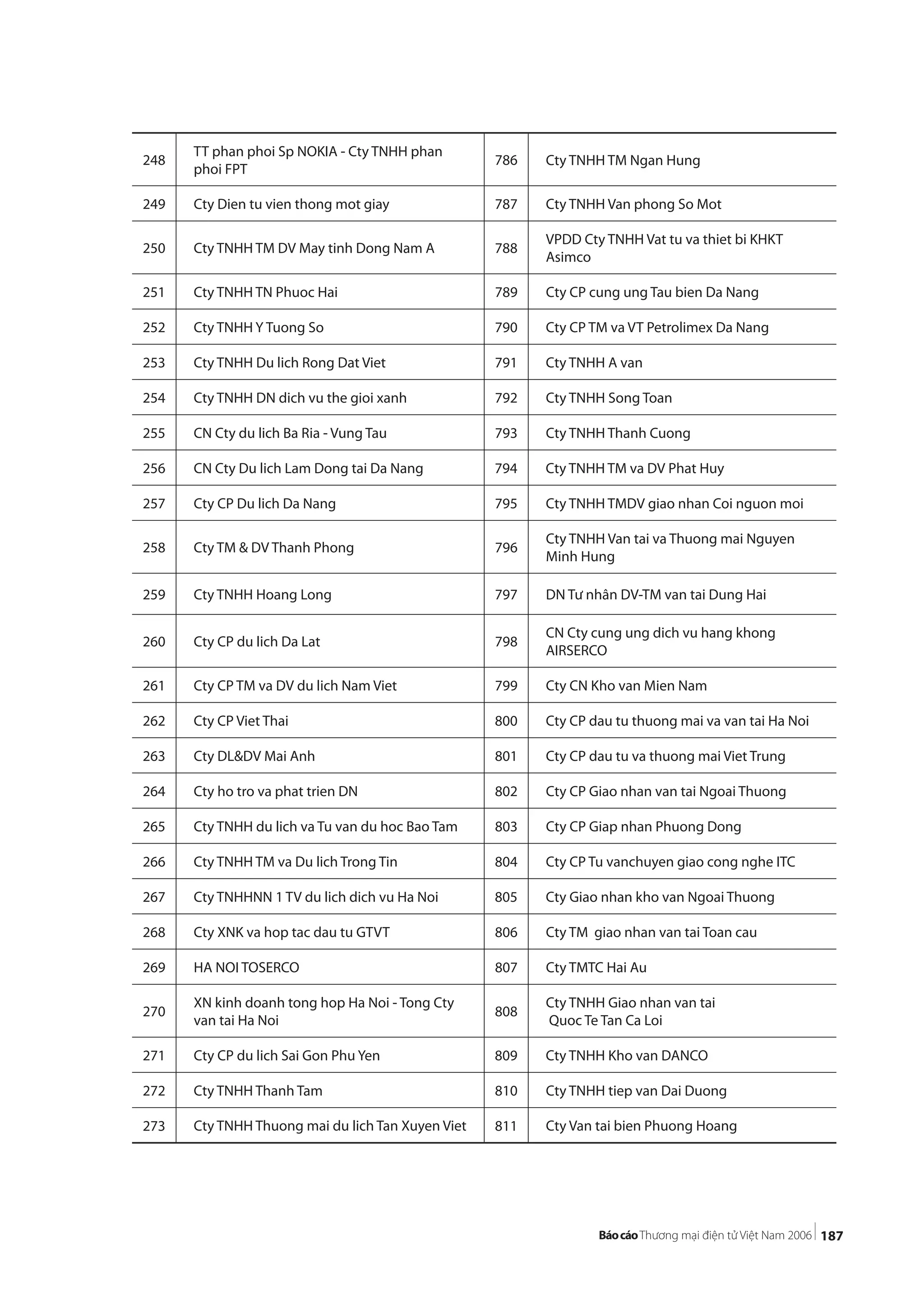 187
248
TT phan phoi Sp NOKIA - Cty TNHH phan
phoi FPT
786 Cty TNHH TM Ngan Hung
249 Cty Dien tu vien thong mot giay 787 Cty TNHH Van phong So Mot
250 Cty TNHH TM DV May tinh Dong Nam A 788
VPDD Cty TNHH Vat tu va thiet bi KHKT
Asimco
251 Cty TNHH TN Phuoc Hai 789 Cty CP cung ung Tau bien Da Nang
252 Cty TNHH Y Tuong So 790 Cty CP TM va VT Petrolimex Da Nang
253 Cty TNHH Du lich Rong Dat Viet 791 Cty TNHH A van
254 Cty TNHH DN dich vu the gioi xanh 792 Cty TNHH Song Toan
255 CN Cty du lich Ba Ria - Vung Tau 793 Cty TNHH Thanh Cuong
256 CN Cty Du lich Lam Dong tai Da Nang 794 Cty TNHH TM va DV Phat Huy
257 Cty CP Du lich Da Nang 795 Cty TNHH TMDV giao nhan Coi nguon moi
258 Cty TM & DV Thanh Phong 796
Cty TNHH Van tai va Thuong mai Nguyen
Minh Hung
259 Cty TNHH Hoang Long 797 DN Tư nhân DV-TM van tai Dung Hai
260 Cty CP du lich Da Lat 798
CN Cty cung ung dich vu hang khong
AIRSERCO
261 Cty CP TM va DV du lich Nam Viet 799 Cty CN Kho van Mien Nam
262 Cty CP Viet Thai 800 Cty CP dau tu thuong mai va van tai Ha Noi
263 Cty DL&DV Mai Anh 801 Cty CP dau tu va thuong mai Viet Trung
264 Cty ho tro va phat trien DN 802 Cty CP Giao nhan van tai Ngoai Thuong
265 Cty TNHH du lich va Tu van du hoc Bao Tam 803 Cty CP Giap nhan Phuong Dong
266 Cty TNHH TM va Du lich Trong Tin 804 Cty CP Tu vanchuyen giao cong nghe ITC
267 Cty TNHHNN 1 TV du lich dich vu Ha Noi 805 Cty Giao nhan kho van Ngoai Thuong
268 Cty XNK va hop tac dau tu GTVT 806 Cty TM giao nhan van tai Toan cau
269 HA NOI TOSERCO 807 Cty TMTC Hai Au
270
XN kinh doanh tong hop Ha Noi - Tong Cty
van tai Ha Noi
808
Cty TNHH Giao nhan van tai
Quoc Te Tan Ca Loi
271 Cty CP du lich Sai Gon Phu Yen 809 Cty TNHH Kho van DANCO
272 Cty TNHH Thanh Tam 810 Cty TNHH tiep van Dai Duong
273 Cty TNHH Thuong mai du lich Tan Xuyen Viet 811 Cty Van tai bien Phuong Hoang
 