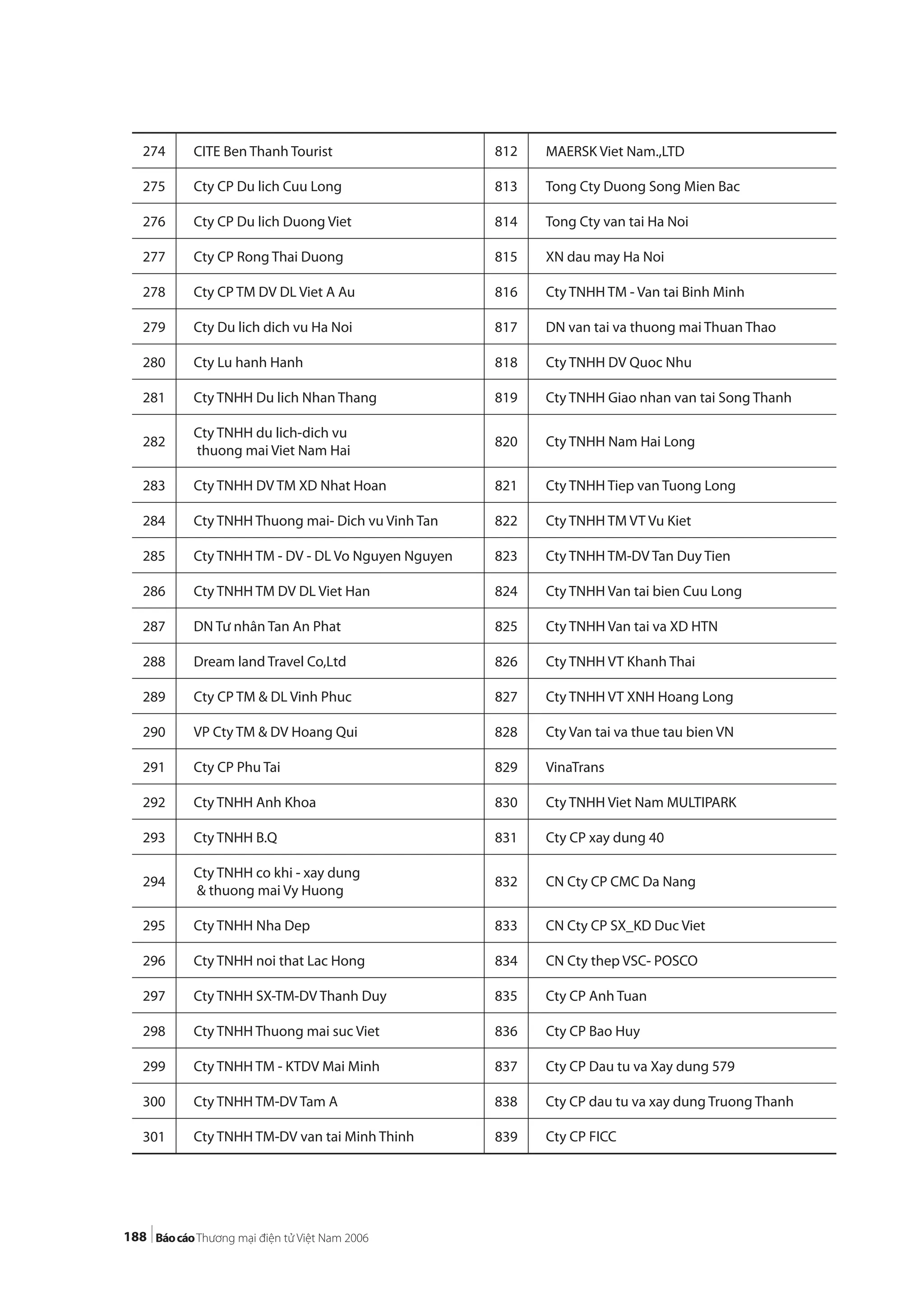 188
274 CITE Ben Thanh Tourist 812 MAERSK Viet Nam.,LTD
275 Cty CP Du lich Cuu Long 813 Tong Cty Duong Song Mien Bac
276 Cty CP Du lich Duong Viet 814 Tong Cty van tai Ha Noi
277 Cty CP Rong Thai Duong 815 XN dau may Ha Noi
278 Cty CP TM DV DL Viet A Au 816 Cty TNHH TM - Van tai Binh Minh
279 Cty Du lich dich vu Ha Noi 817 DN van tai va thuong mai Thuan Thao
280 Cty Lu hanh Hanh 818 Cty TNHH DV Quoc Nhu
281 Cty TNHH Du lich Nhan Thang 819 Cty TNHH Giao nhan van tai Song Thanh
282
Cty TNHH du lich-dich vu
thuong mai Viet Nam Hai
820 Cty TNHH Nam Hai Long
283 Cty TNHH DV TM XD Nhat Hoan 821 Cty TNHH Tiep van Tuong Long
284 Cty TNHH Thuong mai- Dich vu Vinh Tan 822 Cty TNHH TM VT Vu Kiet
285 Cty TNHH TM - DV - DL Vo Nguyen Nguyen 823 Cty TNHH TM-DV Tan Duy Tien
286 Cty TNHH TM DV DL Viet Han 824 Cty TNHH Van tai bien Cuu Long
287 DN Tư nhân Tan An Phat 825 Cty TNHH Van tai va XD HTN
288 Dream land Travel Co,Ltd 826 Cty TNHH VT Khanh Thai
289 Cty CP TM & DL Vinh Phuc 827 Cty TNHH VT XNH Hoang Long
290 VP Cty TM & DV Hoang Qui 828 Cty Van tai va thue tau bien VN
291 Cty CP Phu Tai 829 VinaTrans
292 Cty TNHH Anh Khoa 830 Cty TNHH Viet Nam MULTIPARK
293 Cty TNHH B.Q 831 Cty CP xay dung 40
294
Cty TNHH co khi - xay dung
& thuong mai Vy Huong
832 CN Cty CP CMC Da Nang
295 Cty TNHH Nha Dep 833 CN Cty CP SX_KD Duc Viet
296 Cty TNHH noi that Lac Hong 834 CN Cty thep VSC- POSCO
297 Cty TNHH SX-TM-DV Thanh Duy 835 Cty CP Anh Tuan
298 Cty TNHH Thuong mai suc Viet 836 Cty CP Bao Huy
299 Cty TNHH TM - KTDV Mai Minh 837 Cty CP Dau tu va Xay dung 579
300 Cty TNHH TM-DV Tam A 838 Cty CP dau tu va xay dung Truong Thanh
301 Cty TNHH TM-DV van tai Minh Thinh 839 Cty CP FICC
 