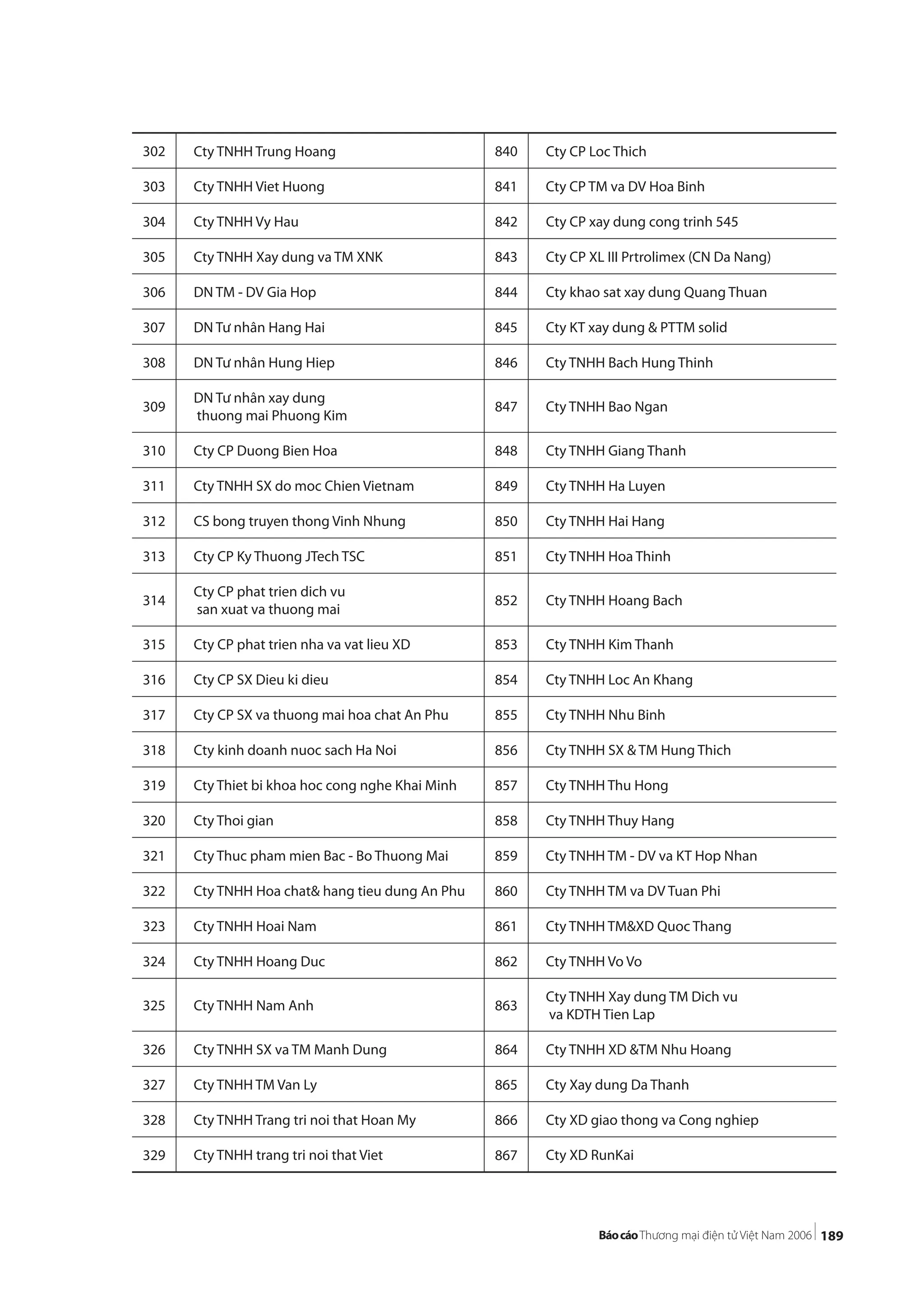 189
302 Cty TNHH Trung Hoang 840 Cty CP Loc Thich
303 Cty TNHH Viet Huong 841 Cty CP TM va DV Hoa Binh
304 Cty TNHH Vy Hau 842 Cty CP xay dung cong trinh 545
305 Cty TNHH Xay dung va TM XNK 843 Cty CP XL III Prtrolimex (CN Da Nang)
306 DN TM - DV Gia Hop 844 Cty khao sat xay dung Quang Thuan
307 DN Tư nhân Hang Hai 845 Cty KT xay dung & PTTM solid
308 DN Tư nhân Hung Hiep 846 Cty TNHH Bach Hung Thinh
309
DN Tư nhân xay dung
thuong mai Phuong Kim
847 Cty TNHH Bao Ngan
310 Cty CP Duong Bien Hoa 848 Cty TNHH Giang Thanh
311 Cty TNHH SX do moc Chien Vietnam 849 Cty TNHH Ha Luyen
312 CS bong truyen thong Vinh Nhung 850 Cty TNHH Hai Hang
313 Cty CP Ky Thuong JTech TSC 851 Cty TNHH Hoa Thinh
314
Cty CP phat trien dich vu
san xuat va thuong mai
852 Cty TNHH Hoang Bach
315 Cty CP phat trien nha va vat lieu XD 853 Cty TNHH Kim Thanh
316 Cty CP SX Dieu ki dieu 854 Cty TNHH Loc An Khang
317 Cty CP SX va thuong mai hoa chat An Phu 855 Cty TNHH Nhu Binh
318 Cty kinh doanh nuoc sach Ha Noi 856 Cty TNHH SX & TM Hung Thich
319 Cty Thiet bi khoa hoc cong nghe Khai Minh 857 Cty TNHH Thu Hong
320 Cty Thoi gian 858 Cty TNHH Thuy Hang
321 Cty Thuc pham mien Bac - Bo Thuong Mai 859 Cty TNHH TM - DV va KT Hop Nhan
322 Cty TNHH Hoa chat& hang tieu dung An Phu 860 Cty TNHH TM va DV Tuan Phi
323 Cty TNHH Hoai Nam 861 Cty TNHH TM&XD Quoc Thang
324 Cty TNHH Hoang Duc 862 Cty TNHH Vo Vo
325 Cty TNHH Nam Anh 863
Cty TNHH Xay dung TM Dich vu
va KDTH Tien Lap
326 Cty TNHH SX va TM Manh Dung 864 Cty TNHH XD &TM Nhu Hoang
327 Cty TNHH TM Van Ly 865 Cty Xay dung Da Thanh
328 Cty TNHH Trang tri noi that Hoan My 866 Cty XD giao thong va Cong nghiep
329 Cty TNHH trang tri noi that Viet 867 Cty XD RunKai
 