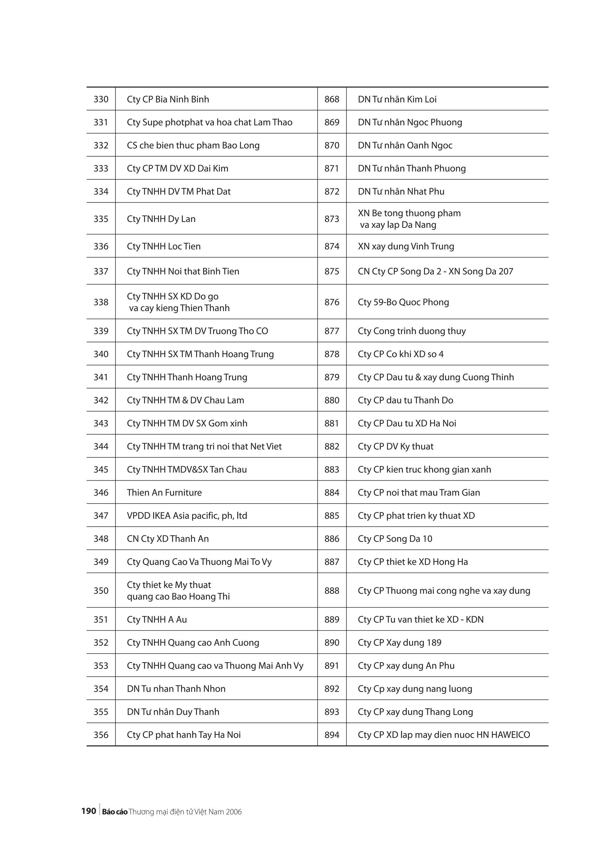 190
330 Cty CP Bia Ninh Binh 868 DN Tư nhân Kim Loi
331 Cty Supe photphat va hoa chat Lam Thao 869 DN Tư nhân Ngoc Phuong
332 CS che bien thuc pham Bao Long 870 DN Tư nhân Oanh Ngoc
333 Cty CP TM DV XD Dai Kim 871 DN Tư nhân Thanh Phuong
334 Cty TNHH DV TM Phat Dat 872 DN Tư nhân Nhat Phu
335 Cty TNHH Dy Lan 873
XN Be tong thuong pham
va xay lap Da Nang
336 Cty TNHH Loc Tien 874 XN xay dung Vinh Trung
337 Cty TNHH Noi that Binh Tien 875 CN Cty CP Song Da 2 - XN Song Da 207
338
Cty TNHH SX KD Do go
va cay kieng Thien Thanh
876 Cty 59-Bo Quoc Phong
339 Cty TNHH SX TM DV Truong Tho CO 877 Cty Cong trinh duong thuy
340 Cty TNHH SX TM Thanh Hoang Trung 878 Cty CP Co khi XD so 4
341 Cty TNHH Thanh Hoang Trung 879 Cty CP Dau tu & xay dung Cuong Thinh
342 Cty TNHH TM & DV Chau Lam 880 Cty CP dau tu Thanh Do
343 Cty TNHH TM DV SX Gom xinh 881 Cty CP Dau tu XD Ha Noi
344 Cty TNHH TM trang tri noi that Net Viet 882 Cty CP DV Ky thuat
345 Cty TNHH TMDV&SX Tan Chau 883 Cty CP kien truc khong gian xanh
346 Thien An Furniture 884 Cty CP noi that mau Tram Gian
347 VPDD IKEA Asia pacific, ph, ltd 885 Cty CP phat trien ky thuat XD
348 CN Cty XD Thanh An 886 Cty CP Song Da 10
349 Cty Quang Cao Va Thuong Mai To Vy 887 Cty CP thiet ke XD Hong Ha
350
Cty thiet ke My thuat
quang cao Bao Hoang Thi
888 Cty CP Thuong mai cong nghe va xay dung
351 Cty TNHH A Au 889 Cty CP Tu van thiet ke XD - KDN
352 Cty TNHH Quang cao Anh Cuong 890 Cty CP Xay dung 189
353 Cty TNHH Quang cao va Thuong Mai Anh Vy 891 Cty CP xay dung An Phu
354 DN Tu nhan Thanh Nhon 892 Cty Cp xay dung nang luong
355 DN Tư nhân Duy Thanh 893 Cty CP xay dung Thang Long
356 Cty CP phat hanh Tay Ha Noi 894 Cty CP XD lap may dien nuoc HN HAWEICO
 
