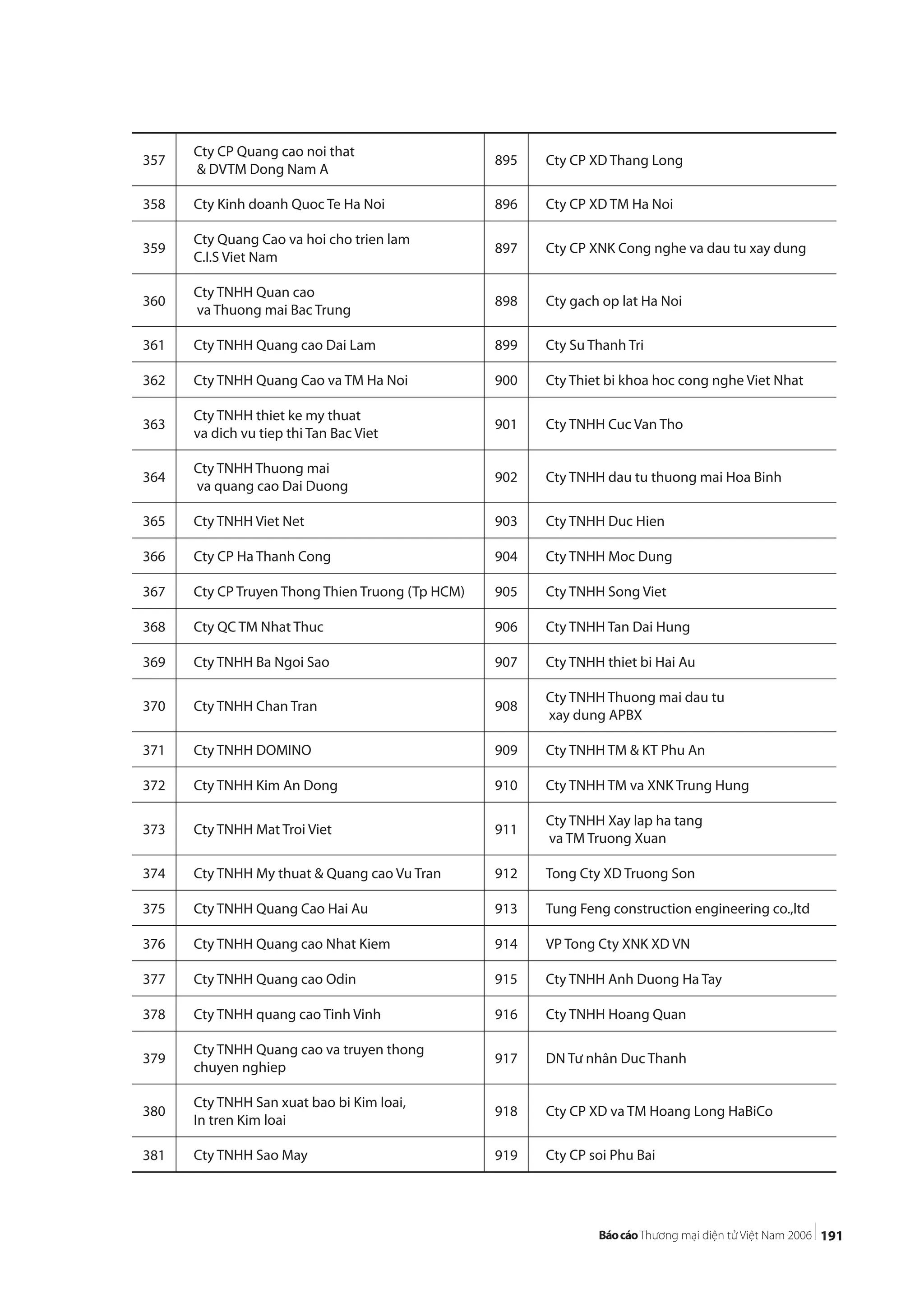 191
357
Cty CP Quang cao noi that
& DVTM Dong Nam A
895 Cty CP XD Thang Long
358 Cty Kinh doanh Quoc Te Ha Noi 896 Cty CP XD TM Ha Noi
359
Cty Quang Cao va hoi cho trien lam
C.I.S Viet Nam
897 Cty CP XNK Cong nghe va dau tu xay dung
360
Cty TNHH Quan cao
va Thuong mai Bac Trung
898 Cty gach op lat Ha Noi
361 Cty TNHH Quang cao Dai Lam 899 Cty Su Thanh Tri
362 Cty TNHH Quang Cao va TM Ha Noi 900 Cty Thiet bi khoa hoc cong nghe Viet Nhat
363
Cty TNHH thiet ke my thuat
va dich vu tiep thi Tan Bac Viet
901 Cty TNHH Cuc Van Tho
364
Cty TNHH Thuong mai
va quang cao Dai Duong
902 Cty TNHH dau tu thuong mai Hoa Binh
365 Cty TNHH Viet Net 903 Cty TNHH Duc Hien
366 Cty CP Ha Thanh Cong 904 Cty TNHH Moc Dung
367 Cty CP Truyen Thong Thien Truong (Tp HCM) 905 Cty TNHH Song Viet
368 Cty QC TM Nhat Thuc 906 Cty TNHH Tan Dai Hung
369 Cty TNHH Ba Ngoi Sao 907 Cty TNHH thiet bi Hai Au
370 Cty TNHH Chan Tran 908
Cty TNHH Thuong mai dau tu
xay dung APBX
371 Cty TNHH DOMINO 909 Cty TNHH TM & KT Phu An
372 Cty TNHH Kim An Dong 910 Cty TNHH TM va XNK Trung Hung
373 Cty TNHH Mat Troi Viet 911
Cty TNHH Xay lap ha tang
va TM Truong Xuan
374 Cty TNHH My thuat & Quang cao Vu Tran 912 Tong Cty XD Truong Son
375 Cty TNHH Quang Cao Hai Au 913 Tung Feng construction engineering co.,ltd
376 Cty TNHH Quang cao Nhat Kiem 914 VP Tong Cty XNK XD VN
377 Cty TNHH Quang cao Odin 915 Cty TNHH Anh Duong Ha Tay
378 Cty TNHH quang cao Tinh Vinh 916 Cty TNHH Hoang Quan
379
Cty TNHH Quang cao va truyen thong
chuyen nghiep
917 DN Tư nhân Duc Thanh
380
Cty TNHH San xuat bao bi Kim loai,
In tren Kim loai
918 Cty CP XD va TM Hoang Long HaBiCo
381 Cty TNHH Sao May 919 Cty CP soi Phu Bai
 