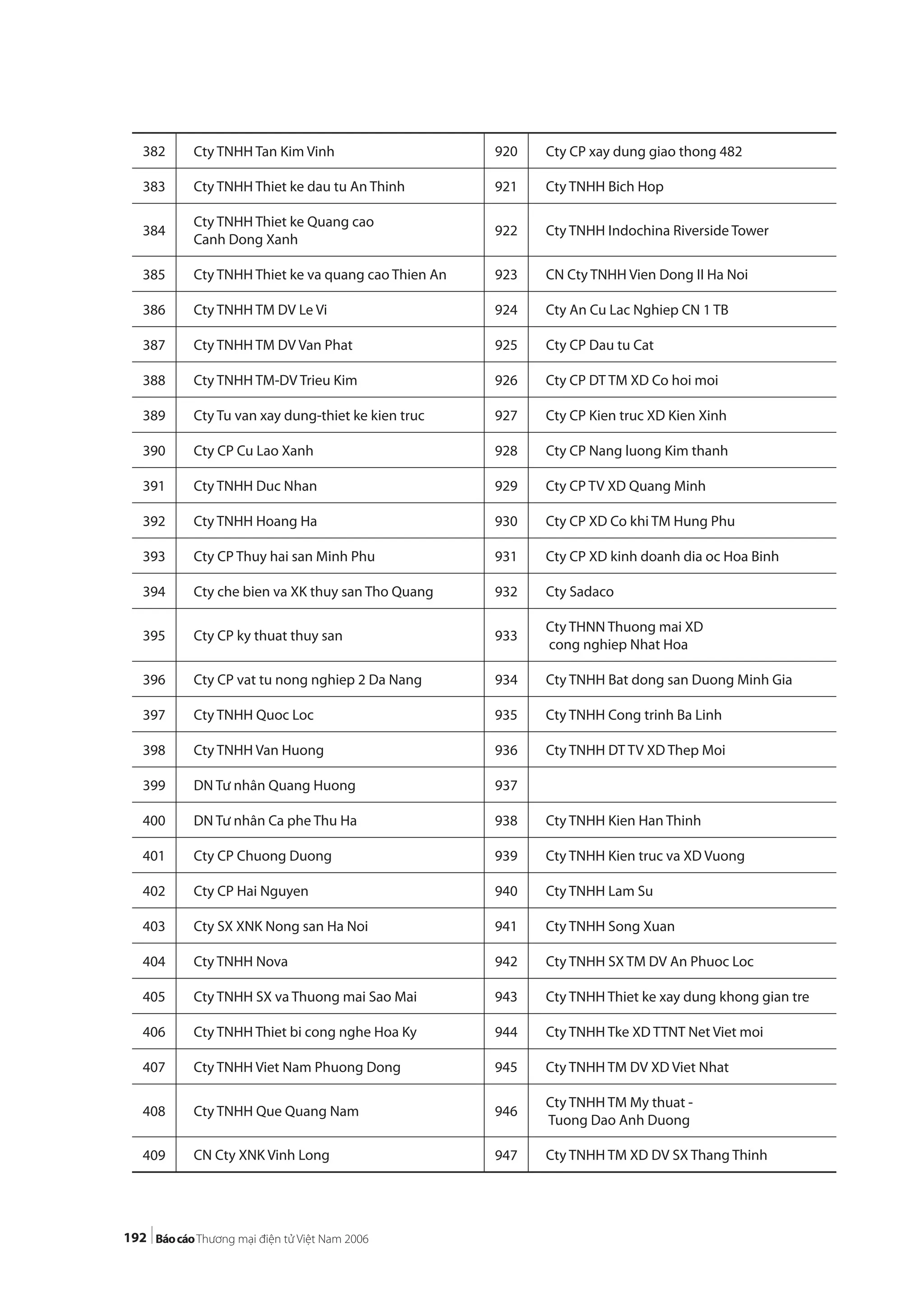 192
382 Cty TNHH Tan Kim Vinh 920 Cty CP xay dung giao thong 482
383 Cty TNHH Thiet ke dau tu An Thinh 921 Cty TNHH Bich Hop
384
Cty TNHH Thiet ke Quang cao
Canh Dong Xanh
922 Cty TNHH Indochina Riverside Tower
385 Cty TNHH Thiet ke va quang cao Thien An 923 CN Cty TNHH Vien Dong II Ha Noi
386 Cty TNHH TM DV Le Vi 924 Cty An Cu Lac Nghiep CN 1 TB
387 Cty TNHH TM DV Van Phat 925 Cty CP Dau tu Cat
388 Cty TNHH TM-DV Trieu Kim 926 Cty CP DT TM XD Co hoi moi
389 Cty Tu van xay dung-thiet ke kien truc 927 Cty CP Kien truc XD Kien Xinh
390 Cty CP Cu Lao Xanh 928 Cty CP Nang luong Kim thanh
391 Cty TNHH Duc Nhan 929 Cty CP TV XD Quang Minh
392 Cty TNHH Hoang Ha 930 Cty CP XD Co khi TM Hung Phu
393 Cty CP Thuy hai san Minh Phu 931 Cty CP XD kinh doanh dia oc Hoa Binh
394 Cty che bien va XK thuy san Tho Quang 932 Cty Sadaco
395 Cty CP ky thuat thuy san 933
Cty THNN Thuong mai XD
cong nghiep Nhat Hoa
396 Cty CP vat tu nong nghiep 2 Da Nang 934 Cty TNHH Bat dong san Duong Minh Gia
397 Cty TNHH Quoc Loc 935 Cty TNHH Cong trinh Ba Linh
398 Cty TNHH Van Huong 936 Cty TNHH DT TV XD Thep Moi
399 DN Tư nhân Quang Huong 937
400 DN Tư nhân Ca phe Thu Ha 938 Cty TNHH Kien Han Thinh
401 Cty CP Chuong Duong 939 Cty TNHH Kien truc va XD Vuong
402 Cty CP Hai Nguyen 940 Cty TNHH Lam Su
403 Cty SX XNK Nong san Ha Noi 941 Cty TNHH Song Xuan
404 Cty TNHH Nova 942 Cty TNHH SX TM DV An Phuoc Loc
405 Cty TNHH SX va Thuong mai Sao Mai 943 Cty TNHH Thiet ke xay dung khong gian tre
406 Cty TNHH Thiet bi cong nghe Hoa Ky 944 Cty TNHH Tke XD TTNT Net Viet moi
407 Cty TNHH Viet Nam Phuong Dong 945 Cty TNHH TM DV XD Viet Nhat
408 Cty TNHH Que Quang Nam 946
Cty TNHH TM My thuat -
Tuong Dao Anh Duong
409 CN Cty XNK Vinh Long 947 Cty TNHH TM XD DV SX Thang Thinh
 
