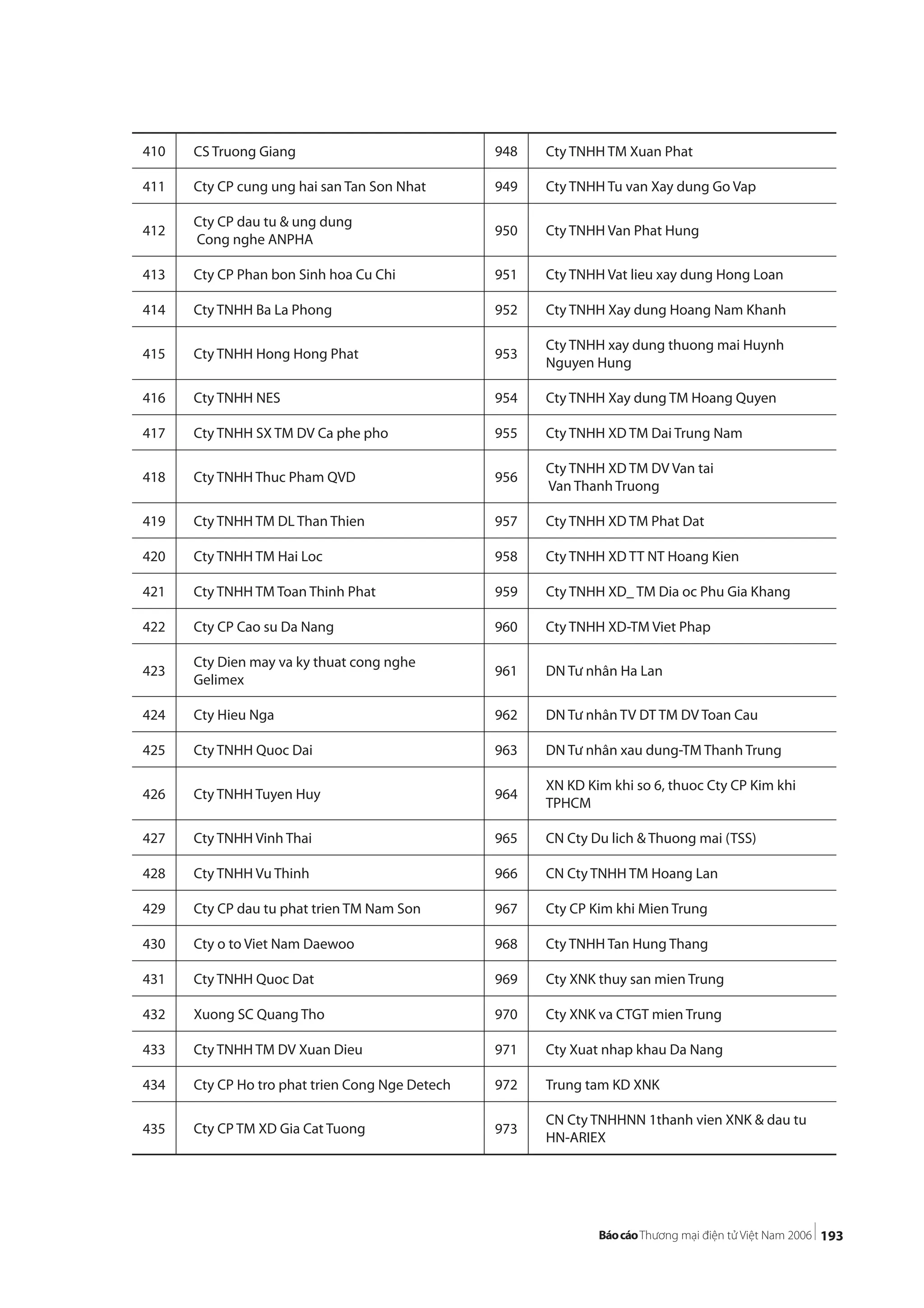 193
410 CS Truong Giang 948 Cty TNHH TM Xuan Phat
411 Cty CP cung ung hai san Tan Son Nhat 949 Cty TNHH Tu van Xay dung Go Vap
412
Cty CP dau tu & ung dung
Cong nghe ANPHA
950 Cty TNHH Van Phat Hung
413 Cty CP Phan bon Sinh hoa Cu Chi 951 Cty TNHH Vat lieu xay dung Hong Loan
414 Cty TNHH Ba La Phong 952 Cty TNHH Xay dung Hoang Nam Khanh
415 Cty TNHH Hong Hong Phat 953
Cty TNHH xay dung thuong mai Huynh
Nguyen Hung
416 Cty TNHH NES 954 Cty TNHH Xay dung TM Hoang Quyen
417 Cty TNHH SX TM DV Ca phe pho 955 Cty TNHH XD TM Dai Trung Nam
418 Cty TNHH Thuc Pham QVD 956
Cty TNHH XD TM DV Van tai
Van Thanh Truong
419 Cty TNHH TM DL Than Thien 957 Cty TNHH XD TM Phat Dat
420 Cty TNHH TM Hai Loc 958 Cty TNHH XD TT NT Hoang Kien
421 Cty TNHH TM Toan Thinh Phat 959 Cty TNHH XD_ TM Dia oc Phu Gia Khang
422 Cty CP Cao su Da Nang 960 Cty TNHH XD-TM Viet Phap
423
Cty Dien may va ky thuat cong nghe
Gelimex
961 DN Tư nhân Ha Lan
424 Cty Hieu Nga 962 DN Tư nhân TV DT TM DV Toan Cau
425 Cty TNHH Quoc Dai 963 DN Tư nhân xau dung-TM Thanh Trung
426 Cty TNHH Tuyen Huy 964
XN KD Kim khi so 6, thuoc Cty CP Kim khi
TPHCM
427 Cty TNHH Vinh Thai 965 CN Cty Du lich & Thuong mai (TSS)
428 Cty TNHH Vu Thinh 966 CN Cty TNHH TM Hoang Lan
429 Cty CP dau tu phat trien TM Nam Son 967 Cty CP Kim khi Mien Trung
430 Cty o to Viet Nam Daewoo 968 Cty TNHH Tan Hung Thang
431 Cty TNHH Quoc Dat 969 Cty XNK thuy san mien Trung
432 Xuong SC Quang Tho 970 Cty XNK va CTGT mien Trung
433 Cty TNHH TM DV Xuan Dieu 971 Cty Xuat nhap khau Da Nang
434 Cty CP Ho tro phat trien Cong Nge Detech 972 Trung tam KD XNK
435 Cty CP TM XD Gia Cat Tuong 973
CN Cty TNHHNN 1thanh vien XNK & dau tu
HN-ARIEX
 