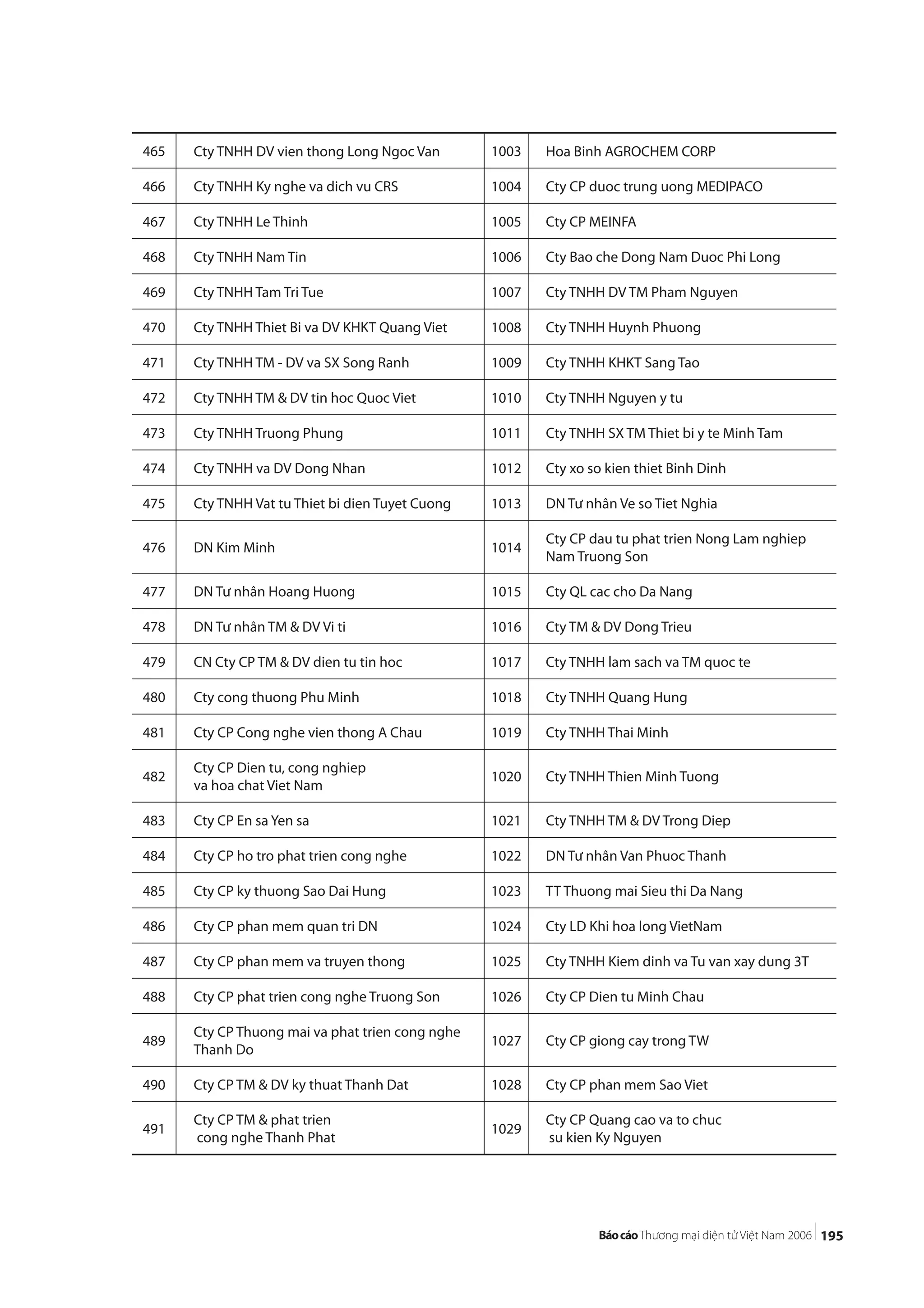 195
465 Cty TNHH DV vien thong Long Ngoc Van 1003 Hoa Binh AGROCHEM CORP
466 Cty TNHH Ky nghe va dich vu CRS 1004 Cty CP duoc trung uong MEDIPACO
467 Cty TNHH Le Thinh 1005 Cty CP MEINFA
468 Cty TNHH Nam Tin 1006 Cty Bao che Dong Nam Duoc Phi Long
469 Cty TNHH Tam Tri Tue 1007 Cty TNHH DV TM Pham Nguyen
470 Cty TNHH Thiet Bi va DV KHKT Quang Viet 1008 Cty TNHH Huynh Phuong
471 Cty TNHH TM - DV va SX Song Ranh 1009 Cty TNHH KHKT Sang Tao
472 Cty TNHH TM & DV tin hoc Quoc Viet 1010 Cty TNHH Nguyen y tu
473 Cty TNHH Truong Phung 1011 Cty TNHH SX TM Thiet bi y te Minh Tam
474 Cty TNHH va DV Dong Nhan 1012 Cty xo so kien thiet Binh Dinh
475 Cty TNHH Vat tu Thiet bi dien Tuyet Cuong 1013 DN Tư nhân Ve so Tiet Nghia
476 DN Kim Minh 1014
Cty CP dau tu phat trien Nong Lam nghiep
Nam Truong Son
477 DN Tư nhân Hoang Huong 1015 Cty QL cac cho Da Nang
478 DN Tư nhân TM & DV Vi ti 1016 Cty TM & DV Dong Trieu
479 CN Cty CP TM & DV dien tu tin hoc 1017 Cty TNHH lam sach va TM quoc te
480 Cty cong thuong Phu Minh 1018 Cty TNHH Quang Hung
481 Cty CP Cong nghe vien thong A Chau 1019 Cty TNHH Thai Minh
482
Cty CP Dien tu, cong nghiep
va hoa chat Viet Nam
1020 Cty TNHH Thien Minh Tuong
483 Cty CP En sa Yen sa 1021 Cty TNHH TM & DV Trong Diep
484 Cty CP ho tro phat trien cong nghe 1022 DN Tư nhân Van Phuoc Thanh
485 Cty CP ky thuong Sao Dai Hung 1023 TT Thuong mai Sieu thi Da Nang
486 Cty CP phan mem quan tri DN 1024 Cty LD Khi hoa long VietNam
487 Cty CP phan mem va truyen thong 1025 Cty TNHH Kiem dinh va Tu van xay dung 3T
488 Cty CP phat trien cong nghe Truong Son 1026 Cty CP Dien tu Minh Chau
489
Cty CP Thuong mai va phat trien cong nghe
Thanh Do
1027 Cty CP giong cay trong TW
490 Cty CP TM & DV ky thuat Thanh Dat 1028 Cty CP phan mem Sao Viet
491
Cty CP TM & phat trien
cong nghe Thanh Phat
1029
Cty CP Quang cao va to chuc
su kien Ky Nguyen
 
