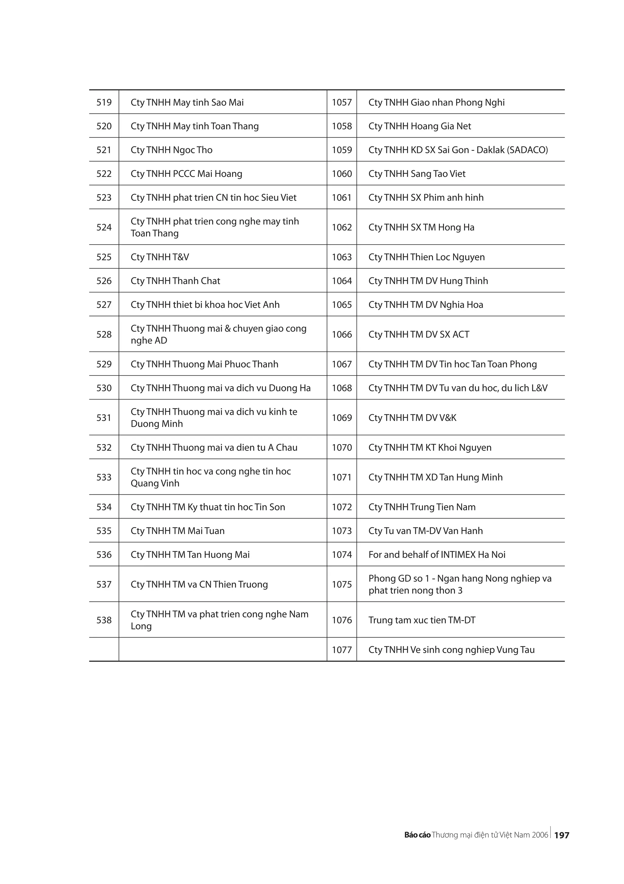 197
519 Cty TNHH May tinh Sao Mai 1057 Cty TNHH Giao nhan Phong Nghi
520 Cty TNHH May tinh Toan Thang 1058 Cty TNHH Hoang Gia Net
521 Cty TNHH Ngoc Tho 1059 Cty TNHH KD SX Sai Gon - Daklak (SADACO)
522 Cty TNHH PCCC Mai Hoang 1060 Cty TNHH Sang Tao Viet
523 Cty TNHH phat trien CN tin hoc Sieu Viet 1061 Cty TNHH SX Phim anh hinh
524
Cty TNHH phat trien cong nghe may tinh
Toan Thang
1062 Cty TNHH SX TM Hong Ha
525 Cty TNHH T&V 1063 Cty TNHH Thien Loc Nguyen
526 Cty TNHH Thanh Chat 1064 Cty TNHH TM DV Hung Thinh
527 Cty TNHH thiet bi khoa hoc Viet Anh 1065 Cty TNHH TM DV Nghia Hoa
528
Cty TNHH Thuong mai & chuyen giao cong
nghe AD
1066 Cty TNHH TM DV SX ACT
529 Cty TNHH Thuong Mai Phuoc Thanh 1067 Cty TNHH TM DV Tin hoc Tan Toan Phong
530 Cty TNHH Thuong mai va dich vu Duong Ha 1068 Cty TNHH TM DV Tu van du hoc, du lich L&V
531
Cty TNHH Thuong mai va dich vu kinh te
Duong Minh
1069 Cty TNHH TM DV V&K
532 Cty TNHH Thuong mai va dien tu A Chau 1070 Cty TNHH TM KT Khoi Nguyen
533
Cty TNHH tin hoc va cong nghe tin hoc
Quang Vinh
1071 Cty TNHH TM XD Tan Hung Minh
534 Cty TNHH TM Ky thuat tin hoc Tin Son 1072 Cty TNHH Trung Tien Nam
535 Cty TNHH TM Mai Tuan 1073 Cty Tu van TM-DV Van Hanh
536 Cty TNHH TM Tan Huong Mai 1074 For and behalf of INTIMEX Ha Noi
537 Cty TNHH TM va CN Thien Truong 1075
Phong GD so 1 - Ngan hang Nong nghiep va
phat trien nong thon 3
538
Cty TNHH TM va phat trien cong nghe Nam
Long
1076 Trung tam xuc tien TM-DT
1077 Cty TNHH Ve sinh cong nghiep Vung Tau
 
