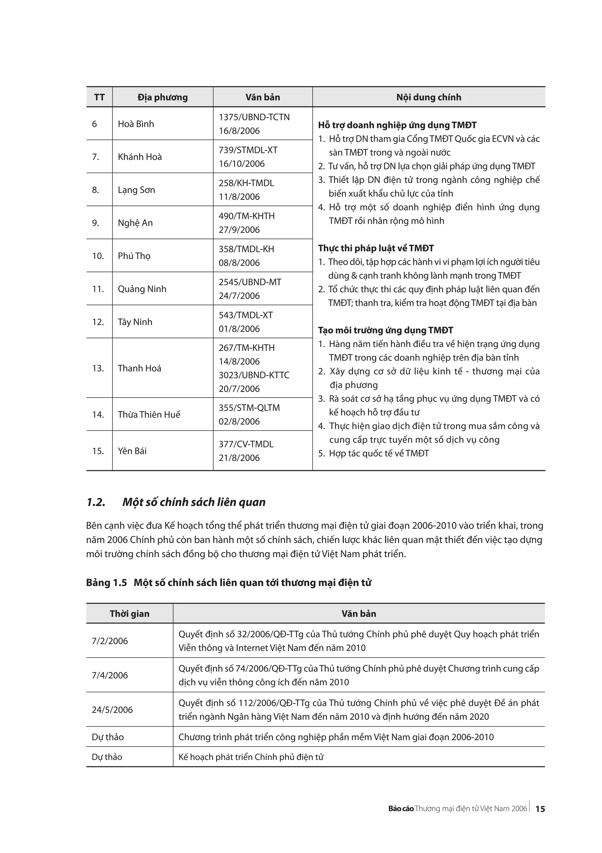 15
TT Địa phương Văn bản Nội dung chính
6 Hoà Bình
1375/UBND-TCTN
16/8/2006
Hỗ trợ doanh nghiệp ứng dụng TMĐT
1. Hỗ trợ DN tham gia CổngTMĐT Quốc gia ECVN và các
sàn TMĐT trong và ngoài nước
2. Tư vấn, hỗ trợ DN lựa chọn giải pháp ứng dụng TMĐT
3. Thiết lập DN điện tử trong ngành công nghiệp chế
biến xuất khẩu chủ lực của tỉnh
4. Hỗ trợ một số doanh nghiệp điển hình ứng dụng
TMĐT rồi nhân rộng mô hình
Thực thi pháp luật về TMĐT
1. Theo dõi, tập hợp các hành vi vi phạm lợi ích người tiêu
dùng & cạnh tranh không lành mạnh trong TMĐT
2. Tổ chức thực thi các quy định pháp luật liên quan đến
TMĐT; thanh tra, kiểm tra hoạt động TMĐT tại địa bàn
Tạo môi trường ứng dụng TMĐT
1. Hàng năm tiến hành điều tra về hiện trạng ứng dụng
TMĐT trong các doanh nghiệp trên địa bàn tỉnh
2. Xây dựng cơ sở dữ liệu kinh tế - thương mại của
địa phương
3. Rà soát cơ sở hạ tầng phục vụ ứng dụng TMĐT và có
kế hoạch hỗ trợ đầu tư
4. Thực hiện giao dịch điện tử trong mua sắm công và
cung cấp trực tuyến một số dịch vụ công
5. Hợp tác quốc tế về TMĐT
7. Khánh Hoà
739/STMDL-XT
16/10/2006
8. Lạng Sơn
258/KH-TMDL
11/8/2006
9. Nghệ An
490/TM-KHTH
27/9/2006
10. Phú Thọ
358/TMDL-KH
08/8/2006
11. Quảng Ninh
2545/UBND-MT
24/7/2006
12. Tây Ninh
543/TMDL-XT
01/8/2006
13. Thanh Hoá
267/TM-KHTH
14/8/2006
3023/UBND-KTTC
20/7/2006
14. Thừa Thiên Huế
355/STM-QLTM
02/8/2006
15. Yên Bái
377/CV-TMDL
21/8/2006
1.2. Một số chính sách liên quan
Bên cạnh việc đưa Kế hoạch tổng thể phát triển thương mại điện tử giai đoạn 2006-2010 vào triển khai, trong
năm 2006 Chính phủ còn ban hành một số chính sách, chiến lược khác liên quan mật thiết đến việc tạo dựng
môi trường chính sách đồng bộ cho thương mại điện tử Việt Nam phát triển.
Bảng 1.5 Một số chính sách liên quan tới thương mại điện tử
Thời gian Văn bản
7/2/2006
Quyết định số 32/2006/QĐ-TTg của Thủ tướng Chính phủ phê duyệt Quy hoạch phát triển
Viễn thông và Internet Việt Nam đến năm 2010
7/4/2006
Quyết định số 74/2006/QĐ-TTg củaThủ tướng Chính phủ phê duyệt Chương trình cung cấp
dịch vụ viễn thông công ích đến năm 2010
24/5/2006
Quyết định số 112/2006/QĐ-TTg của Thủ tướng Chính phủ về việc phê duyệt Đề án phát
triển ngành Ngân hàng Việt Nam đến năm 2010 và định hướng đến năm 2020
Dự thảo Chương trình phát triển công nghiệp phần mềm Việt Nam giai đoạn 2006-2010
Dự thảo Kế hoạch phát triển Chính phủ điện tử
 