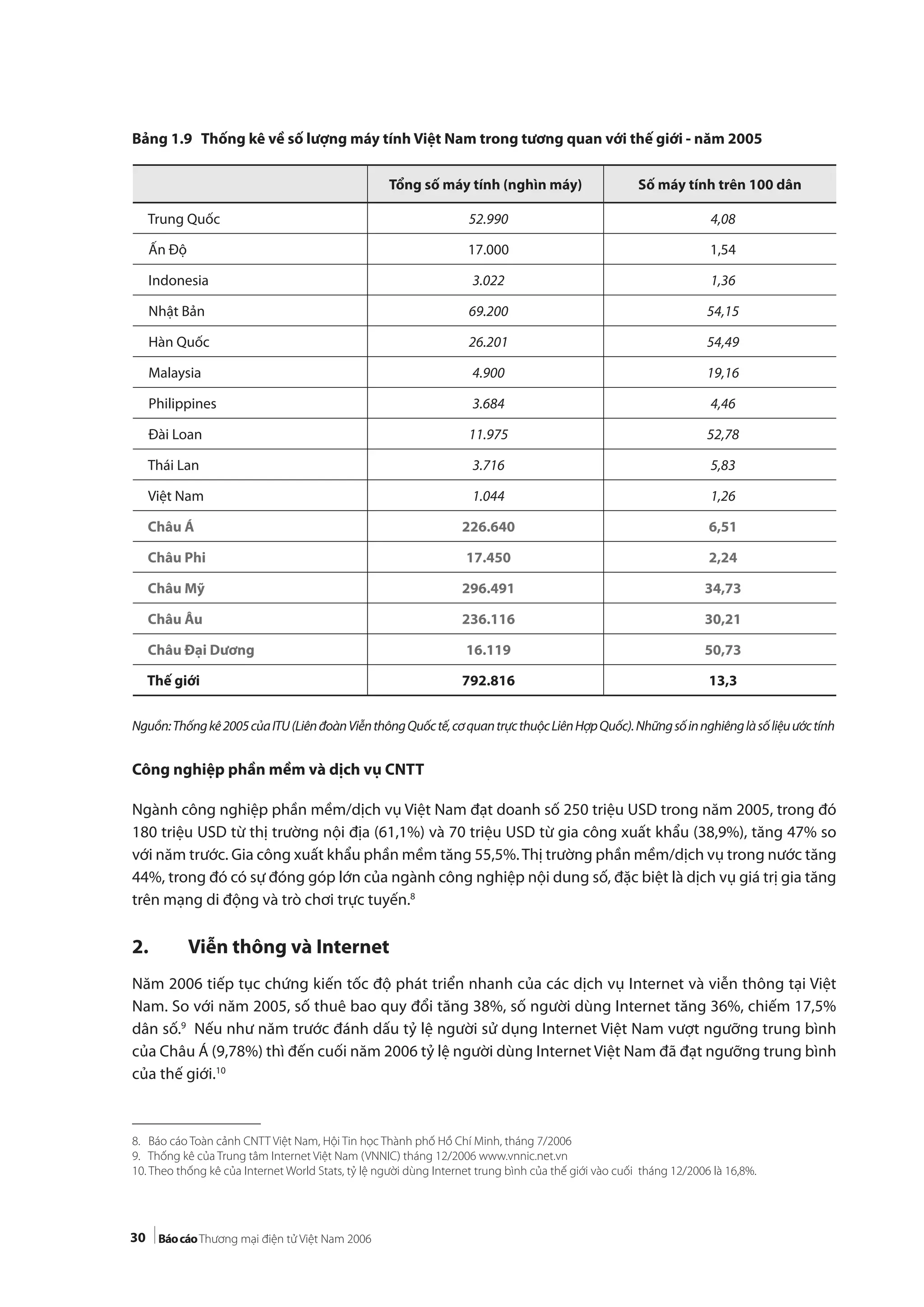 30
Bảng 1.9 Thống kê về số lượng máy tính Việt Nam trong tương quan với thế giới - năm 2005
Nguồn:Thốngkê2005củaITU(LiênđoànViễnthôngQuốctế,cơquantrựcthuộcLiênHợpQuốc).Nhữngsốinnghiênglàsốliệuướctính
Công nghiệp phần mềm và dịch vụ CNTT
Ngành công nghiệp phần mềm/dịch vụ Việt Nam đạt doanh số 250 triệu USD trong năm 2005, trong đó
180 triệu USD từ thị trường nội địa (61,1%) và 70 triệu USD từ gia công xuất khẩu (38,9%), tăng 47% so
với năm trước. Gia công xuất khẩu phần mềm tăng 55,5%.Thị trường phần mềm/dịch vụ trong nước tăng
44%, trong đó có sự đóng góp lớn của ngành công nghiệp nội dung số, đặc biệt là dịch vụ giá trị gia tăng
trên mạng di động và trò chơi trực tuyến.8
2. Viễn thông và Internet
Năm 2006 tiếp tục chứng kiến tốc độ phát triển nhanh của các dịch vụ Internet và viễn thông tại Việt
Nam. So với năm 2005, số thuê bao quy đổi tăng 38%, số người dùng Internet tăng 36%, chiếm 17,5%
dân số.9
Nếu như năm trước đánh dấu tỷ lệ người sử dụng Internet Việt Nam vượt ngưỡng trung bình
của Châu Á (9,78%) thì đến cuối năm 2006 tỷ lệ người dùng Internet Việt Nam đã đạt ngưỡng trung bình
của thế giới.10
Tổng số máy tính (nghìn máy) Số máy tính trên 100 dân
Trung Quốc 52.990 4,08
Ấn Độ 17.000 1,54
Indonesia 3.022 1,36
Nhật Bản 69.200 54,15
Hàn Quốc 26.201 54,49
Malaysia 4.900 19,16
Philippines 3.684 4,46
Đài Loan 11.975 52,78
Thái Lan 3.716 5,83
Việt Nam 1.044 1,26
Châu Á 226.640 6,51
Châu Phi 17.450 2,24
Châu Mỹ 296.491 34,73
Châu Âu 236.116 30,21
Châu Đại Dương 16.119 50,73
Thế giới 792.816 13,3
8. Báo cáo Toàn cảnh CNTT Việt Nam, Hội Tin học Thành phố Hồ Chí Minh, tháng 7/2006
9. Thống kê của Trung tâm Internet Việt Nam (VNNIC) tháng 12/2006 www.vnnic.net.vn
10. Theo thống kê của Internet World Stats, tỷ lệ người dùng Internet trung bình của thế giới vào cuối tháng 12/2006 là 16,8%.
 