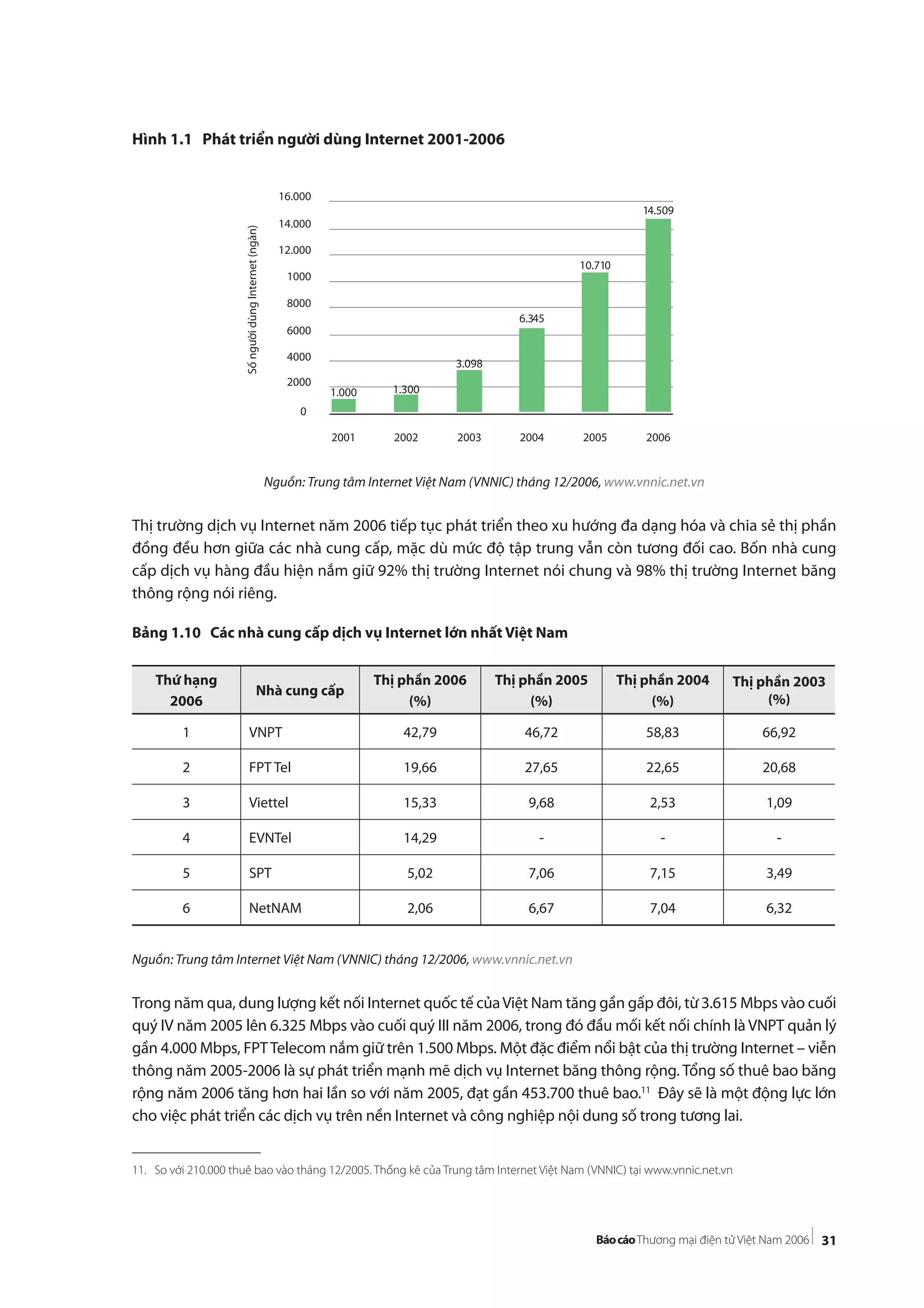31
Hình 1.1 Phát triển người dùng Internet 2001-2006
Nguồn: Trung tâm Internet Việt Nam (VNNIC) tháng 12/2006, www.vnnic.net.vn
Thị trường dịch vụ Internet năm 2006 tiếp tục phát triển theo xu hướng đa dạng hóa và chia sẻ thị phần
đồng đều hơn giữa các nhà cung cấp, mặc dù mức độ tập trung vẫn còn tương đối cao. Bốn nhà cung
cấp dịch vụ hàng đầu hiện nắm giữ 92% thị trường Internet nói chung và 98% thị trường Internet băng
thông rộng nói riêng.
Bảng 1.10 Các nhà cung cấp dịch vụ Internet lớn nhất Việt Nam
Nguồn: Trung tâm Internet Việt Nam (VNNIC) tháng 12/2006, www.vnnic.net.vn
Trong năm qua, dung lượng kết nối Internet quốc tế củaViệt Nam tăng gần gấp đôi, từ 3.615 Mbps vào cuối
quý IV năm 2005 lên 6.325 Mbps vào cuối quý III năm 2006, trong đó đầu mối kết nối chính là VNPT quản lý
gần 4.000 Mbps, FPTTelecom nắm giữ trên 1.500 Mbps. Một đặc điểm nổi bật của thị trường Internet – viễn
thông năm 2005-2006 là sự phát triển mạnh mẽ dịch vụ Internet băng thông rộng. Tổng số thuê bao băng
rộng năm 2006 tăng hơn hai lần so với năm 2005, đạt gần 453.700 thuê bao.11
Đây sẽ là một động lực lớn
cho việc phát triển các dịch vụ trên nền Internet và công nghiệp nội dung số trong tương lai.
Thứ hạng
2006
Nhà cung cấp
Thị phần 2006
(%)
Thị phần 2005
(%)
Thị phần 2004
(%)
Thị phần 2003
(%)
1 VNPT 42,79 46,72 58,83 66,92
2 FPT Tel 19,66 27,65 22,65 20,68
3 Viettel 15,33 9,68 2,53 1,09
4 EVNTel 14,29 - - -
5 SPT 5,02 7,06 7,15 3,49
6 NetNAM 2,06 6,67 7,04 6,32
6.345
10.710
14.509
SốngườidùngInternet(ngàn)
0
2000
4000
6000
8000
1000
12.000
14.000
16.000
2001 2002 2003 2004 2005 2006
1.300
3.098
1.000
11. So với 210.000 thuê bao vào tháng 12/2005. Thống kê của Trung tâm Internet Việt Nam (VNNIC) tại www.vnnic.net.vn
 