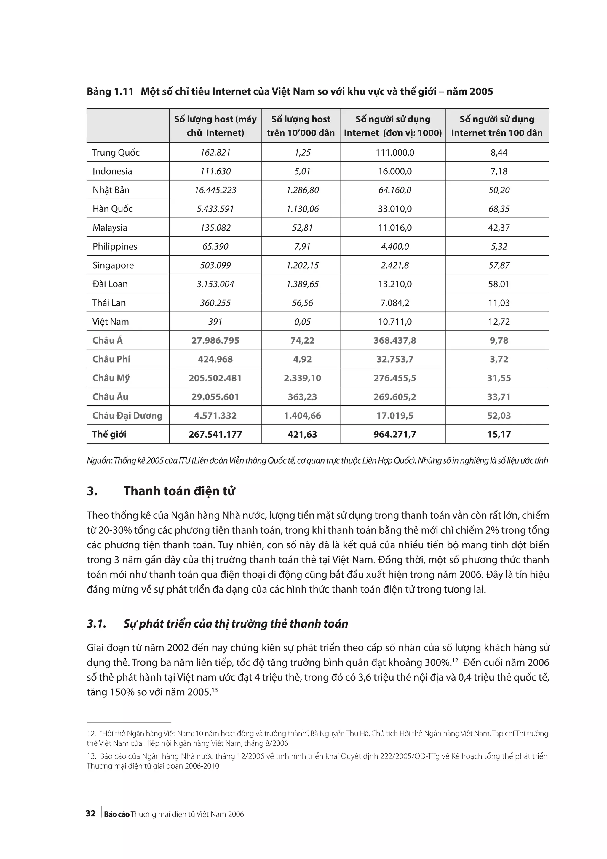 32
Bảng 1.11 Một số chỉ tiêu Internet của Việt Nam so với khu vực và thế giới – năm 2005
Nguồn:Thốngkê2005củaITU(LiênđoànViễnthôngQuốctế,cơquantrựcthuộcLiênHợpQuốc).Nhữngsốinnghiênglàsốliệuướctính
3. Thanh toán điện tử
Theo thống kê của Ngân hàng Nhà nước, lượng tiền mặt sử dụng trong thanh toán vẫn còn rất lớn, chiếm
từ 20-30% tổng các phương tiện thanh toán, trong khi thanh toán bằng thẻ mới chỉ chiếm 2% trong tổng
các phương tiện thanh toán. Tuy nhiên, con số này đã là kết quả của nhiều tiến bộ mang tính đột biến
trong 3 năm gần đây của thị trường thanh toán thẻ tại Việt Nam. Đồng thời, một số phương thức thanh
toán mới như thanh toán qua điện thoại di động cũng bắt đầu xuất hiện trong năm 2006. Đây là tín hiệu
đáng mừng về sự phát triển đa dạng của các hình thức thanh toán điện tử trong tương lai.
3.1. Sự phát triển của thị trường thẻ thanh toán
Giai đoạn từ năm 2002 đến nay chứng kiến sự phát triển theo cấp số nhân của số lượng khách hàng sử
dụng thẻ. Trong ba năm liên tiếp, tốc độ tăng trưởng bình quân đạt khoảng 300%.12
Đến cuối năm 2006
số thẻ phát hành tại Việt nam ước đạt 4 triệu thẻ, trong đó có 3,6 triệu thẻ nội địa và 0,4 triệu thẻ quốc tế,
tăng 150% so với năm 2005.13
Số lượng host (máy
chủ Internet)
Số lượng host
trên 10’000 dân
Số người sử dụng
Internet (đơn vị: 1000)
Số người sử dụng
Internet trên 100 dân
Trung Quốc 162.821 1,25 111.000,0 8,44
Indonesia 111.630 5,01 16.000,0 7,18
Nhật Bản 16.445.223 1.286,80 64.160,0 50,20
Hàn Quốc 5.433.591 1.130,06 33.010,0 68,35
Malaysia 135.082 52,81 11.016,0 42,37
Philippines 65.390 7,91 4.400,0 5,32
Singapore 503.099 1.202,15 2.421,8 57,87
Đài Loan 3.153.004 1.389,65 13.210,0 58,01
Thái Lan 360.255 56,56 7.084,2 11,03
Việt Nam 391 0,05 10.711,0 12,72
Châu Á 27.986.795 74,22 368.437,8 9,78
Châu Phi 424.968 4,92 32.753,7 3,72
Châu Mỹ 205.502.481 2.339,10 276.455,5 31,55
Châu Âu 29.055.601 363,23 269.605,2 33,71
Châu Đại Dương 4.571.332 1.404,66 17.019,5 52,03
Thế giới 267.541.177 421,63 964.271,7 15,17
12. “Hội thẻ Ngân hàng Việt Nam: 10 năm hoạt động và trưởng thành”, Bà NguyễnThu Hà, Chủ tịch Hội thẻ Ngân hàng Việt Nam.Tạp chíThị trường
thẻ Việt Nam của Hiệp hội Ngân hàng Việt Nam, tháng 8/2006
13. Báo cáo của Ngân hàng Nhà nước tháng 12/2006 về tình hình triển khai Quyết định 222/2005/QĐ-TTg về Kế hoạch tổng thể phát triển
Thương mại điện tử giai đoạn 2006-2010
 